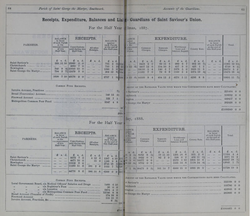 64 65 Parish of Saint George the Martyr, Southwark. 1 Accounts of the Guardians. Receipts, Expenditure, Balances and Lia??? Guardians of Saint Saviour's Union. For the Half Year ???mas, 1887. Parishes. BALANCE in favor of each Parish the commencement of this Half Year. RECEIPTS. BALANCE against each Parish at the end of this Half-year. ???ANCE ???ainst Parish ???t the ???encement ???f this ???if-year. EXPENDITURE. BALANCE in favor of each Parish at the end of this Half-year. Total. Contributions paid during this Half-Year. All other Receipts. Common Charges. Separate Charges. Workhouse Loan and Interest Repaid. County Rate. £ s. d. £ s. d. £ s. d. £ s. d. s. d. £ s. d. £ s. d. £ s. d. £ s. d. £ s. d. £ s. d. Saint Saviour's 563 15 10 10063 2 0 … … … 735 2 0½ 113??? … … 9418 5 0 60 11 8 980 6 7 902 16 7½ … … … 11361 19 10½ Christchurch … … … 4990 7 0 … … … 733 1 2½ 57??? 15 6½ 4407 12 0 154 10 3 457 9 0 423 1 5 … … … 5723 8 2½ Newington 340 9 4½ 21643 10 0 … … … 1086 5 9½ 230??? … … 19116 5 4 140 3 7 1978 5 0 1835 11 3 … … … 23070 5 2 Saint George the Martyr 794 2 7¾ 12479 3 0 … … … 202 12 8¾ 134??? … … 11161 7 0 79 6 8 1160 5 4 1074 19 4½ … … … 13475 18 4½ 1698 7 10 49176 2 0 ... ... 2757 1 9½ 536??? 1315 6½ 44103 9 4 434 12 2 4576 5 11 4236 8 8 … … … 53631 11 7½ Common Fund Receipts. I mount of the rateable value upon which the contributions have been calculated. Invoice Account, Fractions 7½ ???t Saviour's 221434 0 0 Bread (Conversion) Account 140 12 2½ ???tchurch 103632 0 0 Firewood Account 122 7 1 ???ington 449457 0 0 Metropolitan Common Poor Fund 9547 4 8 George the Martyr 262426 0 0 98??? £63??? £ 2103694 0 0 For the Half Year PARISHES. BALANCE in favor of each Parish At the commencement of this Half-Year. RECEIPTS. BALANCE against each Parish at the end of this Half-year. ???ANCE ???ainst Parish ???t the ???encement ???f this ???if-year. EXPENDITURE. BALANCE in favor of each Parish at the end of this Half-year. Total. Contributions paid during this Half-Year. All other Receipts. Common Charges. Separate Charges worknouse Loan and Interest Repaid. County Rate. £ s d £ s. d. £ s d £ s. d s. d. £ s. d. £ s. d. £ s. d. £ s. d. £ s. d. £ s. d. ???5 2 0½ 8182 9 5½ 19 11 10 1291 18 6 935 2 6 … … … 11164 4 4 Saint Saviour's … … … 9572 7 0 4 12 6 1587 4 10 111??? ???3 1 2½ 3822 0 0 82 2 9 598 0 2 436 11 0½ … … … 5671 15 2 Christchurch … … … 4471 10 0 … 15 6 1199 9 8 56 ???6 5 0½ 16677 0 0 … … … 2579 1 10 1905 10 6 … … … 22247 L8 1¾ Newington … … … 19502 0 0 ... … … 2745 18 12 222??? ???2 12 8¾ 9792 0 0 … … … 1531 14 6 1118 14 4½ … … … 12645 1 7¼ Saint George the Martyr … … … 11230 14776 11 8 6 6 381 386 2 10 6 6 1033 7 7½ 126 ???7 1 38473 9 5 … … … 6000 15 0 4395 18 5 ... … … 51728 L9 3 Common Fund recrute I Amount of the Rateable Value upon which the Contributions have been Calculated. Local Government Board o/a Medical Salaries and Druge ???t Saviour's 222168 0 0 1489 0 10 ???tchurch 10378G 0 0 £ o/a Lunatics 36 5874 0 4 0 ???ington 452645 0 0 £ £ o/a Metropolitan Common Poor Fund 12146 8 8 ???George the Martyr 265866 0 0 Broad Account (Transfer of Profit) 174 18 8 £ 1044465 0 0 Firewood Account „ 115 15 0 Invoice Account, Fractions, Ac 6 9¼ 19??? £716??