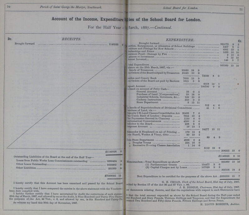 70 Parish of Saint George the Martyr Southwark. School Board for London. 71 Account of the Income, Expenditure ???ies of the School Board for London. For the Half Year ???arch, 1887.—Continued. Dr. Cr. RECEIPTS. EXPENDITURE. Brought forward 11443026 6 Brought forward 924179 9 2 ???ection, Enlargement, or Alteration of School Buildings 5407 8 0 furniture and Fittings for New Schools 4381 13 5 Scholarships and Prizes 1233 10 10 Insurance Fund—Damage by Fire 2 16 0 penses re Investment 6 12 10 ???terest Invested 149 3 7 total Expenditure 935360 13 10 Balance on the 25th March, 1887, viz :— hands of Treasurers 93060 18 9 less Orders of the Board notpaid by Treasurers 21021 10 9 72039 8 0 landon and County Bank 7633 19 9 Orders of the Board not paid by Bankers 1615 5 8 6018 14 1 * ???eposit Account 100700 0 0 ??? hand on account of Petty Cash— General Account 16 0 5 Purchase of Land [Compensations] 33 18 0 Industrial Schools, Governors, &c 108 10 2 Cookery Instructors 350 0 0 Store Department 3 15 11 512 4 6 ??? hands of Superintendents of Divisional Committees 41 1 6 purchase of Land, viz:— Deposits § 85 Land Clauses Consolidation Act 20435 7 0 the Union Bank of London—Deposits 7944 13 4 The Paymaster-General in Chancery 1150 0 0 ???cclesiastical Commissioners 4500 0 0 ???olicitor to the Board 228 6 6 Suspense Account 19 13 1 34277 19 11 Alexander & Shepheard on a/c of Printing 179 15 2 less Hazell, Watson & Viney, ditto 90 10 5 89 4 9 Less Store Department 4886 9 3 „ Douglas Young 224 16 0 „ Recreative Evening Classes Association 1 14 6 £1143926 6 208565 13 0 Outstanding Liabilities of the Board at the end of the Half Year— £1143926 6 10 Loans from Public Works Loan Commissioners outstanding 3283494 4 Memorandum—Total Expenditure as above* 935360 13 10 Other Loans Outstanding 0 (1) Parliamentary Grants 134477 9 0 Other Liabilities 8 (2) Capital Charges met by Loans 167629 9 3 302106 18 3 £7068095 12 Nett Expenditure to be certified for the purposes of the above Act £633253 15 7 G. H. CROAD, Clerk of the School Board, 21st day of July, 1887. I hereby certify that this Account has been examined and passed by the School Board ????vided by Section 17 of the Act 36 and 37 vict.c. 86. . J. R. DIGGLE, Chairman, 21st day of July, 1887. I hereby certify that I have compared the entries in the above statement with the Voucher. ??? her document relation ting thereto, and that the regulations with respect to such Statements have been duly complied with. I hereby further certify that I have ascertained by Audit the correctness of such statement the Half-year ended 25th day of March, 1887, and allowed by me at the Audit, is Nine Hundred and thirty-Five Thousands three hundred and Sixty Pounds, Thirteen Shillings and Tenpence, and that the Expenditure for the purposes of the Act, 42 Vict., c. 6, and allowed by me, is Six Hundred and thirty-Three Thousands Two Hundred and Fifty-three Pounds, Fifteen Shillings and Seven Pence. As witness my hand this 30th day of November, 1887. H. LLOYD ROBERTS, Auditor.