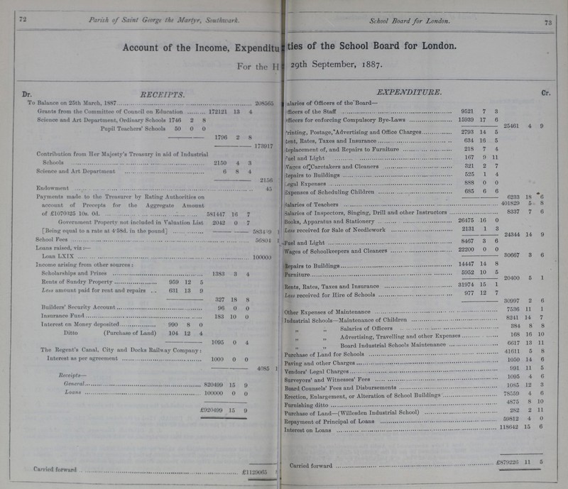 72 Parish of Saint George the Martyr, Southwark. School Board for London. 73 Account of the Income, Expenditu???ties the School Board for London. For the- H??? 29th September, 1887. Dr. Cr. RECEIPTS. EXPENDITURE. To Balance on 25th March, 1887 208565 ???alaries of Officers of the Board— Grants from the Committee of Council on Education 172121 13 4 ???fficers of the Staff 9521 7 3 Science and Art Department, Ordinary Schools 1746 2 8 ???ifficers for enforcing Compulsory Bye-Laws 15939 17 6 Pupil Teachers' Schools 50 0 0 25461 4 9 Printing, Postage, Advertising and Office Charges 2793 14 5 1796 2 8 173917 Rent, Rates, Taxes and Insurance 634 16 5 Replacement of, and Repairs to Furniture 218 7 4 Contribution from Her Majesty's Treasury in add of industrial Schools 2150 4 3 Fuel and Light 167 9 11 Wages of Caretakers and Cleaners 321 2 7 Science and Art Department 6 8 4 Repairs to Buildings 525 1 4 2156 Legal Expenses 888 0 0 Endowment 45 Expenses of Scheduling Children 685 6 6 Payments made to the Treasurer by Rating Authorities on account of Precepts for the Aggregate Amount of £1070325 10s. 0d 581447 16 7 6233 18 6 Salaries of Teachers 401829 5 8 Salaries of Inspectors, Singing, Drill and other Instructors 8337 7 6 Government Property not included in Valuation List 2042 0 7 Books, Apparatus and Stationery 26475 lb 0 [Being equal to a rate at 4.58d. in the pound] 5831-9 Less received for Sale of Needlework 2131 1 3 24344 14 9 School Fees 5GS01 Fuel and light 8467 3 6 Loans raised, viz:— Wages of Schoolkeepers and Cleaners 22200 0 0 Loan LXIX 100000 30667 3 6 Income arising from other sources: Repairs to Buildings 14447 14 8 • Scholarships and Prizes 1383 3 4 Furniture 5952 10 5 Rents of Sundry Property 9591 2 5 20400 5 1 Rents, Rates, Taxes and Insurance 31974 15 1 Less amount paid for rent and repairs 6311 3 9 Less received for Hire of School 977 12 7 327 18 8 30997 2 6 Builders Security Account 96 0 0 Other Expenses of Maintenance 7536 11 1 Insurance Fund 183 10 0 Industrial School-Maintenance of Children 8241 14 7 Interest on Money deposited 990 8 0 „ „ Salaries of Officers 384 8 8 Ditto (Purchase of Land) 104 12 4 „ „ Advertising, Travelling and Other Expenses 168 16 10 1095 0 4 „ ,, Advertising, Travelling and other Expenses „ „ Board Industrial Schools Maintenance 6617 13 11 The Regent's Canal City and Docks Railway Company: Purchase of Land for Schools 41611 5 8 Interest as per agreement 1000 0 0 Paving and Other Charges 1050 14 6 • 4085 Venders' Legal Charges 991 11 5 Receipts— Surveyors' and Witnesses' Fees 1095 4 6 General 820499 15 9 Board Counsels' Fees and Disbursements 1085 12 3 Loans1 100000 0 0 Erection Enlargement, or Alteration of School Buildings 78559 4 6 Furnishing ditto 4875 8 10 £920499 15 9 Purchase of Land—(Willesden Industrial School) 282 2 11 Repayment of Principal of Loans 59812 4 0 Interest on Loans 118642 15 6 Carried forward £1129065 Carried Forward £879226 11 5