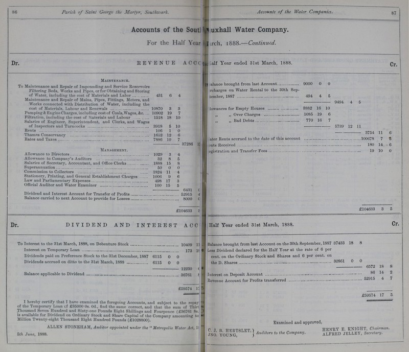 I 86 Parish of Saint George the Martyr, Southwark. Accounts of the Water Companies. 87 Accounts of the Sout??? uxhall Water Company. For the Half Year ???rch, 1888.—Continued. Dr. Cr. REVENUE ACC??? Half Year ended 31st March, 1888. Maintenance. To Maintenance and Repair of Impounding and Service Reservoirs Filtering Beds, Works and Pipes, or for Obtaining and Storing of Water, including the cost of Materials and Labor 431 6 4 Balance brought from last Account 9000 0 0 ???charges on Water Rental to the 30th Sep- tember, 1887 494 4 5 Maintenance and Repair of Mains, Pipes, Fittings, Meters, and Works connected with Distribution of Water, including the cost of Materials, Labour and Renewals 10870 3 3 9494 4 5 lowances for Empty Houses 3882 16 10 Pumping & Engine Charges, including cost of Coals, Wages, 7c. 10902 19 7 „ „ over charges 1085 10 6 Filtration, including the cost of Materials and Labour 1518 18 10 „ „ Bad Debts 770 16 7 Salaries of Engineer, Superintendent, and Clerks, and Wages of Inspectors and Turncocks 3918 5 10 5739 12 11 Rents 106 1 0 3754 11 6 Thames Conservancy 1652 12 6 Rates and Taxes 7886 10 7 ???ater Rents accrued to the date of this account 100678 7 3 37286 ???ents Received 180 14 6 Management. ???egistration and Transfer Fees 19 10 0 Allowance to Directors 1029 3 4 Allowance to Company's Auditors 32 8 5 Salaries of Secretary, Accountant, and Office Clerks 1888 15 8 Superannuation 50 0 0 Commission to Collectors 1824 11 4 Stationery, Printing, and General Establishment Charges 1006 9 6 Law and Parliamentary Expenses 498 17 3 Official Auditor and Water Examiner 100 15 5 6431 0 Dividend and Interest Account for Transfer of Profits 52915 0 Balance carried to next Account to provide for Losees 8000 0 £104633 3 £104633 3 5 DIVIDEND AND INTEREST ACC??? Half Year ended 31st March, 1888. Dr. Cr. To Interest to the 31st March, 1888, on Debenture Stock 10409 11 Balance brought from last Account on the 30th September, 1887 37433 18 8 Interest on Temporary Loan 173 18 Less Dividend declared for the Half Year at the rate of 6 per cent. on the Ordinary Stock and Shares and 6 per cent. on the D. Shares Dividends paid on Preference Stock to the 31st December, 1887 6115 0 0 Dividends accrued on ditto to the 31st March, 1888 6115 0 0 30861 0 0 12230 ??? 6572 18 8 Balance applicable to Dividend 36761 ??? Interest on Deposit Account 86 52915 14 4 4 7 £59574 175 £59574 17 5 I hereby certify that I have examined the foregoing Accounts, and subject to the repay ??? of the Temporary Loan of £35000 0s. 0d., find the same correct, and that the Hum of Thirl ??? Thousand Seven Hundred and Sixty-one Pounds Eight Shillings and Fourpence (£36761 8s. ??? is available for Dividend on Ordinary Stock and Share Capital of the Company amounting to ??? Million Twenty-eight Thousand Eight Hundred Pounds (£1028800). ALLEN STONEHAM, Auditor appointed under the Metropolis Water Act, ??? 5th June, 1888. C. J. R. HERTSLET, JNO. YOUNG, Examined and approved, Auditors to the Company. HENRY E. KNIGHT, Chairman. ALFRED JELLEY, Secretary.