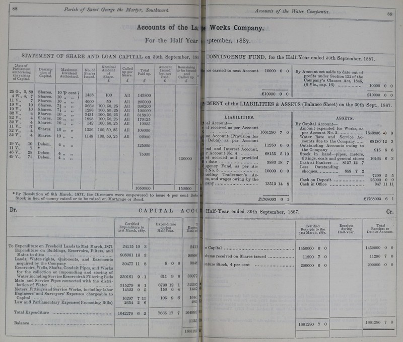 88 Parish of Saint George the Martyr, Southward. Accounts of the Water Companies. 89 Accounts of the La ??? Works Company. For the Half War September, 1887. Dr. Cr. STATEMENT OF SHARE AND LOAN CAPITAL on 30th September, 188??? CONTINGENCY FUND, for the Half-Year ended 30th September, 1887. Acts of Parliament authorising the raising of Capital. Descrip tion of Capital. Maximum Dividend Authorised. No. of Shares Issued. Nominal Amount of Share. £ Called up pur Share. £ Total Paid up. £ Amount Issued but not Paid. £ Remaining to be issued and Called up. £ ???ce carried to next Account 10000 0 0 By Amount set aside to date out of profits under Section 122 of the Company's Clauses Act, 1845, (8 Vic., cap. 16) 10000 0 0 25 G., 3, 89 Shares. 10 P cent 1438 100 All 143800 £10000 0 0 £10000 0 0 4 W., 4, 7 Shares. 10 „ „ 11 V., 7 Shares. 10 „ „ 4000 50 All 200000 ???MENT of the LIABILITIES & ASSETS (Balance Sheet) on the 30th Sept., 1887. 19 V., 10 Shares. 7½ „ „ 3662 100 50 25 All 306200 19 V., 10 Shares. 7½ „ „ 1298 100, 50,25 All 100000 32 V., 4 Shares. 10 „ „ 3431 100 SO 25 All 100000 LIABILITIES. ASSETS. 32 V., 4 Shares. 10 „ „ 1893 100, 50 25 All 170125 32 V., 4 Shares. 10 „ „ 142 100, 50, 25 All 10925 ???al Account— nt received as per Account 1661290 7 0 By Capital Account— Amount expended for Works, as per Account No. 2 1649936 3 9 11 V., 7 32 V., 4 Shares. 10 „ „ 1356 100, 50, 25 All 108000 32 V., 4 Shares. 10 „ „ 1149 100, 50, 25 All 92000 Account (Provision for Debts) as per Account 11250 0 0 Water Rate and Service Ac counts due to the Company 68130 12 3 19 V., 10 Deben. 4 „ „ 125000 Outstanding Accounts owing to the Company 915 6 6 11 V., 7 * ???end and Interest Account, ??? Account No. 4 68155 5 10 46 V., 28 Deben. 4 „ „ 75000 Stock in hand pipes, meters, fittings, coals and general stores 16464 6 3 49 V., 71 Deben. 4 „ „ 150000 ???st accrued and provided ???date 3883 18 7 Cash at Bankers 8157 12 7 . ???gency Fund, as per Ac No. 5 10000 0 0 Less Outstanding cheques 858 7 2 ???anding Tradesmen's Ac ???ts, and wages owing by the ???pany 13513 14 8 7299 5 5 Cash on Deposit 25000 0 0 Cash in Office 347 11 11 1650000 150000 * By Resolution of 6th March, 1877, the Directors were empowored to issue 4 per cent Debt Stock in lieu of money raised or to be raised on Mortgage or Bond. £1768093 6 1 £1768093 6 1 CAPITAL A C C ??? Half-Year ended 30th September, 1887. Dr. Cr. Certified Expenditure to 31st March, 1887. Expenditure during Half-Year. T??? Expen ??? Date of ??? Certified Receipts to the 31st March, 1887. Receipts during Half-Year. Total Receipts to Date of Account. To Expenditure on Freehold Lands to 31st March, 1871 24115 10 3 2411 ???e Capital 1450000 0 0 1450000 0 0 Expenditure on Buildings, Reservoirs, Filters, and Mains to ditto 908961 16 3 9089??? ???iums received on Shares issued 11290 7 0 11290 7 0 Lands, Water-rights, Quit-rents, and Easements acquired by the Company 30477 11 8 5 0 0 3048 ???ture Stock, 4 per cent 200000 0 0 200000 0 0 Reservoirs, Wells, Shafts, Conduit Pipes, and Works for the collection or impounding and storing of Water, including Service Reservoirs & Filtering Beds 330161 9 1 611 9 8 33077 Main and Service Pipes connected with the distri bution of Water 315279 8 1 6793 12 1 322007 Meters, Fittings and Service Works, including labor 14323 0 5 150 6 4 1447 Engineers' and Surveyors' Expenses chargeable to Capital 16297 7 11 105 9 6 1640 Law and Parliamentary Expenses(Promoting Bills) 2654 2 6 26??? Total Expenditure 1642270 6 2 7665 17 7 16499 Balance 1135??? 1661290 7 0 1661290 7 0 166129