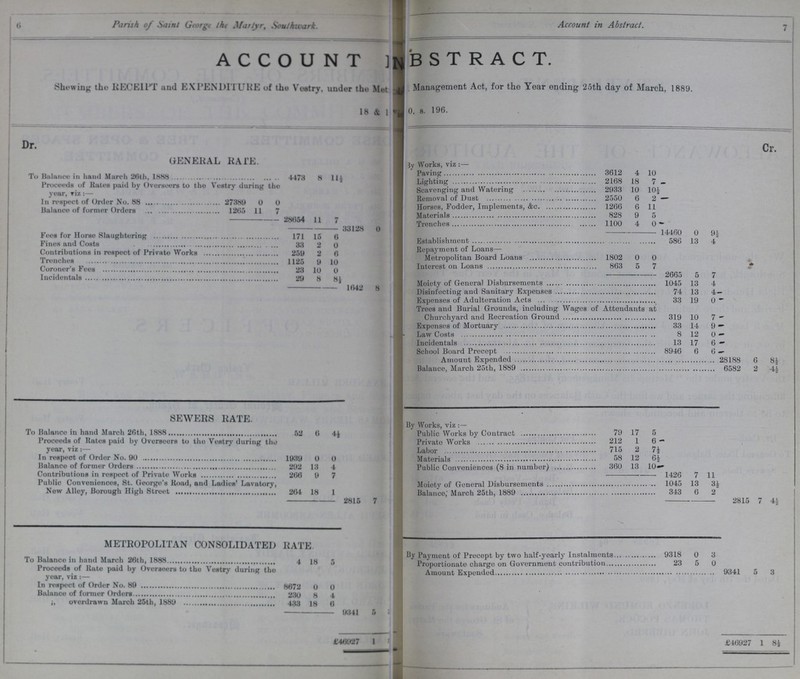 6 Parish of Saint George ike Martyr, Southwark. Account in Abstract. 7 ACCOUNT ABSTRACT. Showing the RECEIPT and EXPENDITURE of the Vestry, under the Met Management Act, for the Year ending 25th day of March, 1889. 18 & 1 0. s. 196. Dr. Cr. GENERAL RATE. By Works, viz:— Paving 3612 4 10 To Balance in hand March 26th, 1888 4473 8 11 \ Lighting 2168 18 7 Proceeds of Kates paid by Overseers to the Vestry during the year, viz:— Scavenging and Watering 2933 10 10½ Removal of Dust 2550 6 2 In respect of Order No. 88 27389 0 0 Horses, Fodder, Implements, &c. 1266 6 11 Balance of former Orders 1265 11 7 Materials 828 9 5 28654 11 7 Trenches 1100 4 0 Fees for Horse Slaughtering 171 15 6 33128 0 14460 0 9½ Establishment 586 13 4 Fines and Costs 33 2 0 Repayment of Loans- Contributions in respect of Private Works 259 2 6 Metropolitan Board Loans 1802 0 0 Trenches 1125 9 10 Interest on Loans 863 5 7 Coroner's Fees 23 10 0 Incidentals 29 8 8½ Moety of General Disbursements 2665 5 7 1642 8 Disinfecting and Sanitary Expenses 74 13 4 Expenses of Adulteration Acts 33 19 0 Trees and Burial Grounds, including Wages of Attendants at Churchyard and Recreation Ground 319 10 7 Expenses of Mortuary 33 14 9 Law Costs 8 12 0 Incidentals 13 17 6 School Board Precept 8946 6 6 Amount Expended 28188 6 8½ Balance, March 25th, 1889 6582 2 4½ SEWERS RATE. By Works, viz:- To Balance in hand March 26th, 1888 52 6 4½ Public Works by Contract 79 17 5 Proceeds of Kates paid by Overseers to the Vestry during the year, viz:— Private Works 212 1 6 Labor 715 2 7½ In respect of Order No. 90 1939 0 0 Materials 58 12 6½ Balance of former Orders 292 13 4 Public Conveniences (8 in number) 360 13 10 266 9 7 1426 7 11 Public Conveniences, St. George's Road, and Ladies's Lavatory Moiety of General Disbursementsv 1045 13 3½ Now Alley, Borough High street 264 18 1 Balance, March 25th, 1889 343 6 2 2815 7 2815 7 4½ METROPOLITAN CONSOLIDATED RATE By Payment of Precept by two half-yearly Instalments 9318 0 3 To Balance in hand March 26th, 1888 4 18 5 Proportionate charge on Government contribution 23 5 0 Proceeds of Kate paid by Overseers to the Vestry during the year, viz:— Amount Expended 9341 5 3 In respect of Order No. 89 8672 0 0 Balance of former Orders 230 8 4 „ ovordrawn March 25th, 1889 433 18 6 9341 5 2 £46927 1 £46927 1 8½