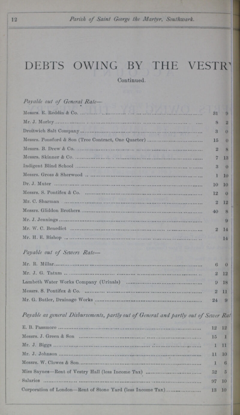 12 Parish of Saint George the Martyr, Southwark. DEBTS OWING BY THE VESTir Continued. . Payable out of General Rate— 31 9 8 2 Droitwich Salt Company 3 0 Messrs. Ponsford & Son (Tree Contract, One Quarter) 15 » 1 2 8 Messrs. Skinner & Co 7 13 Indigent Blind School 3 0 Messrs. Gross & Sherwood 1 10 Dr. J. Muter 10 10 Messrs. S. Pontifex & Co 12 0 Mr. C. Sharman 2 12 Messrs. Gliddon Brothers 40 8 Mr. J. Jennings 9 Mr. W. C. Benedict 2 14 Mr. H. E. Bishop .. 14 Payable out of Sewers Rate— Mr. R. Millar 0 0 Mr. J. G. Tatum 2 12 9 18 2 11 24 9 Payable as general Disbursements, partly out of General and partly out of Saver Rat £. B. Passmore 12 12 15 1 1 11 11 10 1 0 52 5 97 10 13 10