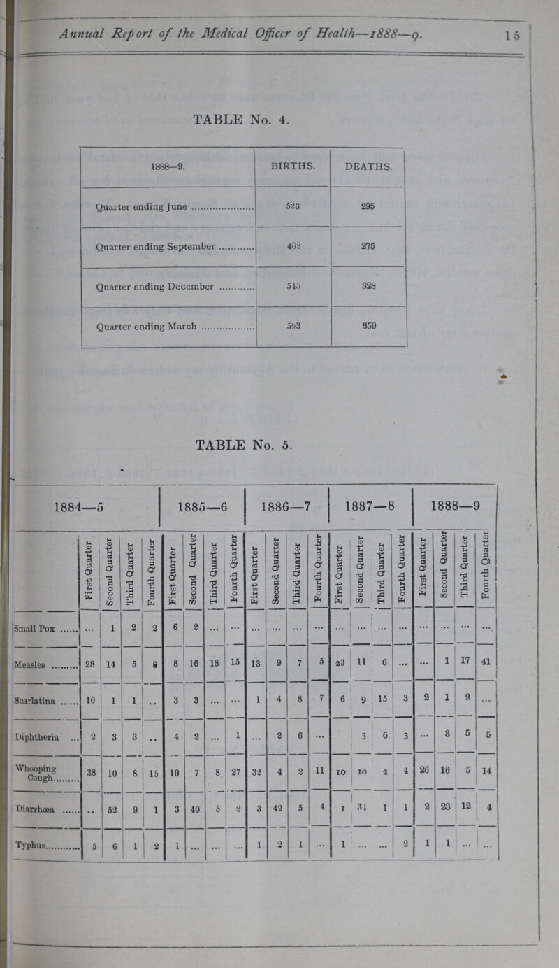 Annual Report of the Medical Officer of Health—1888—9. 15 TABLE No. 4. 1888—9. BIRTHS. DEATHS. Quarter ending June 523 295 Quarter ending September 462 275 Quarter ending December 545 328 Quarter ending March 593 359 TABLE No. 5. 1884—5 1885—6 1886—7 1887—8 1888—9 First Quarter Second Quarter Third Quarter Fourth Quarter First Quarter Second Quarter Third Quarter Fourth Quarter First Quarter Second Quarter Third Quarter Fourth Quarter First Quarter Second Quarter Third Quarter Fourth Quarter First Quarter Second Quarter Third Quarter Fourth Quarter Small Pox ... 1 2 2 6 2 ... ... ... ... ... ... ... ... ... ... ... ... ... ... Measles 28 14 5 6 8 16 18 15 13 9 7 5 23 11 6 ... ... 1 17 41 Scarlatina 10 1 1 ... 3 3 ... ... 1 4 8 7 6 9 15 3 2 1 2 ... Diphtheria 2 3 3 ... 4 2 ... 1 ... 2 6 ... ... 3 6 3 ... 3 6 5 Whooping Cough 38 10 8 15 10 7 8 27 32 4 2 11 10 10 2 4 26 16 5 14 Diarrhœa ... 52 9 1 3 40 5 2 3 42 5 4 1 31 1 1 2 23 12 4 Typhus 5 6 1 2 1 ... ... ... 1 2 1 ... 1 ... ... 2 1 1 ... ...