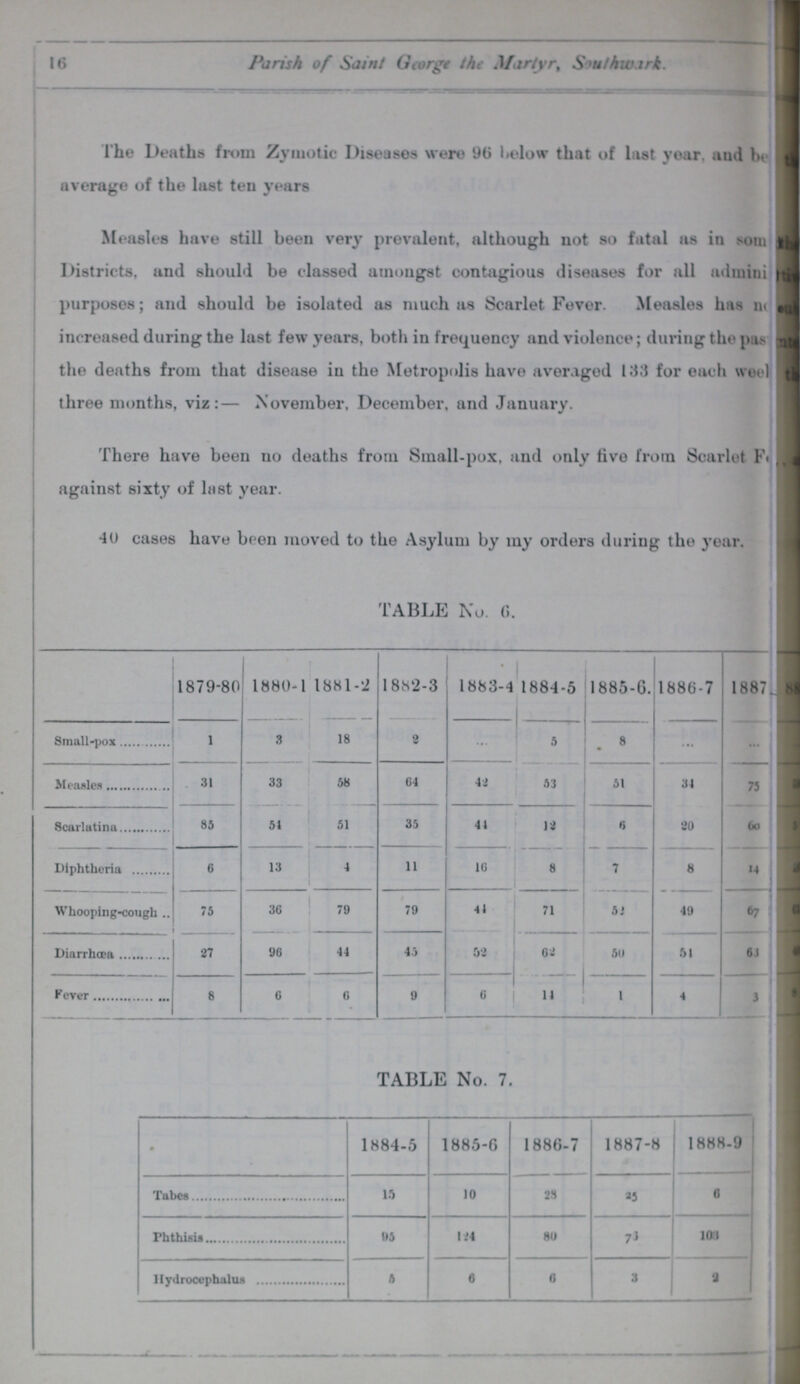 16 Parish of Saint George the Martyr, Southwark. The Deaths from Zymotic Diseases were 96 below that of lust year, and be average of the last ten years Measles have still been very prevalent, although not so fatal as in Son Districts, and should be classed amongst contagious diseases for all admini??? purposes; and should be isolated as much as Scarlet Fever. Measles has ??? increased during the last few years, both in frequency and violence; during the p??? the deaths from that disease in the Metropolis have averaged 133 for each week three months, viz:— November, December, and January. There have been no deaths from Small-pox, and only five from Scarlet F. against sixty of last year. 40 cases have been moved to the Asylum by my orders during the year. TABLE No. 6. 1879-80 1880- 1 1881-2 1882-3 1883-4 1884-5 1885-6. 1886-7 1887 1988 Small-pox l 3 18 2 ... 5 8 ... ... ??? Measles 31 33 58 64 42 53 51 34 75 ??? Scarlatina 85 5i 51 35 41 12 6 80 60 ??? Diphtheria 6 13 4 11 16 8 7 8 14 ???v Whooping-cough 75 36 79 79 41 71 5 S 49 67 ??? Diarrhœa 27 96 44 45 52 62 5(1 51 63 ??? Fever 8 6 9 9 6 I 4 3 ??? TABLE No. 7. 1884-5 1885-6 1886-7 1887-8 1888-9 Tabes 15 10 28 25 6 Phthisis 95 124 80 73 103 Hydrocephalus A 6 6 3 2