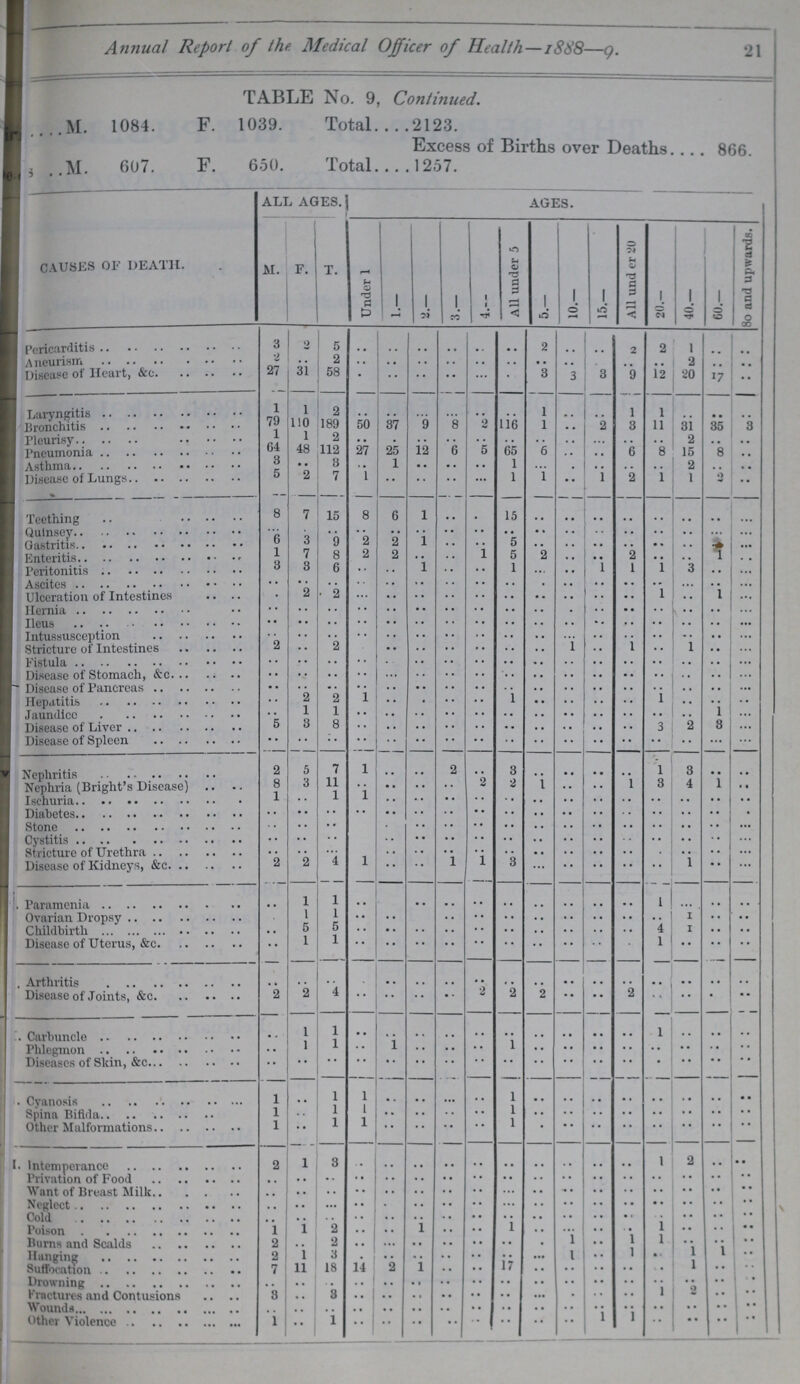 Annual Report of the. Medical Officer of Health—1888—9. 21 TABLE No. 9, Continued. ???M. 1084. F. 1039 Total 2123. Excess of Births over Deaths 866 ???M. 607. F. 650 Total 1257. CAUSES OF DEATH. ALL AGES. AGES. M. F. T. Under 1 1.— 2.- 3.- 4.— All under 5 5.— 10.— 15.— All under 20 20.- 40.— 60.— 80 and upwards. Pericarditis 3 2 5 .. .. .. .. .. .. 2 .. .. 2 2 1 .. .. Aneurism 2 .. 2 .. .. .. .. .. .. .. .. .. .. .. 2 .. .. Disease of Heart, &c. 27 31 58 .. .. .. .. .. .. 3 3 3 9 12 20 17 .. Laryngitis 1 1 2 .. .. .. .. .. .. 1 .. .. 1 1 .. .. .. Bronchitis 79 110 189 50 37 9 8 2 116 1 .. 2 3 11 31 35 3 Pleurisy 1 1 2 .. .. .. .. .. .. .. .. .. .. .. 2 .. .. Pneumonia 64 48 112 27 25 12 6 5 65 6 .. .. 6 8 15 8 .. Asthma 8 .. 8 .. 1 .. .. .. 1 .. .. .. .. .. 2 .. .. Disease of Lungs 5 2 7 1 .. .. .. .. 1 1 .. 1 2 1 1 2 .. Teething 8 7 15 8 6 1 .. .. 15 .. .. .. .. .. .. .. .. Quinsey .. .. .. .. .. .. .. .. .. .. .. .. .. .. .. .. .. Gastritis 6 3 9 2 2 1 .. .. 5 .. .. .. .. .. .. .. .. Enteritis 1 7 8 2 2 .. .. 1 5 2 .. .. 2 .. .. 1 .. Peritonitis 8 8 6 .. .. 1 .. .. 1 .. .. 1 1 1 3 .. .. Ascites .. .. .. .. .. .. .. .. .. .. .. .. .. .. .. .. .. Ulceration of Intestines .. 2 2 .. .. .. .. .. .. .. .. .. .. 1 .. 1 .. Hernia ...... ...... ...... .. .. .. .. .. .. .. .. .. .. .. .. .. .. Ileus .. .. .. .. .. .. .. .. .. .. .. .. .. .. .. .. .. Intussusception .. .. .. .. .. .. .. .. .. .. .. .. .. .. .. .. .. Stricture of Intestines 2 .. 2 .. .. .. .. .. .. .. 1 .. 1 .. 1 .. ..... Fistula .. .. .. .. .. .. .. .. .. .. .. .. .. .. .. .. ..v Disease of Stomach, &c. .. .. .. .. .. .. .. .. .. .. .. .. .. .. .... .. .. Disease of Pancreas .. .. .. .. ............ .. .. .. .. .. .. .. .. .. .. ..v Hepatitis .. 2 2 1 .. .. .. 1 ...... ...... ........ .. 1 Jaundice .. 1 1 .. .. .. .. .. .. .. .. .. .. .. ...... 1 41 Disease of Liver 5 3 8 3 2 8 ... Disease off Spleen .. .. .. .. .. .. .. .. .. .. .. .. .. .. .. .. .. Nephritis 2 5 7 .. .. .. 2 .. 3 .. .. .. 1 3 Nephria (Bright's Disease) 8 3 11 .. .. .. .. 2 2 1 .. .. 1 3 4 1 .. Ischuria 1 1 11 .. .. .. .. .. .. .. Diabetes .. .. ..v .. * Stone .. .. .. .. .. .. .. .. .. .. .. .. .. ... Cystitis Stricture of Urethra Disease of Kidneys, &c. 2 2 4 1 .. .. 1 1 3 .. .. .. .. .. 1 •.. ... Paramenia .. 1 1 .. .. .. .. .. .. .. .. .. .. 1 .. .. .. Ovarian Dropsy .. 1 1 .. .. .. .. .. .. .. .. .. .. .. 1 .. .. Childbirth .. 5 5 .. .. .. .. .. .. .. .. .. .. 4 1 .. .. Disease of Uterus, &c. .. 1 1 .. .. .. .. .. .. .. .. .. .. 1 .. .. .. Arthritis .. .. .. .. .. .. .. .. .. .. .. .. .. .. .. .. .. Disease of Joints, &c. 2 2 4 .. .. .. .. 2 2 2 .. .. 2 .. .. .. .. Carbuncle .. 1 1 .. .. .. .. .. .. .. .. .. .. 1 .. .. .. Phlegmon .. 1 1 .. 1 .. .. .. 1 .. .. .. .. .. .. .. .. Disease of skin, &c. .. .. .. .. .. .. .. .. .. .. .. .. .. .. .. .. .. Cyanosis 1 .. 1 1 .. .. .. .. 1 .. .. .. .. .. .. .. .. Spina Bifida 1 .. 1 1 .. .. .. .. 1 .. .. .. .. .. .. .. .. Other Intemperance 1 .. 1 1 .... .. .... .. 1 .. .. .. .. .. .. .. .. I. Intemerance 2 1 3 .. .. .. .. .. .. .. .. .. .. 1 2 .. .. Privation of Food .. .. .. .. .. .. .. .. .. .. .. .. .. .. .. .. .. Want of Breast Milk .. .. .. .. .. .. .. .. .. .. .. .. .. .. .. .. .. Neglect .. .. .. .. .. .. .. .. .. .. .. .. .. .. .. .. .. Cold .. .. .. .. .. .. .. .. .. .. .. .. .. .. .. .. .. Poison 1 1 2 .. .. 1 .. .. 1 .. .. .. .. 1 .. .. .. Burns and Scalds 2 .. 2 .. .. .. .. .. .. .. 1 .. 1 1 .. .. .. Hanging 2 1 3 .. .. .. .. .. .. .. 1 .. 1 .. 1 1 .. Suffocation 7 11 18 14 2 1 .. .. 17 .. .. .. .. .. 1 .. .. Drowning .. .. .. .. .. .. .. .. .. .. .. .. .. .. .. .. .. fractures and Contusions 3 .. 3 .. .. .. .. .. .. .. .. .. .. 1 .. .. Wounds .. .. .. .. .. .. .. .. .. .. .. .. .. .. .. .. .. Other Violence 1 .. 1 .. .. .. .. .. .. .. .. .. .. .. .. .. ..