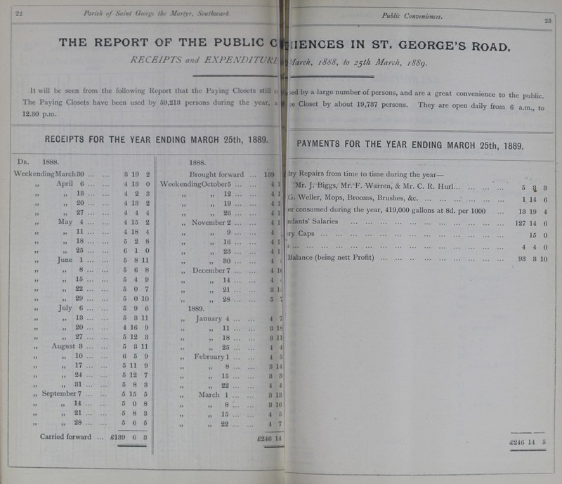 22 Parish of Saint George the Martyr, Southwark. Public Conveniences. 23 THE REPORT OF THE PUBLIC CENCES IN ST. GEORGE'S ROAD. RECEIPTS and EXPENDITURE March 1888, to 25th March, 1889. It will be seen from the following Report that the Paying Closets still ??? by a large number of persons, and are a great convenience to the public The Paying Closets have been used by 59,213 persons during the year, ??? Closet by about 19,737 persons. They are open daily from 6 a.m. to 12.30 p.m. RECEIPTS FOR THE YEAR ENDING MARCH 25th, 1889. PAYMENTS FOR THE YEAR ENDING MARCH 25th, 1889. DR. 1888. 1888. Weekending March 30 8 19 2 Brought forward 139 ???Iry Repairs from time to time during the year— „ April 6 4 13 0 Weekending October 5 4 1 Mr. J. Biggs, Mr. Warren, & Mr. C. R. Hurl 5 3 3 „ „ 18 4 2 3 „ 12 4 1 ???G. Weller, Mops, Brooms, Brushes, &c. 1 14 6 „ „ 20 4 13 2 „ 19 4 1 „ 27 4 4 4 „ 26 4 1 ???er consumed during the year, 419,000 gallons at 8d. per 1000 13 / 19 4 „ May 4 4 15 2 „ November 2 4 1 ???ndants' Salaries 127 14 6 „ 11 4 18 4 „ 9 4 :ry Caps 15 0 „ 18 5 2 8 „ „ 16 4 1 ??? 4 4 0 „ 25 6 1 0 „ 23 4 1 „ June 1 5 8 11 „ 80 4 1 Balance (being nett Profit) 93 3 10 „ „ 8 5 6 8 „ December 7 4 18 „ 15 5 4 9 „ „ 11 4 ??? „ „ 22 5 0 7 „ 21 3 14 „ 29 5 0 10 „ 28 5 7 „ July 6 5 9 6 1889. „ 18 5 3 11 „ January 4 4 7 „ 20 4 16 9 „ „ 11 3 18 „ 27 5 12 3 „ 18 3 11 „ August 3 5 3 11 „ 25 4 4 „ 10 6 5 9 „ February 1 4 5 „ „ 17 5 11 9 „ „ 8 3 14 „ 24 5 12 7 „ 15 3 3 „ 81 5 8 8 „ 22 4 4 „ September 7 5 15 5 „ March 1 3 13 „ „ 14 5 0 8 „ 8 3 16 „ „ 21 5 8 3 „ 15 4 5 „ 28 5 6 5 „ 22 4 7 Carried forward £139 6 3 £246 14 • £246 14 5