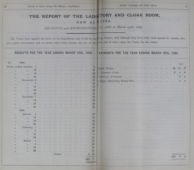 24 Parish of Saint George the Martyr, Southwark. Ladies' Lavatory and Cloak Room. 25 THE REPORT OF THE LAD???TORY CLOAK ROOM, new RECEIPTS and EXPENDITURE st. to March 25th, 1889. The Vestry have opened the above as an Experiment, and it will be see ??? that although they have only been opened six months, they are a great convenience and, no doubt, when better known, the use of this ??? and in time, repay the Vestry for the outlay. RECEIPTS FOR THE YEAR ENDING MARCH 25th, 1889. PAYMENTS FOR THE YEAR ENDING MARCH 25th, 1889. Dr. 1888. Cr. Week ending October 5 „ „ 12 9 17 dants' Wages 22 10 0 „ „ 19 18 Chenery—Coals 2 4 0 „ „ 26 19 oardman—Firewood 2 6 „ November 2 11 Biggs—Repairing Money Box 3 6 „ „ 9 19 „ „ 16 10 „ „ 23 19 „ „ 30 18 „ December 7 18 „ „ 14 18 „ „ 21 16 „ „ 28 11 1889. ,, January 4 13 „ „ 11 11 „ „ 18 13 „ „ 25 12 ,, February 1 13 „ „ 8 12 „ „ 15 9 „ „ 22 14 „ March 1 10 „ „ 8 12 „ „ 15 15 „ „ 22 14 Deficit 0 16 £25 0 0 £25 0