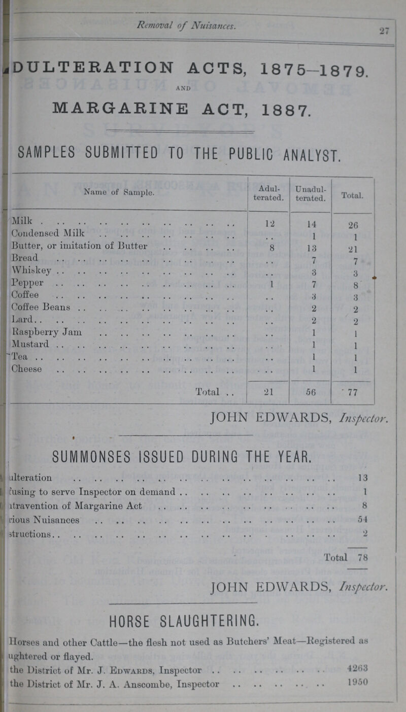 Removal of Nuisances. 27 DULTERATION ACTS, 1875-1879. AND MARGARINE ACT, 1887. SAMPLES SUBMITTED TO THE PUBLIC ANALYST. Name of Sample. Adul terated. Unadul terated. Total. Milk 12 14 26 Condensed Milk 1 1 Butter, or imitation of Butter 8 13 21 Bread .. 7 7 Whiskey .. 3 3 Pepper 1 7 8 Coffee .. 3 3 Coffee Beans .. 2 2 Lard .. 2 2 Raspberry Jam .. 1 1 Mustard .. 1 1 Tea .. 1 1 Cheese .. 1 1 Total 21 56 77 JOHN EDWARDS, Inspector SUMMONSES ISSUED DURING THE YEAR. ???alteration 13 ???using to serve Inspector on demand 1 ???ravention of Margarine Act 8 ???rious Nuisances 54 ???structions 2 Total 78 JOHN EDWARDS, Inspector. HORSE SLAUGHTERING. Horses and other Cattle—the flesh not used as Butchers Meat Registered as ughtered or flayed. the District of Mr. J. Edwards, Inspector 4263 the District of Mr. J. A. Anscombe, Inspector 1950
