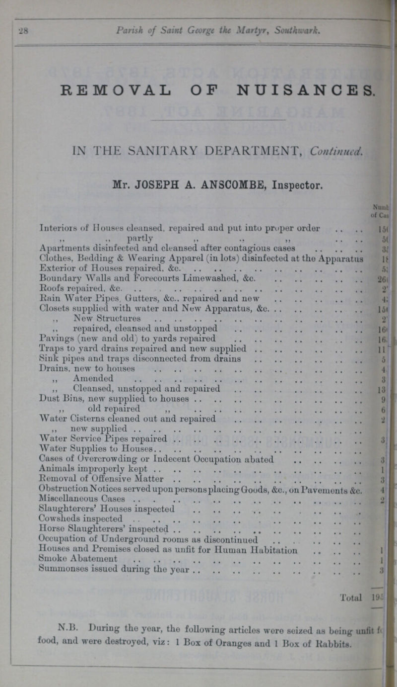 28 Parish of Saint George the Martyr, Southwark. REMOVAL OF NUISANCES. IN THE SANITARY DEPARTMENT, Continued. Mr. JOSEPH A. ANSCOMBE, Inspector. Number of Case Interiors of Houses cleansed, repaired and put into proper order 15??? „ „ partly „ „ „ 56??? Apartments disinfected and cleansed after contagious cases 35 Clothes, Bedding & Wearing Apparel (in lots) disinfected at the Apparatus 18??? Exterior of Houses repaired, &c. 5??? Boundary Walls and Forecourts Limewashed, &c. 26??? Roofs repaired, &c. 2??? Rain Water Pipes, Gutters, &c.. repaired and new 4??? Closets supplied with water and New Apparatus, &c. 15??? „ New Structures 2??? „ repaired, cleansed and unstopped 16??? Pavings (new and old) to yards repaired 16??? Traps to yard drains repaired and new supplied 11 Sink pipes and traps disconnected from drains 5 Drains, new to houses 4 „ Amended 3 „ Cleansed, unstopped and repaired 13 Dust Bins, new supplied to houses 9 „ old repaired „ 6 Water Cisterns cleaned out and repaired 2 „ new supplied Water Service Pipes repaired 3 Water Supplies to Houses ??? Cases of Overcrowding or Indecent Occupation abated 3 Animals improperly kept 1 Removal of Offensive Matter 3 Obstruction Notices served upon persons placing Goods, &c., on Pavements &c. 1 Miscellaneous Cases 2 Slaughterers' Houses inspected Cowsheds inspected Horse Slaughterers' inspected Occupation of Underground rooms as discontinued Houses and Premises closed as unfit for Human Habitation 1 Smoke Abatement 1 Summonses issued during the year 3 Total 195 N.B. During the year, the following articles were seized us being unlit for food, and were destroyed, viz: 1 Box of Oranges and 1 Box of Rabbits.