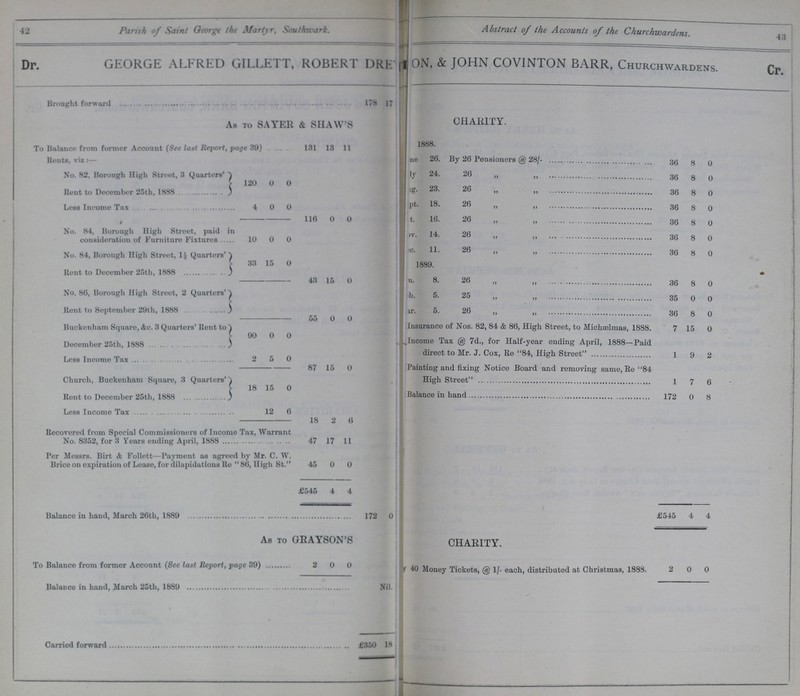 42 Parish of Saint George the Martyr, Southwark. Abstract of the Accounts of the Churchwardens. 43 Dr. GEORGE ALFRED GILLETT, ROBERT DR???ON, & JOHN COVINTON BARR, Churchwardens. Cr. Brought forward 178 17 charity. As to SAYER & SIIAW'S To Balance from former Account (See last Report, page 39) 131 18 11 1888. Rents, viz :— ???ne 26. By 26 Pensioners @ 28/- 36 8 o No. 82, Borough High Street, 3 Quarters' Rent to December 25th, 1888 120 0 0 ??? 24. 26 „ „ 36 8 0 ???g. 23. 26 „ „ 36 8 0 Less Income Tax 4 0 0 ??? 18. 26 „ „ 36 8 0 116 0 0 ??? 16. 26 „ „ 36 8 0 No. 84, Borough High Street, paid in consideration of Furniture Fixtures 10 0 0 ??? 14. 26 „ „ 36 8 0 ??? 11. 26 „ 36 8 0 No. 84, Borough High Street, 1½ Quarters Rent to December 25th, 1888 33 15 0 1889. 43 15 0 ??? 8. 26 „ „ 36 8 0 No. 86, Borough High Street, 2 Quarters Rent to September 29th, 1888 55 0 0 ???b. 5. 25 „ „ 35 0 0 ???r. 5. 26 „ „ 36 8 0 Buckenham Square, Ac. 3 Quarters' Rent to December 25th, 1888 90 0 0 Insurance of Nos. 82, 84 & 86, High Street, to Michælmas, 1888. 7 15 0 Income Tax @ 7d., for Half-year ending April, 1888—Paid direct to Mr. J. Cox, Re 84, High Street 1 9 2 Less Income Tax 2 5 0 87 15 0 Painting and fixing Notice Board and removing same, Re 84 High Street 1 7 6 Church, Buckenham Square, 3 Quarters' Rent to December 25th, 1888 18 15 0 Balance in hand 172 0 8 Less Income Tax 12 6 18 2 6 Recovered from Special Commissioners of Income Tax, Warrant No. 8352, for 3 Years ending April, 1888 47 17 11 Per Messrs. Birt & Follett—Payment as agreed by Mr. C. W. Brice on expiration of Lease, for dilapidations Re 86, High St. 45 0 0 £545 4 4 Balance in hand, March 26th, 1889 172 0 £545 4 4 As to GRAYSON'S CHARITY. To Balance from former Account (See last Report, page 39) 2 0 0 ???Y 40 Money Tickets, @ 1 /• each, distributed at Christmas, 1888. 2 0 0 Balance in hand, March 25th, 1889 Nil. Carried forward £350 18
