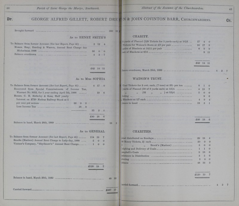 44 Parish of Saint George the Martyr, Southwark. Abstract of the Accounts of the Churchwardens.45 Dr. GEORGE ALFRED GILLETT, ROBERT DR??/ N & JOHN COVINTON BARR, Churchwardens. Cr. Brought forward 350 18??? CHARITY. As to HENRY SMITH'S To Balance from former Account (See last Report, Page 41) 2 12 4 4 yards of Flannel (128 Tickets for 3 yards each) at 10¾d. 17 4 0 Tickets for Women's Boots at 4/9 per pair 16 17 3 Messrs. Bray, Harding & Warren, Annual Rent Charge duo Michælmas, 1888 30 0 0 pairs of Blankets at 10/11 per pair 8 3 9 ???air of Blankets at 9/11 9 11 Balance overdrawn 4 2 7 £42 14 11 £42 14 11 Balance overdrawn, March 25th, 1889 4 2 7 As to Miss SOPHIA WATSON'S TRUST. To Balance from former Account (See last Report, Page 41) 4 17 0 Coal Tickets for 2 cwt. each, (7 tons) at 23/- per ton 8 1 0 Recovered from Special Commissioners of Income Tax, Warrant No. 8352, for 1 year ending April 5th, 1888 19 6 yards of Flannel (30 of 3 yards each) at 12¾d. 4 15 7 „ „ (32 „ „ ) at 12½d 5 0 0 Messrs. C. R. Berkeley & Sons, Half yearly Interest on £720 Madras Railway Stock at 5 per cent annum 36 0 0 ???inting 9 6 Blankets at 5/7 each 4 9 4 Balance in hand 18 3 1 Less Income Tax 18 0 35 2 0 £40 18 6 £40 18 6 Balance in hand, March 26th, 1889 18 3 As to GENERAL CHARITIES. To Balanco from former Account (Sec last Report, Page 41) 114 19 7 read distributed on Sundays 29 18 4 Brooks (Mariner) Annual Rent Charge to Lady-day, 1888 5 0 0 ??? Money Tickets, 2/- each 20 0 0 Yintnor's Company,  Skydmoro's Annual Rent Charge 1 0 0 ??? ,, ,, Brook's (Mariner) 5 0 0 ???eighing and Delivery of Coals 1 1 0 ???ampbell's Coals 9 18 6 ???ssistance in Distribution 3 5 6 ???rinting 3 0 0 Balance 48 16 3 £120 19 7 £120 19 7 Balance in hand, March 26th, 1889 48 16 Carried forward 4 2 7 Carried forward £447 17