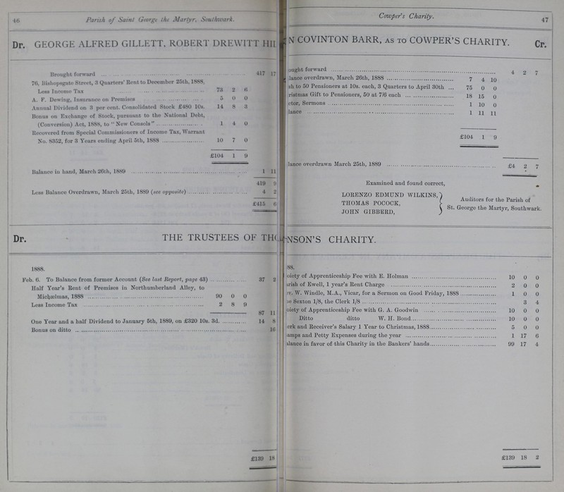46 Parish of Saint George the Martyr, Southwark. Dr. GEORGE ALFRED GILLETT, ROBERT DREWITT HI??? N COVINTON BARR, as to COWPER'S CHARITY. Cr. Brought forward 417 17 I Bought forward 4 2 7 Balance overdrawn, March 26th, 1888 7 4 10 76, Bishopsgate Street, 3 Quarters' Rent to December 25th, 1888, Less Income Tax 73 2 6 ???h to 50 Pensioners at 10s. each, 3 Quarters to April 30th 75 0 0 A. F. Dewing, Insurance on Premises 5 0 0 ???ristmas Gift to Pensioners, 50 at 7/6 each 18 15 0 Annual Dividend on 3 per cent. Consolidated Stock £480 10s. 14 8 3 ???ctor, Sermons 1 10 0 Bonus on Exchange of Stock, pursuant to the National Debt, (Conversion) Act, 1888, to  New Consols  1 4 0 Balance 1 11 11 Recovered from Special Commissioners of Income Tax, Warrant No. 8352, for 3 Years ending April 5th, 1888 10 7 0 £104 1 9 £104 1 9 Balance overdrawn March 25th, 1889 £4 2 7 Balance in hand, March 26th, 1889 1 11 419 9 Examined and found correct, Less Balance Overdrawn, March 25th, 1889 (sec opposite) 4 2 LORENZO EDMUND WILKINS,' THOMAS POCOCK, JOHN GIBBERD, Auditors for the Parish of St. George the Martyr, Southwark. £415 6 Cowper's Charity. 47 Dr. THE TRUSTEES OF THE ???SON'S CHARITY. 1888. ???88. Feb. 6. To Balance from former Account (See last Report, page 43) 37 2 ???oiety of Apprenticeship Fee with E. Holman 10 0 0 Half Year's Rent of Premises in Northumberland Alloy, to Michælmas 90 0 0 Perish of Ewell, 1 year's Rent Charge 2 0 0 ???v. W. Windle, M.A., Vicar, for a Sermon on Good Friday, 1888 1 0 0 Less Income Tax 2 8 9 ??? Sexton 1/8, the Clerk 1/8 3 4 87 11 ???oiety of Apprenticeship Fee with G. A. Goodwin 10 0 0 One Year and a half Dividend to January 5th, 1889, on £320 10s. 3d 14 8 Ditto ditto W. H. Bond 10 0 0 Bonus on ditto 16 ???erk and Receiver's Salary 1 Year to Christmas, 1888 5 0 0 ???amps and Petty Expenses during the year 1 17 6 Balance in favor of this Charity in the Bankers' hands 99 17 4 £139 18 £139 18 2