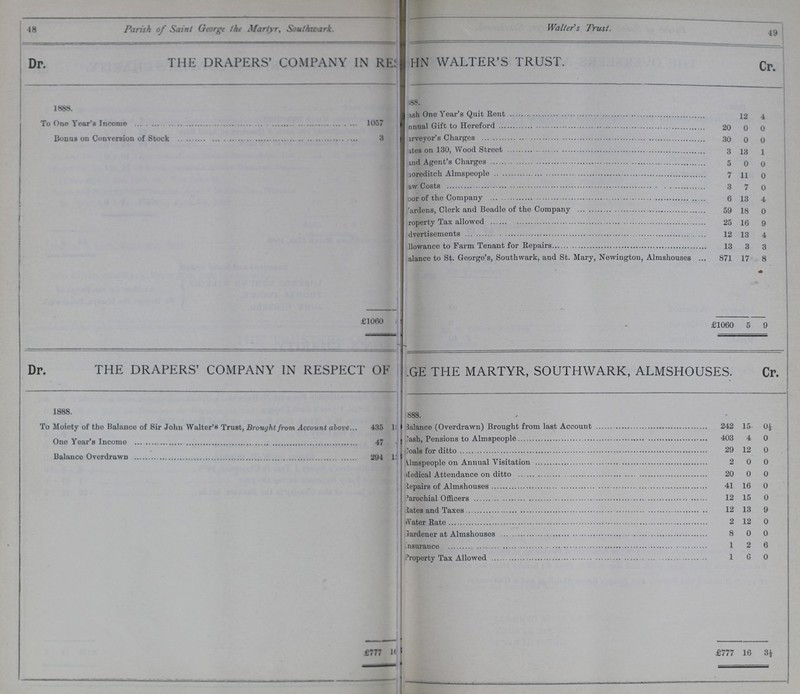 48 Parish of Saint George the Martyr, Southwark. Walter's Trust. 49 Dr. THE DRAPERS' COMPANY IN RESPECT OF ???GE THE MARTYR, SOUTHWARK, ALMSHOUSES. Cr. 1888. 1888. To Moiety of the Balance of Sir John Walter's Trust, Brought from Account above 435 1??? Balance (Overdrawn) Brought from last Account 242 15 0½ One Year's Income 47 ??? Cash, Pensions to Almspeople 403 4 0 Coals for ditto 29 13 0 Balance Overdrawn 294 ??? ???mspeople on Annual Visitation 2 0 0 Medical Attendance on ditto 20 0 0 Repairs of Almshouses 41 16 0 Parochial Officers 12 15 0 Rates and Taxes 12 13 9 Water Rate 2 12 0 Gardener at Almshouses 8 0 0 ???nsurance 1 2 6 Property Tax Allowed 1 6 0 £777 16 £777 16 3½ Dr. THE DRAPERS' COMPANY IN RE???HN WALTER'S TRUST. Cr. 1888. 1888. Cash One Year's Quit Rent 12 4 To One Year's Income 1057 Annual Gift to Hereford 20 0 0 Bonus on Conversion of Stock 3 ???veyor's Charges 30 0 0 ???tes on 130, Wood Street 3 13 1 ???nd Agent's Charges 5 0 0 ???reditch Almspeople 7 11 0 ???aw Costs 3 7 0 ???oor of the Company 6 13 4 ???ardens, Clerk and Beadle of the Company 59 18 0 ???roperty Tax allowed 25 16 9 ???dvertisements 12 13 4 ???llowance to Farm Tenant for Repairs 13 3 3 Balance to St. George's, Southwark, and St. Mary, Newington, Almshouses 871 17 8 * £1060 £1060 5 9
