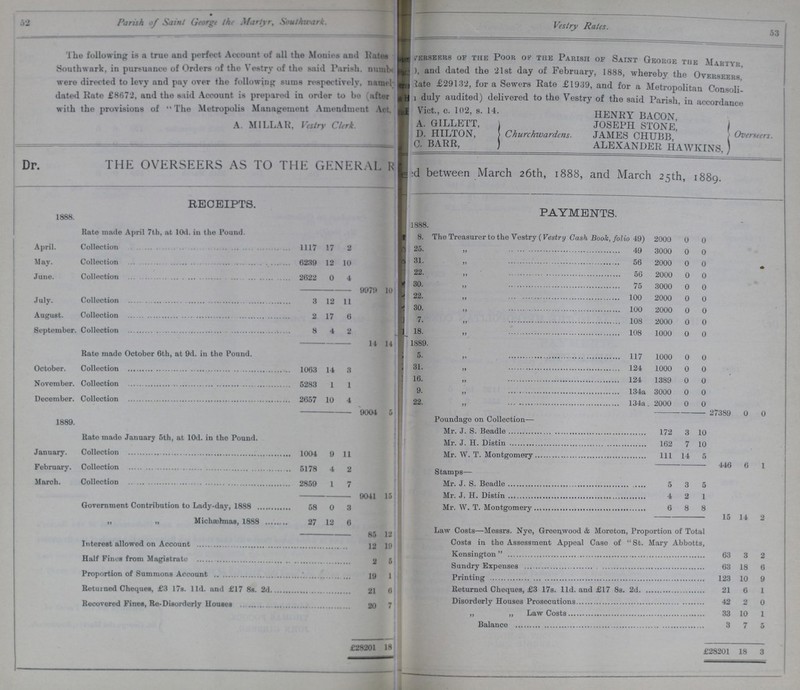 52 Parish of Saint George the Martyr, Southwark. Vestry Rates. 53 The following is a true and perfect Account of all the Monies and Rates Southwark, in pursuance of Orders of the Vestry of the said Parish, number were directed to levy and pay over the following sums respectively, namely dated Rate £8672, and the said Account is prepared in order to be (after with the provisions of The Metropolis Management Amendment Act, A. MILLAR, Vestry Clerk. Dr. THE OVERSEERS AS TO THE GENERAL R??? between March 26th, 1888, and March 25th, 1889. RECEIPTS. PAYMENTS. 1888. 1888. Rate made April 7th, at KM. in the Pound. 8. The Treasurer to the Vestry (Vestry Cash Book, folio 49) 2000 0 0 April. Collection 1117 17 2 25. „ 49 3000 0 0 May. Collection 6239 12 10 31. „ 56 2000 0 0 * June. Collection 2622 0 4 22. „ 56 2000 0 0 9979 10 30. „ 75 3000 0 0 July. Collection 3 12 11 22. „ 100 2000 0 0 30. „ 100 2000 0 0 August. Collection 2 17 6 7. „ 108 2000 0 0 September. Collection 8 4 2 18. „ 108 1000 0 0 14 14 1889. Rate made October 6th, at 9d. in the Pound. 5. „ 117 1000 0 0 October. Collection 1063 14 8 31. „ 124 1000 0 0 16. „ 124 1389 0 0 November. Collection 5283 1 1 9. „ 134a 3000 0 0 December. Collection 2657 10 4 22. „ 134a 2000 0 0 9004 5 27389 0 0 1889. Poundage on Collection— Mr. J. S. Beadle 172 3 10 Rate made January 5th, at 10d. in the Pound. Mr. J. H. Distin 162 7 10 January. Collection 1004 9 11 Mr. W. T. Montgomery 111 14 5 February. Collection 5176 4 2 446 6 1 Stamps— March. Collection 2859 1 7 Mr. J. S. Beadle 5 3 5 9041 15 Mr. J. H. Distin 4 2 1 Government Contribution to Lady-day, 1888 56 0 3 Mr. W. T. Montgomery 6 8 8 „ „ Michæhmas, 1888 27 12 6 15 14 2 85 12 Law Costs—Messrs. Nye, Greenwood & Moreton, Proportion of Total Costs in the Assessment Appeal Case of St. Mary Abbotts, Kensington  63 3 2 Interest allowed on Account 12 19 Half Fines from Magistrate 2 5 Sundry Expenses 63 18 6 Proportion of Summons Account 19 1 Printing 123 10 9 Returned Cheques, £3 17s. 11d. and £17 8s. 2d 21 6 Returned Cheques, £3 17s. 11d. and £17 8s. 2d 21 6 1 Recovered Fines, Re-Disorderly Houses 20 7 Disorderly Houses Prosecutions 42 2 0 „ „ Law Costs 33 10 1 Balance 3 7 5 £28201 18 £28201 18 3 ???erseers of the poor of the parish of Saint george the Martyr, ???, and dated the 21st day of February, 1888, whereby the Overseers rate £29132, for a Sewers Rate £1939, and for a Metropolitan Consoli ??? duly audited) delivered to the Vestry of the said Parish, in accordant Vict., c. 102, s. 14. A. GILLETT, D. HILTON, C. BARR, Churchwardens. HENRY BACON, JOSEPH STONE JAMES CHUBB, ALEXANDER HAWKINS, Overseers.