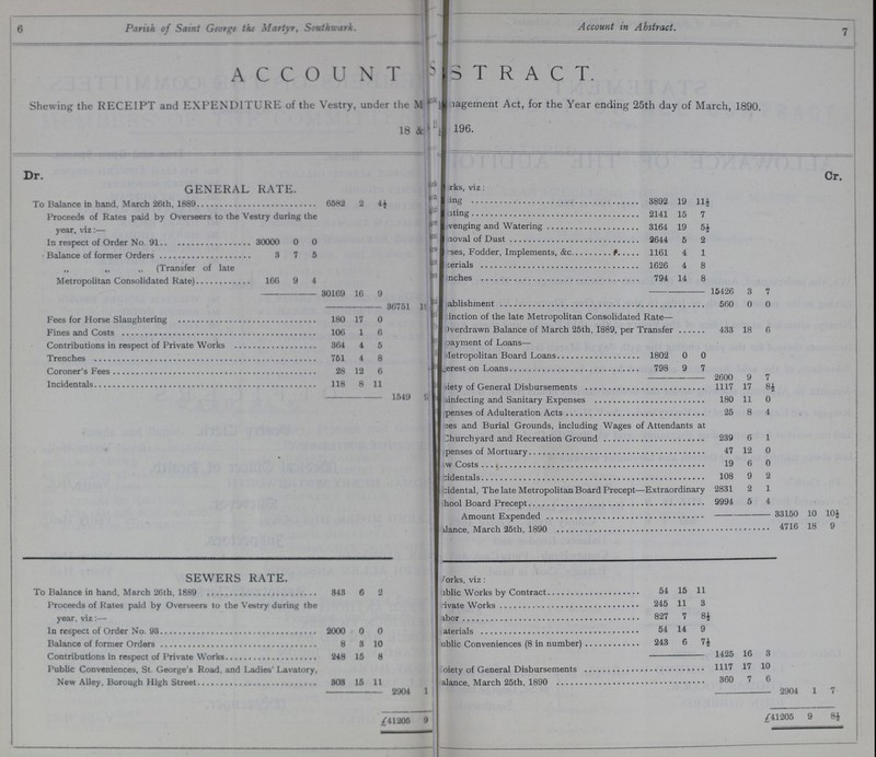 6 Parish of Saint George the Martyr, Southwark. Account in Abstract. 7 ACCOUNT STRACT. Shewing the RECEIPT and EXPENDITURE of the Vestry, under the ??? Management Act, for the Year ending 25th day of March, 1890. 18 & 1996. Dr. Cr. GENERAL RATE. Barks viz : To Balance in hand, March 26th, 1889 6582 2 4½ ???ing 3892 19 11½ Proceeds of Rates paid by Overseers to the Vestry during the year, viz:— ???ting 2141 15 7 ???venging and Watering 3164 19 5½ In respect of Order No. 91 30000 0 0 ???oval of Dust 2644 5 2 Balance of former Orders 3 7 5 ???ses, Fodder, Implements, &c. 1161 4 1 „ ,, ,, (Transfer of late Metropolitan Consolidated Rate) 166 9 4 aerials 1626 4 8 inches 794 14 8 30169 16 9 15426 3 7 36751 19 ???ablishment 560 0 0 Fees for Horse Slaughtering 180 17 0 ???inction of the late Metropolitan Consolidated Rate— Fines and Costs 106 1 6 Overdrawn Balance of March 25th, 1889, per Transfer 433 18 6 Contributions in respect of Private Works 364 4 5 Payment of Loans— Trenches 761 4 8 Metropolitan Board Loans 1802 0 0 Coroner's Fees 28 12 6 ???erest on Loans 798 9 7 Incidentals 118 8 11 2600 9 7 ???liety of General Disbursements 1117 17 8½ ' 1549 9 disinfecting and Sanitary Expenses 180 11 0 ???penses of Adulteration Acts 25 8 4 ???ees and Burial Grounds, including Wages of Attendants at Churchyard and Recreation Ground 239 6 1 ???penses of Mortuary 47 12 0 ???w Costs 19 6 0 Accidentals 108 9 2 Accidental, The late Metropolitan Board Precept—Extraordinary 2831 2 1 ???hool Board Precept 9994 5 4 Amount Expended 33150 10 10½ 4716 18 9 SEWERS RATE. forks, viz: To Balance in hand. March 26th, 1889 843 6 2 Public Works by Contract 54 15 11 Proceeds of Rates paid by Overseers to the Vestry during the year, viz:— private Works 245 11 3 Arbor 827 7 8½ In respect of Order No. 98 2000 0 0 Materials 54 14 9 Balance of former Orders 8 3 10 Public Conveniences (8 in number) 243 6 7½ Contributions in respect of Private Works 248 15 8 1425 16 3 Public Conveniences, St. George's Road, and Ladies' Lavatory, New Alley, Borough High Street 303 15 11 Moiety of General Disbursements 1117 17 10 Balance, March 25th, 1890 360 7 6 2904 1 2904 1 7 £41205 9 £41205 9 8½