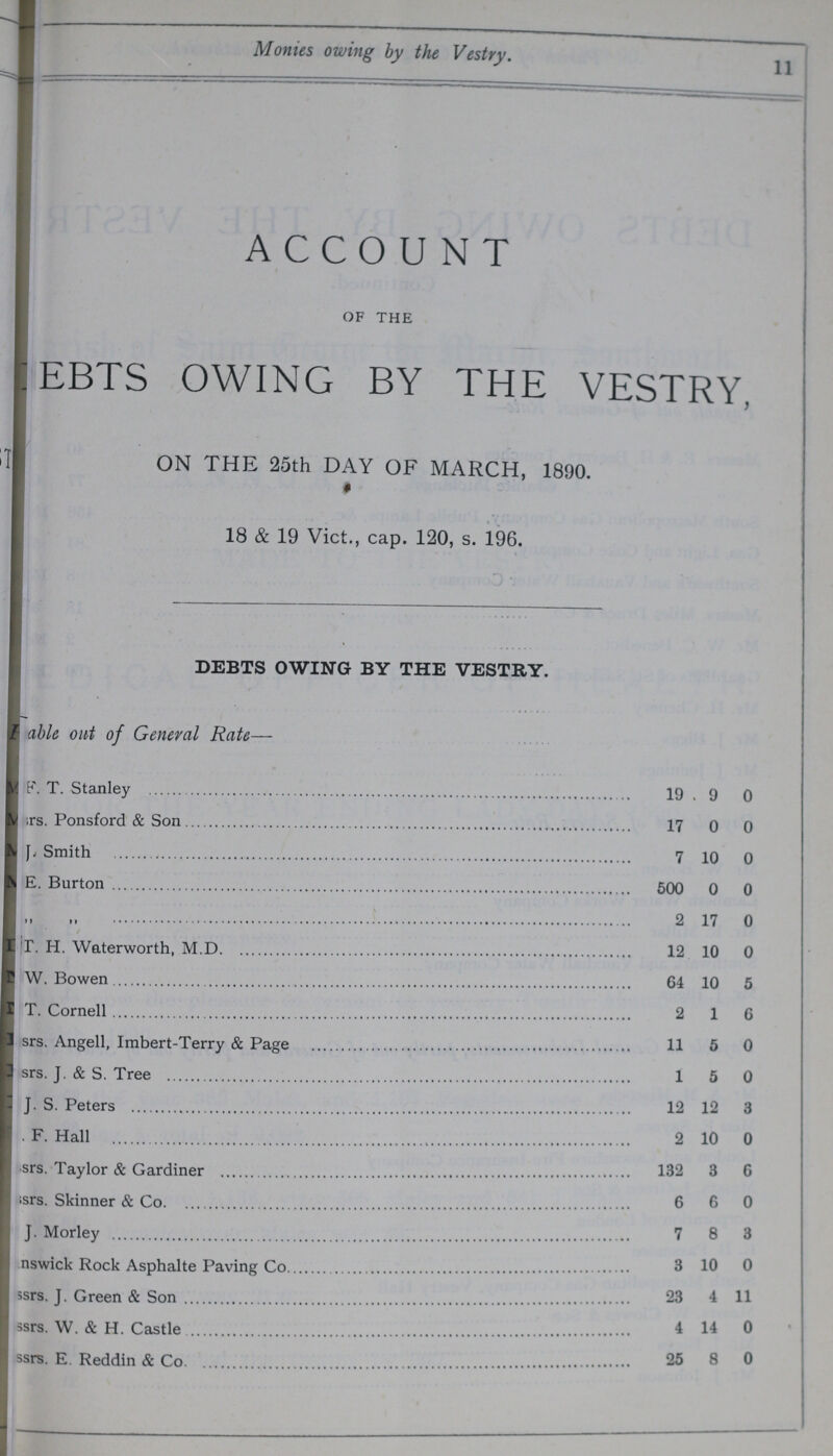 Monies owing by the Vestry. 11 ACCOUNT OF THE ???EBTS OWING BY THE VESTRY, ON THE 25th DAY OF MARCH, 1890. 18 & 19 Vict., cap. 120, s. 196. DEBTS OWING BY THE VESTRY. able out of General Rate— M.F.T. Stanley 19 9 0 ??rs. Ponsford & Son 17 0 0 M.J. Smith 7 10 0 N.E. Burton 500 0 0 2 17 0 T. H. Waterworth, M.D 12 10 0 ???W. Bowen 64 10 5 ???T. Cornell 2 1 6 ???srs. Angell, Imbert-Terry & Page 11 5 0 ???srs. J. & S. Tree 1 5 0 J. S. Peters 12 12 3 ???F. Hall 2 10 0 ???srs. Taylor & Gardiner 132 3 6 ???srs. Skinner & Co. 6 6 0 ???J. Morley 7 8 3 ???nswick Rock Asphalte Paving Co. 3 10 0 ???ssrs. J. Green & Son 23 4 11 ???ssrs. W. & H. Castle 4 14 0 ???ssrs. E. Reddin & Co. 25 8 0