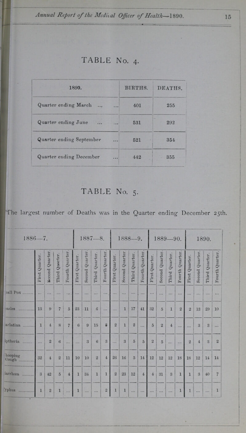 15 Annual Report of the Medical Officer of Health—1890. TABLE No. 4. 1890. BIRTHS. DEATHS. Quarter ending March 401 ■ 255 Quarter ending June 531 292 Quarter ending September 521 354 Quarter ending December 442 355 TABLE No. 5. The largest number of Deaths was in the Quarter ending December 25th 1880—7. 1887—8. 1888—9. 1889—90. 1890. First Quarter. Second Quarter. Third Quarter. Fourth. Quarter. First Quarter. Secoud Quarter. Third Quarter. Fourth Quarter. First Quarter. Second Quarter Third Quarter. Fourth Quarter. First Quarter. Second Quarter. Third Quarter. Fourth Quarter. First Quarter. Second Quarter. Third Quarter. Fourth Quarter. Small Pox ... ... ... ... ... ... ... ... ... ... ... ... ... ... ... ... ... ... ... ... Measles 13 9 7 5 23 11 6 ... ... 1 17 41 32 5 1 2 2 13 29 10 ???arlatiua 1 4 8 7 6 9 15 8 2 1 2 5 2 4 ... ... 3 3 ... Diptheria ... 2 6 ... ... 3 6 3 ... 3 5 5 2 5 ... ... 2 4 3 2 Whooping Cough 32 4 2 11 10 10 2 4 26 16 5 14 12 12 12 18 18 12 14 14 Diarrhœa 3 42 5 4 1 34 1 1 2 23 12 4 4 31 3 1 1 3 40 7 Typhus 1 2 1 ... 1 ... ... 2 1 1 ... ... ... ... ... 1 1 ... ... 1
