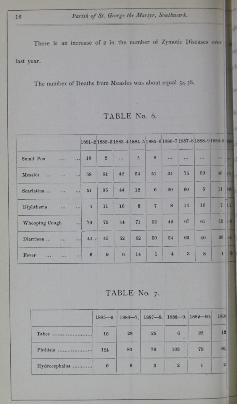 16 Parish of St. George the Martyr, Southxrark. There is an increase of 2 in the number of Zymotic Diseases over last year. The number of Deaths from Measles was about equal 54.58. TABLE No. 6. 1881-2 1882-3 1883-4 1884-5 1885-6 1886-7 1887-8 1888-9 1889-9 ??? Small Pox 18 2 ... 5 8 ... ... ... ... ??? Measles 58 61 42 53 51 34 75 59 40 ??? Scarlatina 51 35 44 12 6 20 60 5 11 ??? Diphtheria 4 11 16 8 7 8 14 16 7 ??? Whooping Cough 79 79 44 71 52 49 67 61 52 ??? Diarrhæa 44 45 52 62 50 54 63 40 39 ??? Fever 6 9 6 14 1 4 3 8 1 ??? TABLE No. 7. 1885—6. 1886—7, 1887—8. 1888—9. 1889—90. 189 Tabes 10 28 25 6 22 12 Phthisis 124 80 76 103 79 81 Hydrocephalus 6 6 3 2 1 2