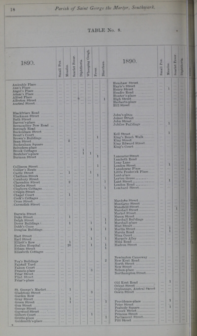 18 Parish of Saint Gtorgt the Martyr, Southwark. TABLE No. 8. 1890. Small Pox. Measles Scarlet Fever. Diphtheria Whooping Cough Fever. Diarrhœa 1890. Small Pox Measles. Scarlrt Fever Diphtheria ??? ??? Amicable Place ... ... ... ... ... ... ... Henshaw Street ... ... ... ... ??? ??? Ann's Place ... ... ... ... ... ... ... Havle s Street ... ... ... ... ??? ??? Angel's Place ... ... ... ... ... ... ... Henry Street «»• 1 ... ... ??? ??? Adam's Place ... ... ... ... ... ... ... Hendre Road ... ... ... ... ??? ??? Alfred Place ... ... ... ... ... ... ... Hunter s-place ... ... ... ... ??? ??? Alfreton Street ... ... ... ... ... ... 1 High Street ... ... ... ... ??? ??? Austral Street ... ... ... ... ... ... ... Herberts-place ... ... ... ... ??? ??? H ill Street ... ... ... ... ??? ??? Blackfriars Road ... ... ... ... ... ... ... ??? ??? Blackmail Street ... ... ... ... ... ... ... John's-place ... ... ... ... ??? ??? Bath Street ... ... ... ... ... ... ... Joiner Street ... ... ... ... ??? ??? Barron 's-place ... ... ... ... ... ... ... John Street ... ... ... ... ??? ??? Beriuondsey New Road ... ... ... ... ... ... ... Jubilee Buildings ... 1 ... ... ??? ??? Borough Road ... ... ... ... ... ... ... ??? ??? Buckenham Street ... ... ... ... ... ... ... ??? ??? Brent's Court ... ... ... ... ... ... ... Kell Street ... 1 ... ... ??? ??? Brown's Buildings ... ... ... ... ... 1 ... King's Bench Walk ... ... ... ... ??? ??? Bean Street ... 2 ... ... ... ... ... King Street ... ... ... ... ??? ??? Buckenlmm Square ... ... ... ... ... ... ... King Edward Street ... ... ... ... ??? ??? Belvedere-plac ... ... ... ... ... ... ... King's Court ... ... ... ... ??? ??? Brook Cottages ... ... ... 1 ... ... ... ??? ??? Boutclier's-plnce ... ... ... 1 1 ... ... ??? ??? Burrnan Street ... ... ... ... ... 1 ... Lancaster Street ... ... ... ... ??? ??? Lambeth Road ... ... ... ... ??? ??? Long Lane ... ... ... ... ??? ??? Collinfon Street ... ... ... ... ... 1 ... London Street ... 1 ... ... ??? ??? Collier's Rents ... ... ... ... ... ... ... T ansdowne Place ... ... ... ... ??? ??? Castle Street ... 1 ... ... 1 ... ... Little Frederick Place ... ... ... ... ??? ??? Chatham Street ... ... ... ... ... 1 ... Lant-place ... ... ... ... ??? ??? Cornbury Street ... ... ... ... ... ... ... Leyton Drove ... ... ... ... ??? ??? Clarendon Street ... 2 ... ... ... ... 1 Lant Street ... 1 ... ... ??? ??? Charles Street ... ... ... ... ... ... ... London Road ... ... ... ... ??? ??? Cleghorn Cottages ... ... ... ... ... ... 1 Lombard Street ... ... ... ... ??? ??? Crispin Street ... ... ... ... ... ... ... ??? ??? Chapel Court ... 1 ... ... ... ... ... ??? ??? Cook's Cottages ... ... ... ... ... ... ... ??? ??? Cross Street ... ... ... ... ... ... ... Mardyke Street ... ... ... ... ??? ??? Cavendish Street ... ... ... ... ... ... ... Montague Street ... ... ... ... ??? ??? Mansfield Street ... ... ... ... ??? ??? Marshall Street ... ... 1 ... ??? ??? Darwin Street ... ... ... ... ... ... ... Market Street ... ... ... ... ??? ??? Duke Street ... 1 ... ... ... ... ... Mason Street ... ... ... ... ??? ??? Delph Street ... ... ... ... ... ... 1 Marshall Buildings ... ... ... ... ??? ??? Dover Buildings ... 1 ... ... 1 ... 1 Marshall-place ... ... ... ... ??? ??? Dobb's Cross ... ... ... ... ... ... ... Mint Street ... ... ... ... ??? ??? Douglas Building ... ... ... ... 1 ... 1 Martin Street ... 1 ... ... ??? ??? Marcia Road ... 1 ... ... ??? ??? East Street ... ... ... ... ... ... ... Mina Court ... ... ... ... ??? ??? Earl Street ... ... ... ... 1 ... 1 Mavpole Alley ... ... ... ... ??? ??? Elliott's How ... 1 ... ... ... ... ... Mina Road ... ... ... ... ??? ??? Evelina Hospital ... 20 ... ... 1 ... 1 Madron Street ... ... ... ... ??? ??? Etham Street ... ... ... ... ... ... 1 ??? ??? Elizabeth Cottag ... ... ... ... ... ... ... ??? ??? Newington Canseway ... ... ... ... ??? ??? Fox Buildings ... ... ... ... ... ... 2 New Kent Road ... ... ... ... ??? ??? Falstaff Yard ... ... ... ... ... ... ... North Street ... ... ... ... ??? ??? Falcon Court ... ... ... ... ... ... ... New Street ... ... ... ... ??? ??? Fancis-Place ... ... ... ... 3 ... ... Nelson-place ... ... ... ... ??? ??? Friar Street ... ... ... ... ... ... ... Northampton Street ... ... ... .. ??? ??? Flint Street ... ... ... ... ... ... ... ??? ??? Friar's-place ... ... ... ... ... ... ... ??? ??? Old Kent Road ... 1 ... ... ??? ??? Orient Street ... ... ... ... ??? ??? St. George's Market ... 1 ... ... ... ... ... Orphanage, Austral Street ... ... ... ... ??? ??? Gladstone Street ... ... ... ... 3 ... ... Oswin Street ... ... ... ... ??? ??? Garden Row ... ... ... ... ... ... ... ??? ??? Gray Street ... 1 ... ... ... ... ... ??? ??? Green Street ... 1 ... ... ... ... 1 Providence-place ... 1 ... ... ??? ??? Gun Street ... ... ... ... ... ... ... Peter Street ... ... ... ... ??? ??? George Street ... ... ... ... ... ... ... Peabody Square ... 1 ... ... ??? ??? Garwood Street ... ... ... ... ... ... ... Pocock Street ... ... ... ... ??? ??? Gilbert Court ... ... ... ... 1 ... ... Princes. Street ... ... ... ... ??? ??? Grotto-place ... ... ... ... ... ... 1 Parliament Street ... ... ... ... ??? ??? Goldsmith's Place ... ... ... ... ... ... ... Pitt Street ... ... ... ... ??? ???