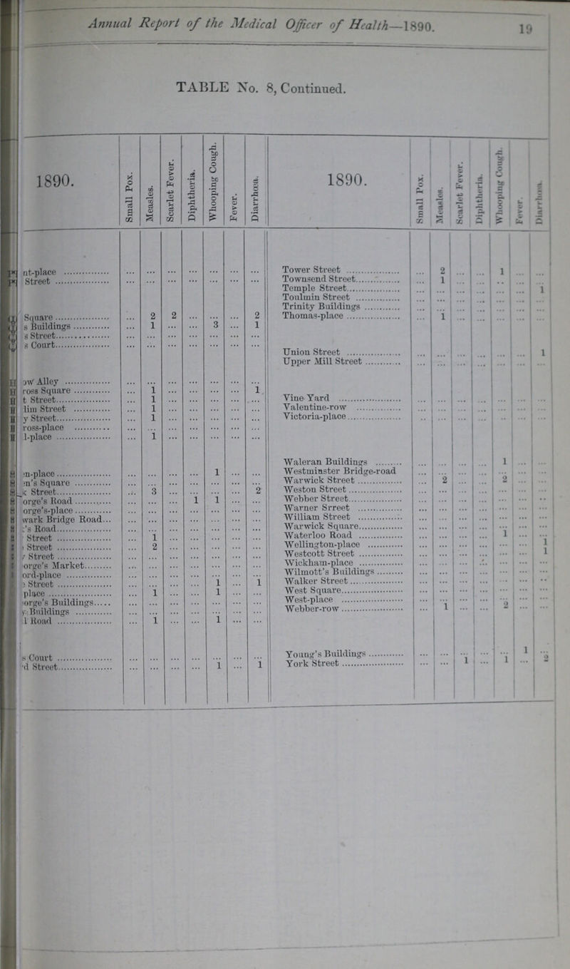 19 Annual Report of the Medical Officer of Health—1890. TABLE No. 8, Continued. 1890. Small Pox. Measles. - Scarlet Fever. Diphtheria. Whooping Cough. Fever. Diarrhœa. 1890. Small Pox. Measles. Scarlet Fever. Diphtheria. Whuoping Cough. Fever. Diarrhiæa. ???nt-place ... ... ... ... ... ... ... Tower Street ... 2 ... ... 1 ... ... ???Street ... ... ... ... . . ... ... ... Townsend Street ... 1 ... ... ... ... ... Temple Street ... ... ... ... ... ... 1 Toulmin Street ... ... ... ... ... ... ... Trinity Buildings ... ... ... ... ... ... ... Squaere ... 2 2 ... ... ... 2, Thomas-place ... 1 ... ... ... ... ... ???s Buildings ... 1 ... ... 3 ... 1 ... ... ???s Street ... ... ... ... ... ... ... ???s Court ... ... ... ... ... ... ... Union Street ... ... ... ... ... ... 1 Upper Mill Street ... ... ... ... ... ... ... ???ow Alley ... ... ... ... ... ... ... ???roas Square ... 1 ... ... ... ... 1 ???t Street ... 1 ... ... ... ... ... Vine Yard ... ... ... ... ... ... ... ???im Street ... 1 ... ... ... ... ... Valentine-row ... ... ... ... ... ... ... ???y Street ... 1 ... ... ... ... ... Victoria-place ... ... ... ... ... ... ... ???ross-place ... ... ... ... ... ... ... ???-place ... 1 ... ... ... ... ... Waleran Buildings ... ... ... ... 1 ... ... ???en-place ... ... ... ... 1 ... ... Westminster Bridge-road ... ... ... ... ... ... ... ???en's Square ... ... ... ... ... ... ... Warwick Street ... 2 ... ... 2 ... ... ???k Street ... 3 ... ... ... ... 2 Weston Street ... ... ... ... ... ... ... George's Road ... ... ... 1 1 ... ... Webber Street ... ... ... ... ... ... ... George's-place ... ... ... ... ... ... ... Warner Srreet ... ... ... ... ... ... ... ???wark Bridge Road ... ... ... ... ... ... ... William Street ... ... ... ... ... ... ... ???s Road ... ... ... ... ... ... ... Warwick Souare ... ... ... ... ... ... ... ???Street ... 1 ... ... ... ... ... Waterloo Road ... ... ... ... 1 ... ... ???Street ... 2 ... ... ... ... ... Wellington-place ... ... ... ... ... ... 1 ???Street ... ... ... ... ... ... ... Westcott Street ... ... ... ... ... ... 1 George's Market ... ... ... ... ... ... ... Wickham-place ... ... ... ... ... ... ... ???ord-place ... ... ... ... ... ... ... Wilmott's Buildings ... ... ... ... ... ... ... ???e Street ... ... ... ... 1 ... 1 Walker Street ... ... ... ... ... ... ... ???place ... 1 ... ... 1 ... ... West Square ... ... ... ... ... ... ... George's Buildings ... ... ... ... ... ... ... West-place ... ... ... ... ... ... ... ???y Buildings ... ... ... ... ... ... ... Webber-row ... 1 ... ... 2 ... ... ???Road ... 1 ... ... 1 ... ... ???s Court ... ... ... ... ... ... ... Young's Buildings ... ... ... ... ... 1 ... ???d Street ... ... ... ... 1 ... 1 York Street ... ... 1 ... 1 ... 2