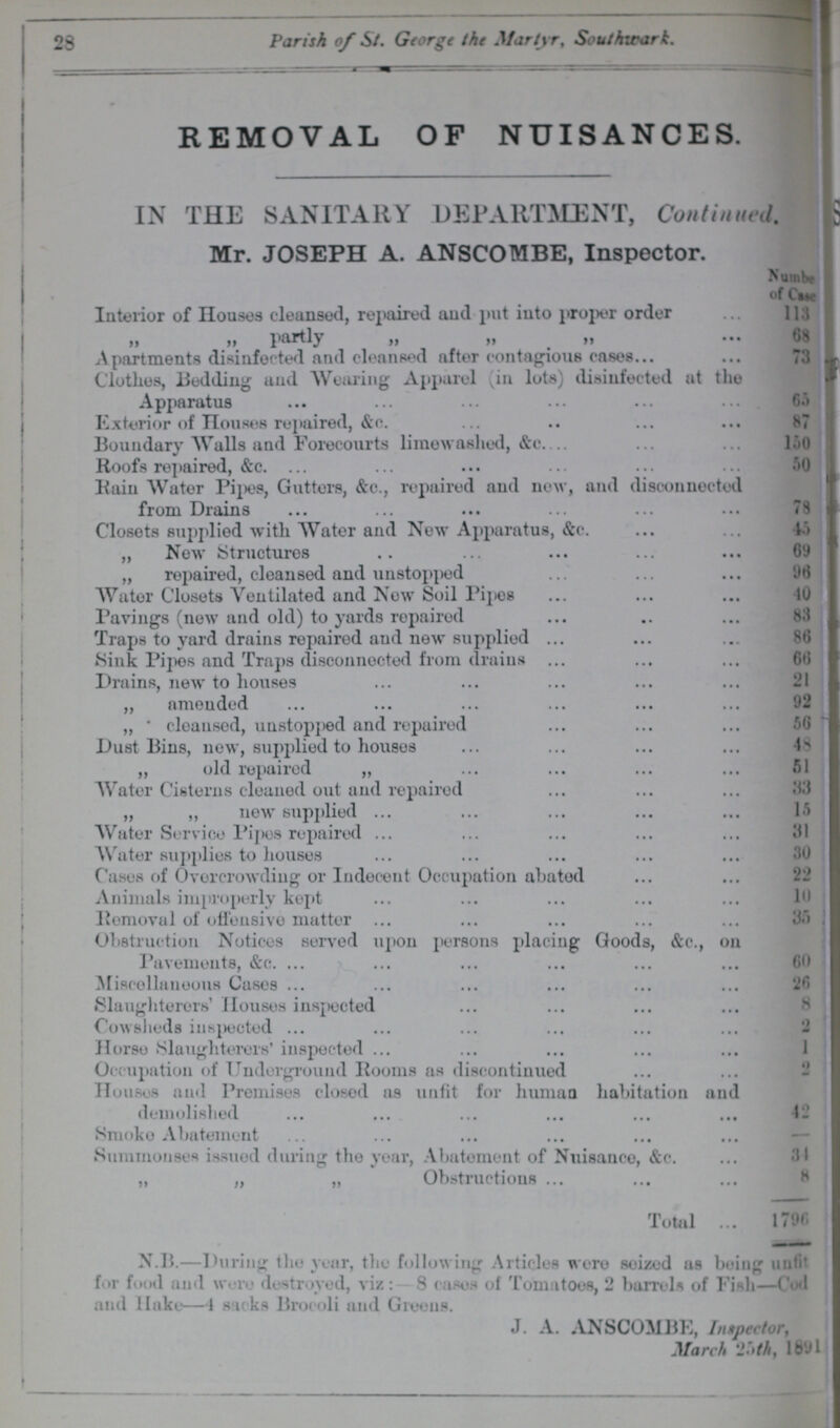 23 Parish of St. George the Martyr, Southwark. REMOVAL OF NUISANCES. IN THE SANITARY DEPARTMENT, Continued. Mr. JOSEPH A. ANSCOMBER, Inspector. Number of Case Interior of Houses cleansed, repaired and put into proper order 113 „ „ partly ,, ,, ,, 68 Apartments disinfected and cleansed after contagious cases 73 Clothes, Bedding and Wearing Apparel (in lots) disinfected at the Apparatus 65 Exterior of Houses repaired, &c. 87 Boundary Walls and Forecourts limewashed, &c. 150 Roofs repaired, &c. 50 Rain Water Pipes, Gutters, &c., repaired and new, and disconnected from Drains 78 Closets supplied with Water and New Apparatus, &c. 45 „ New Structures 69 „ repaired, cleansed and unstopped 96 Water Closets Ventilated and New Soil Pipes 40 Pavings (now and old) to yards repaired 83 Traps to yard drains repaired and new supplied 86 Sink Pipes and Traps disconnected from drains 66 Drains, new to houses 21 „ amended 92 „ cleansed, unstopped and repaired 56 Dust Bins, now, supplied to houses 48 „ old repaired „ 51 Water Cisterns cleaned out and repaired 33 „ „ new supplied 15 Water Service Pipes repaired 31 Water supplies to houses 30 Cases of Overcrowding or Indecent Occupation abated 22 Animals improperly kept 10 Removal of offensive matter 35 Obstruction Notices served upon persons placing Goods, &c., on Pavements, &c. 60 Miscellaneous Cases 26 Slaughterers' Houses inspected 8 Cowsheds inspected 2 Horse Slaughterers' inspected 1 Occupation of Underground Rooms as discontinued 2 Houses and Premises closed as unfit for human habitation and demolished 42 Smoke Abatement — Summonses issued during the year, Abatement of Nuisance, &c. 34 „ „ „ Obstructions 8 Total 1796 N.B.—During the year, the following Articles were seized us being unfit for food and were destroyed, viz: 8 cases of Tomatoes, 2 barrels of Fish—Cod and Hake—4 sacks Brocoli and Greens. J. A. ANSCOMBE, Inspector, March 25th, 1891