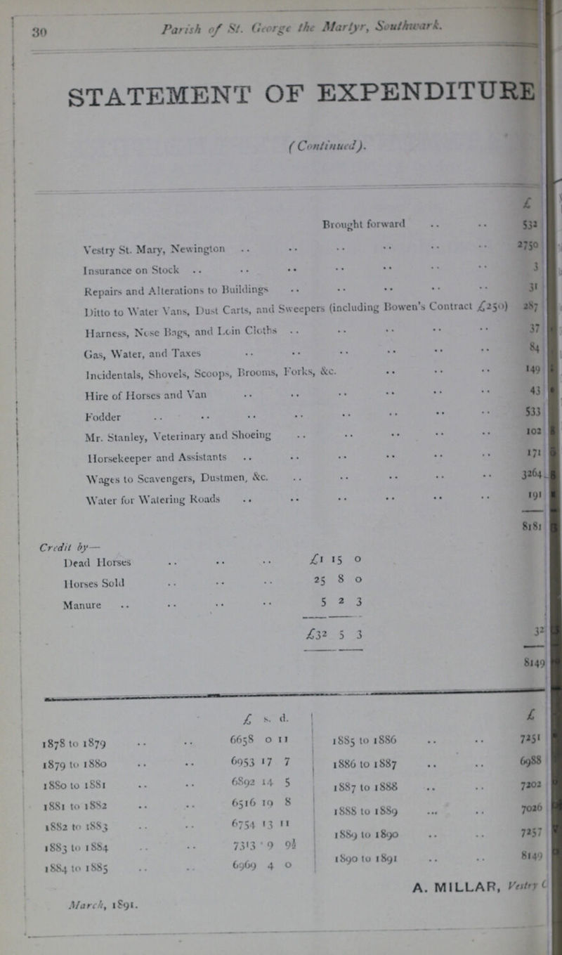30 Parish of St. George the Martyr, Southwark. STATEMENT OF EXPENDITURE ( Continued). £ Brought forward 532 Vestry St. Mary, Newington 2750 Insurance on Stock 3 Repairs and Alterations to Buildings 31 Ditto to Water Vans, Dust Carts, and Sweepers (including Bowen's Contract £250) 287 Harness, Nose Bags, and Loin Cloths 37 Gas, Water, and Taxes 84 Incidentals, Shovels, Scoops, Brooms, Forks, &c. 149 Hire of Horses and Van 43 Fodder 533 Mr. Stanley, Veterinary and Shoeing 102 Horsekeeper and Assistants 171 Wages to Scavengers, Dustmen, &c. 3264 Water for Watering Roads 191 8181 Credit by— Dead Horses £1 15 0 Horses Sold 25 8 0 Manure 5 2 3 £32 5 3 32 8149 £ s. d. £ 1878 to 1879 6658 0 11 1885 to 1886 • • • 7251 1879 to 1880 6053 17 7 1886 to 1887 • • .. 6988 1880 to 1881 6892 14 5 1887 to 1888 • • .. 7202 1881 to 1882 6516 19 8 1888 to 1889 .. .. 7026 1882 to 1883 6754 13 11 1883 to 1884 7313 9 9½ 1889 to 1890 • • .. 7257 1884 to 1885 6969 4 0 1890 to 1891 • • .. 8149 March, 1891. A. MILLAR, Vestry ???