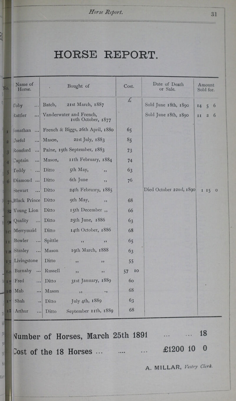Horse Report. 31 HORSE REPORT. No. Name of Horse. Bought of Cost. Date of Death or Sale. Amount Sold for. Toby Batch, 21st March, 1887 £ Sold June 18th, 1890 14 5 6 Rattler Vanderwater and French, 10th October, 1877 Sold June 18th, 1890 11 2 6 1 ???onathan French & Biggs, 26th April, 1880 65 2 Useful Mason, 21st July, 1883 85 3 Romford Paine, 19th September, 1883 73 4 Captain Mason, 11 th February, 1884 74 5 Teddy Ditto 5th May, „ 63 6 Diamond Ditto 6th June „ 76 Stewart Ditto 24th February, 1885 Died October 22nd, 1890 1 15 0 7 Black Prince Ditto 9th May, „ 68 8 Young Lion Ditto 15 th December ,, 66 9 Quality Ditto 25th June, 1886 63 10 Merrymaid Ditto 14th October, 1886 68 11 Bowler Spittle „ „ 65 12 Stanley Mason 19th March, 1888 63 13 Livingstone Ditto „ „ 55 14 Burnaby Russell „ „ 57 10 15 Fred Ditto 31st January, 1889 60 16 Mab Mason „ „ 68 17 Shah Ditto July 4th, 1889 63 18 Arthur Ditto September 11th, 1889 68 Number of Horses, March 25th 1891 18 Cost of the 18 Horses £1200 10 0 a. millar, Vestry Clerk.