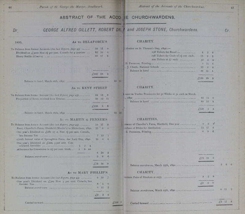 46 47 Parish of St. George the Martyr, Southwark. Abstract of the Accounts of the Churchwardens. ABSTRACT OF THE ACCO???E CHURCHWARDENS. Dr. GEORGE ALFRED GILLETT, ROBERT DR. and JOSEPH STONE, Churchwardens. Cr. 1890. As To DELAFORCE'S CHARITY. To Balance from former Accounts (See last Report, page 43) 34 11 0 ???ibution on St. Thomas's Day, 1890:— Dividend on £3000 New 2¾ per cent. Consols for 4 quarters 82 10 0 198 Tickets for Bread 4 2 6 Henry Smiths (Contra) 16 17 3 198 Tickets for Coals of 1½ cwt. each . 19 6 2 200 Tickets at 5/- each 50 0 0 B. Passmore, Printing 0 14 6 ???J. Chubb, National Schools 15 0 0 £133 18 3 Balance in hand 44 15 1 Balance in hand, March 26th, 1891 44 15 £133 18 3 As To KENT STREET CHARITY. To Balance from former Account (See last Report, page 43) 64 12 9 ???ment to Twelve Pensioners for 52 Weeks at 3s. each to March Proportion of Rents received from Trustees 93 12 11 1891 93 12 0 £158 5 8 Balance in hand 64 13 8 £158 5 8 Balance in hand, March 26th, 1891 64 13 As To MARTIN & FENNER'S CHARITIES. To Balance from former Account (See last Report, page 43) 10 17 3 ???rance of Chandler's Farm, Hartfield, One year 0 6 0 Rent, Chandler's Farm, Hartfield (Martin's) to Michælmas, 1890 25 0 0 ???rchase of Bibles for distribution 72 17 6 One year's Dividend on , £282, 172, New 2¾ per cent. Consols, less Income Tax 7 15 1 B. Passmore, Printing 0 9 6 l/roth Annual value of Sproughton Farm, due Lady Day, 1890 One year's Dividend on £200. 3 per cent. Con¬ solidated Annuities 20 0 0 5 7 4 Allowance for Conversion to 2¾ per cent. Stock 1 6 10 6 14 2 Balance overdrawn 3 6 6 £73 13 0 £73 13 0 Balance overdrawn, March 25th, 1890 3 6 6 As To MARY PHILLIP'S CHARITY. To Balance from former Account (See last Report, page 43) 0 10 7 ???enteen Pairs of Blankets at 10/9 9 2 9 One year's Dividend on £300 New 3 per cent. Consols, less Income Tax 8 1 0 £9 2 9 Balance overdrawn 0 11 2 Balance overdrawn, March 25th, 1890 0 11 2 £9 2 9 Carried forward £109 8 Carried forward £3 17 8