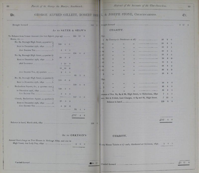 48 49 Parish of St. George the Martyr, Southwark. Abstract of the Accounts of the Churchwardens. Dr. GEORGE ALFRED GILLETT, ROBERT DR??? &. JOSEPH STONE, Churchwardens. Cr. Brought forward 109 8 brought forward 3 17 8 As TO SAYER & SHAW'S CHARITY To Balance from former Account (See last Report, page 45) Rents, viz.:— 220 15 6 890. By Twenty-six Pensioners at 28/- 36 8 0 No. 82, Borough High Street, 4 quarters 160 0 0 29 „ „ „ 36 8 0 Rent to December 25th, 1890 27 „ „ „ 36 8 0 Less Income Tax 4 0 0 24 „ „ „ 36 8 0 No. 84, Borough High Street, 4 quarters') 156 0 0 22 „ „ „ 36 8 0 Rent to December 25th, 1890 90 0 0 19 „ „ „ 36 8 0 Add Insurance 16 „ „ „ 36 8 0 1 10 0 14 „ „ „ 36 8 0 91 10 0 11 „ „ „ 36 8 0 Less Income Tax, 2½ quarters 2 5 0 89 5 0 9 „ „ „ 36 8 ft No. 86, Borough High Street, 4 quarters 110 0 0 891. Rent to December 25th. 1890 6 „ „ „ 36 8 0 Buckenham Square, &c., 4 quarters rent to December 25th, 1890 110 0 0 3 „ „ „ 36 8 0 120 0 0 3 „ „ „ 36 8 0 Less Income Tax 3 0 ft ??urance of Nos. 82, 84 & 86, High Street, to Michaelmas, 1890 7 0 0 Church, Buckenham Square, 4 quarters') 117 0 0 ssrs. Birt & Follett, Law Charges, re 84 and 86, High Street. 7 12 0 Kent to December 25th, 1890 25 0 0 Balance in hand 229 8 6 Less Income Tax 0 16 0 24 4 ft £717 4 6 Balance in hand, March 261b, 1891 229 8 £717 4 6 As TO GRAYSON'S CHARITY. Annual Kent charge on Two Houses in Birdcage Alley, and one in High Street, due Lady Day, 1890 2 0 0 orty Money Tickets at 1/- each, distributed at Christmas, 1890. 2 0 0 Carried forward 38 17 Carried forward £3 17 8