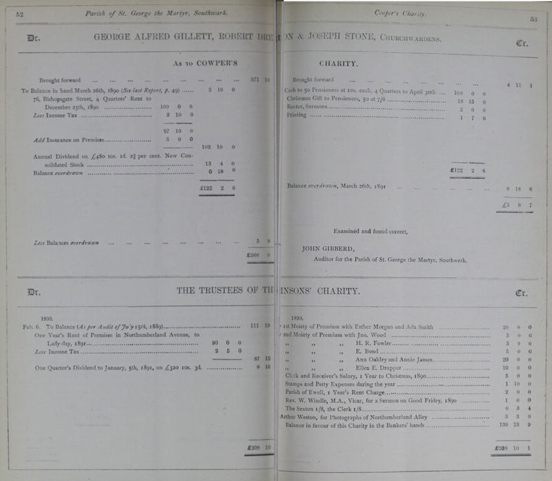52 53 Parish of St. George the Martyr. Southwark. Cooper's Charity. Dr. george alfred gillett, robert ??? & joseph stone, churchwardens. Cr. As TO COWPERS CHARITY. Brought forward 371 10 Brought forward To Balance in hand March 26th, 1890 (Set last Report, p. 49) 5 10 0 | Cash to 50 Pensioners at ics. each, 4 Quarters to April 30th 100 0 a * 11 1 76, Bishopsgate Street, 4 Quarters' Rent to December 25th, 1890 100 0 0 Christmas Gift to Pensioners, 50 at 7/6 Rector, Sermons 18 15 0 2 0 0 Less Income Tax 2 10 0 Printing 1 7 6 97 10 0 Add Insurance on Premises 5 0 0 102 10 0 Annual Dividend on £480 10s. 1d. 2¾ per cent. New Con solidated Stock 13 4 0 Balance overdrawn 0 18 6 £122 2 6 £122 0 6 Balance overdrawn, March 26th, 1891 0 18 6 £5 9 7 Examined and found correct, Less Balances overdrawn 5 9 £366 0 JOHN GIBBERD, Auditor for the Parish of St. George the Martyr. Southwark. Dr. THE TRUSTEES OF TH?? - INSONS' CHARITY. Cr. 1890. 1890. 111 19 1st Moiety of Premium with Esther Morgan and Ada Smith 20 0 0 One Year's Rent of Premises in Northumberland Avenue, to 2nd Moiety of Premium with Jno. Wood 5 0 0 Lady-day, 1891 90 0 0 „ „ „ H. R. Fowler 5 0 0 Less Income Tax 2 5 0 „ „ „ E. Bond 5 0 0 87 15 „ „ „ Ann Oakley and Annie James 20 0 0 One Quarter's Dividend to January, 5th, 1891, on ,£320 10s. 3d. 8 10 „ „ „ Ellen E. Drapper 10 0 0 Clerk and Receiver's Salary, 1 Year to Christmas, 1890 5 0 0 Stamps and Petty Expenses during the year 1 10 0 Parish of Ewell, 1 Year's Rent Charge 2 0 0 Rev. W. Windle, M.A., Vicar, for a Sermon on Good Friday, 1890 1 0 0 The Sexton 1/8, the Clerk 1/8 0 3 4 Arthur Weston, for Photographs of Northumberland Alley 3 3 0 Balance in favour of this Charity in the Bankers' hands 130 13 9 £208 10 £208 10 1
