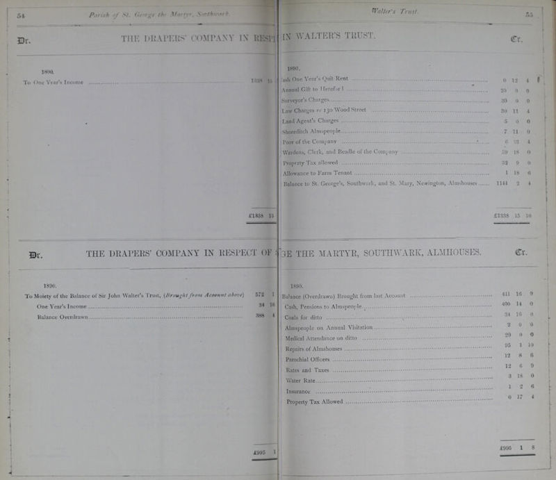 64 •Vi Parish of George the Martyr. Dr. THE DRAPERS' COMPANY IN ALTER'S TRUST. Cr. 18902. 1890. To One Year's Income # 1338 15 ??ash One Year's Quit Rent 0 12 4 f Annual Gift to 1Terefor 1 20 0 0 Surveyor's Charges 30 0 0 Law Charges re 130 Wood Street 30 11 4 Land Agent's Charges 5 0 0 \ Shoreditch Almspeople 7 11 0 Poor of the Company 0 13 4 Wardens, Clerk, and Beadle of the Company £>9 18 0 Property Tax allowed 32 9 0 Allowance to Farm Tenant 1 18 6 Balance to St. George's, Southwark, and St. Mary, Newington, Almshouses 1144 2 4 J '1338 15 • £1338 15 10 THE DRAPERS' COMPANY IN RESPECT OK r3E THE MARTYR, SOUTHWARK, ALMHOUSES. Cr. 1890. 1890. To Moiety of the Balanced of Sir John Walter's Trust, (Brought from Acoonnt above) 572 1 Balance (Overdrawn) Brought from last Account 411 16 9 One Year's Income 34 16 Cash, Pensions to Almspeople 400 14 0 Balance Overdrawn 388 4 34 16 0 2 0 0 20 0 0 95 1 10 12 8 r> 12 6 9 3 18 0 1 6 0 17 4 1-995 1 £995 1 8