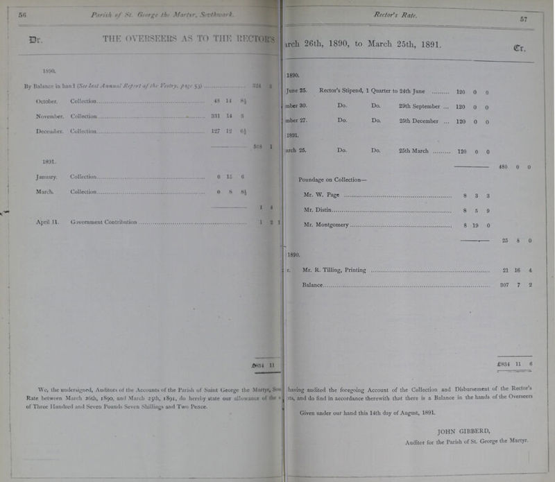 56 57 Parish of St. George the Martyr, Southwark. Rector's Rate. Dr THE OVERSEERS AS TO THE RECTOR'S March26th, 1890, to March 25th, 1891. Cr. 1890. 1890. By Balance in hand (See last Annual Report of the Vestry, pige 53) 324 3 June 25. Rector's Stipend, 1 Quarter to 24th June 120 0 0 October. Collection 48 14 8½ ???mber 30. Do. Do. 29th September 120 0 0 November. Collection 331 14 3 ???mber 27- Do. Do. 25th December 120 0 0 December. Collection 127 12 0½ 1891. 508 1 arch 25. Do. Do. 25th March 120 0 0 1891. 480 0 0 January. Collection 0 15 6 Poundage on Collection— March. Collection 0 8 8½ Mr. W. Page 8 3 3 1 4 Mr. Distin 8 5 9 April 11. Government Contribution 1 2 1 Mr. Montgomery 8 19 0 25 8 0 1890. ???r. Mr. R. Tilling, Printing 21 16 4 Balance 307 7 2 £834 11 £834 11 6 We, the undersigned, Auditors of the Accounts of the Parish of Saint George the Martyr, having audited the foregoing Account of the Collection and Disbursement of the Rectors Rate between March 26th, 1890, and March 25th, 1891, do hereby state our allowance of the ???ts, and do find in accordance therewith that there is a Balance in the hands of the Overseers of Three Hundred and Seven Pounds Seven Shillings and Two Pence. Given under our hand this 14th day of August, 1891. JOHN GIBBERD, Auditor for the Parish of St. George the Martyr.