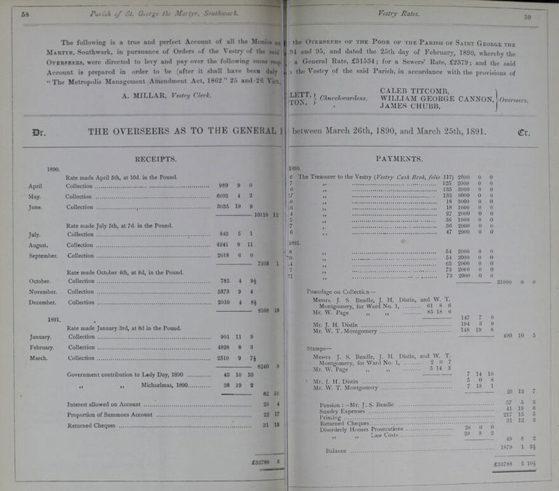 58 59 Parish of St. George the Martyr, Southwark. Vestry Rates. The following is a true and perfect Account of all the Monies ???g the Overseers of the Poor of the Parish of Saint George the Martyr, Southwark, in pursuance of Orders of the Vestry of the ??? 94 and 95, and dated the 25th day of February, 1890, whereby the Overseers, were directed to levy and pay over the following' sums ??? General Rate, £31534; for a Sewers' Rate, £2379; and the said Account is prepared in order to be (after it shall have been dulr ??? the Vestry of the said Parish, in accordance with the provisions of The Metropolis Management Amendment Act, 1862 25 and 26 Vict., A, MILLAR, Vestry Cleark. ???LETT ??? TON. Churchwardens. WILLIAM GEORGE CANNON, Overseers JAMES CHUBB, | Dr. THE OVERSEERS AS TO THE GENERAL???between March 26th, 1890, and March 25th, 1891. Cr. RECEIPTS. PAYMENTS. 1890. 1890. Rate made April 5th, at 10d. in the Pound. 6 The Treasurer to the Vestry (Vestry Cash Book, folio 117) 2000 0 0 April Collection 989 9 0 ???7 125 2000 0 0 ???6 ,, 135 3000 0 0 May. Collection 6093 4 2 ???7 „ 135 3000 0 0 ???0 ,, 18 3000 0 0 June. Collection 3035 19 9 ???6 ,, 18 1000 0 0 10118 12 ???4 ,, 27 2000 0 0 ???5 ,, 36 1000 0 0 Rate made July 5th, at 7d. in the Pound. ???7 „ 36 2000 0 0 July. Collection 843 5 1 ???6 ,, 47 2000 0 0 August. Collection 4241 9 11 1891. September. Collection 2018 6 0 i. ???8 „ 54 2000 0 0 ???0 „ 54 2000 0 0 7103 1 ???.4 63 2000 0 0 Rate made October 4th, at 8d, in the Pound. ???7 „ 73 2000 0 0 ???1 ,, 73 2000 0 0 October. Collection 785 4 9 ½ 31000 0 0 November. Collection 5873 9 4 Poundage on Collection — December. Collection 2010 4 8½ Messrs. J. S. Beadle, J. H. Distin, and W. T. Montgomery, for Ward No. 1, 61 8 6 8168 18 Mr. W. Page ,, ,, 85 18 6 I 1891 147 7 0 Rate made January 3rd, at 8d in the Pound. Mr. J. H. Distin 194 3 9 Mr. W. T. Montgomery 148 19 8 January. Collection 901 11 9 490 10 5 February. Collection 4828 8 3 Stamns— March. Collection 2510 9 7½ Messrs T. S. Beadle, J. H. Distin, and W. T. Montgomery, for Ward No. 1, 2 0 7 8240 9 Mr W Page ,, ,, 5 14 3 Government contribution to Lady Day, 1890 43 10 10 7 14 10 Mr. J. H. Distin 5 0 8 ,, ,, Michaelmas, 1890 38 19 2 Mr. W. T. Monygomery 7 18 1 82 10 20 13 7 Interest allowed on Account 20 4 Pension:- Mr. J. S. Beadle 57 5 3 Proportion of Summons Account 22 17 Sundry Expenses 41 19 6 Printing 217 15 5 Returned Cheques 31 13 Returned Cheques 31 12 3 Disorderly Houses Proections 20 0 0 „ „ Law Costs 29 8 2 49 8 2 Balance 1879 1 3½ £33788 5 £33788 5 10½