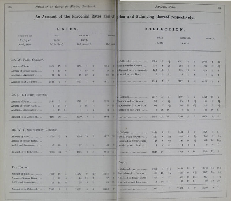 64 65 Parish of St. George the Martyr, Southwark. Parochial Rates. An Account of the Parochial Rates and of ???ion and Balancing thereof respectively. RATES. COLLECTION. Made on the 5th day of April, 1890. poor rate. 7d. in the £. general rate. 10d. in the £. TOTALS 17d. in the £. poor rate. general rate. totals. Mr. W. Page, Collector. ??? Collected 2310 12 3½ 3297 12 1 5608 4 4½ Amount of Rates 2628 15 3 3755 7 6 6384 2 ???ns allowed to Owners 204 8 2½ 292 0 8 496 8 10½ Arrears of former Rates 3 15 0 4 15 0 8 10 ??? Excused or Irrecoverable 126 13 6 183 12 3 310 5 9 Additional Assessments 11 17 5 16 19 2 28 16 ??? carried to next Rate 2 13 8 3 16 8 6 10 4 Amount to be Collected 2644 7 8 3777 1 8 6421 9 2644 7 8 3777 1 8 6421 9 4 Mr. J. H. Distin, Collector. Collected 2317 10 0 3307 0 7 5624 10 7 Amount of Rates 2480 3 9 3548 2 6 6028 6 ???ons allowed to Owners 53 2 4¾ 75 17 8½ 129 0 1½ Arrears of former Rates 2 16 3 5 19 7 8 15 Excused or Irrecoverable 108 5 8¼ 160 15 10½ 269 1 6¾ Additional Assessments 0 16 11 1 4 2 2 1 carried to next Rate 4 18 10 6 12 1 11 10 11 Amount to be Collected 2483 16 11 3550 6 3 6034 3 2483 16 11 3550 6 3 6034 3 2 Mr. W. T. Montgomery, Collector. 2464 3 8 3514 0 3 5978 3 11 Amount of Rates 2790 17 5 3986 19 2 6777 16 ???ons Allowed to Owners 223 6 5¼ 319 0 7½ 542 7 0½ Arrears of former Rates Excused or Irrecoverable 128 6 0¾ 189 10 ¾ 317 16 10½ Additional Assessments 25 19 2 37 1 8 63 0 ??? carried to next Rate 1 0 5 1 9 2 2 9 7 Amount to be Collected 2816 16 7 4024 0 10 6840 17 2816 16 7 4024 0 10 6840 17 5 The Parish. ??? Parish. ??? Collected 7092 5 11½ 10118 12 11 17210 18 10½ Amount of Rates 7899 16 5 11285 9 2 19185 5 ???ions Allowed to Owners 480 17 0½ 686 18 11¾ 1167 16 0¼ Arrears of former Rates 6 11 3 10 14 7 17 5 ??? Excused or Irrecoverable 363 5 3 533 18 11¼ 897 4 2¼ Additional Assessments 38 13 6 55 5 0 93 18 ??? carried to next Rate 8 12 11 11 17 11 20 10 10 Amount to be Collected 7945 1 2 11351 8 9 19296 9 7945 1 2 11351 8 9 19296 9 11