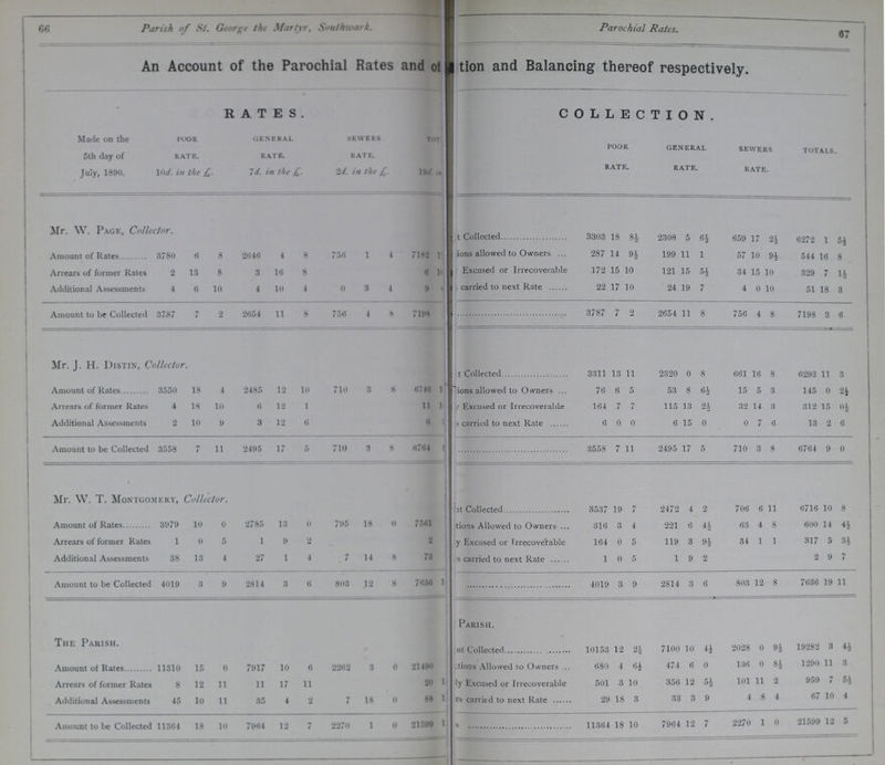 66 67 Parish of St. George the Martyr, Southwark. Parochial Rates. An Account of the Parochial Rates and of ???tion and Balancing thereof respectively. RATES. COLLECTION. Made on the 5th day of July, 1890. poor rate. 10d. in the £. general rate. 7d. in the £. sewers rate. 2d in the £. TOTAL 19d. in the £ poor rate. general rate. sewers rate. totals. Mr. W. Page, Collector. ??? Collected 3303 18 8½ 2308 5 6½ 659 17 2½ 6272 1 5½ Amount of Rates 3780 6 8 2646 4 8 756 1 4 7182 1??? ???ions allowed to Owners 287 14 9½ 199 11 1 57 10 9½ 544 16 8 Arrears of former Rales 2 13 8 3 16 8 6 10 ??? Excused or Irrecoverable 172 15 10 121 15 5½ 34 15 10 329 7 1½ Additional Assessments 4 6 10 4 10 4 0 3 4 9 ??? ???. carried to next Rate 22 17 10 24 19 7 4 0 10 51 18 3 Amount to be Collected 3787 7 2 2654 11 8 756 4 8 7198 ??? 3787 7 2 2654 11 8 756 4 8 7198 3 6 Mr. J. H. Distin, Collector. ??? Collected 3311 13 11 2320 0 8 661 16 8 6293 11 3 Amount of Rates 3550 18 4 2485 12 10 710 3 8 6746 1??? ???ions allowed to Owners 76 6 5 53 8 6½ 15 5 3 145 0 2½ Arrears of former Rates 4 18 10 6 12 1 11 1??? ??? Excused or Irrecoverable 164 7 7 115 13 2½ 32 14 3 312 15 0½ Additional Assessments 2 10 9 3 12 6 6 ??? ??? carried to next Rate 6 0 0 6 15 0 0 7 6 13 2 6 Amount to be Collected 3558 7 11 2495 17 5 710 3 8 6764 ??? 3558 7 11 2495 17 5 710 3 8 6764 9 0 Mr. W. T. Montgomery, Collector. 3537 19 7 2472 4 2 706 6 11 6716 10 8 Amount of Rates 3979 10 0 2785 13 0 795 18 0 7561 ???tions Allowed to Owners 316 3 4 221 6 4½ 63 4 8 600 14 4½ Arrears of former Rates 1 0 5 1 9 2 2 ??? Excused or Irrecoverable 164 0 5 119 3 9½ 34 1 1 317 5 3½ Additional Assessments 38 13 4 27 1 4 7 14 8 73 ??? carried to next Rate 1 0 5 1 9 2 2 9 7 Amount to be Collected 4019 3 9 2814 3 6 803 12 8 7636 11 4019 3 9 2814 3 6 803 12 8 7636 19 11 The Parish. Parish. 10153 12 2½ 7100 10 4½ 2028 0 9½ 19282 3 4½ Amount of Rates 11310 15 0 7917 10 6 2262 3 0 21490 ???tions Allowed to Owners 680 4 6½ 474 6 0 13ti 0 8½ 1290 11 3 Arrears of former Rates 8 12 11 11 17 11 20 1 ???y Excused or Irrecoverable 501 3 10 356 12 5½ 101 11 2 958 7 5½ Additional Assessments 45 10 11 35 4 2 7 18 0 88 1 ???s carritd to next Rate 29 18 3 33 3 9 4 8 4 63 10 4 Amount to be Collected 11364 18 10 7964 12 7 2270 1 0 21599 1 ???s 11364 18 10 7964 12 7 2270 1 0 21599 12 5