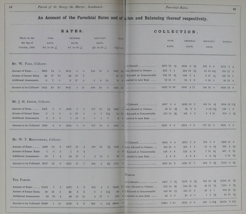 68 69 Parish of St. George the Martyr, Southwark. Parochial Rates. An Account of the Parochial Rates and of ???ion and Balancing thereof respectively. RATES. COLLECTION. Made on the 4th day of October, 1890. POOR RATE 9d. in the £. general rate. 8d. in the £. rector's rate. ½d. in the £. TOTALS. 17½d. in ??? poor rate. general rate. rector's rate. totals. Mr. W. Page, Collector. 2970 18 0½ 2644 5 5½ 163 3 8 5778 7 2 Amount of Rates 3395 14 0 3018 8 0 186 11 2 6600 13 ???ns allowed to Owners 262 8 4 234 13 5½ 13 15 10½ 510 17 8 Arrears of former Rates 22 17 10 24 19 7 47 17 ??? Excused or Irrecoverable 169 16 9½ 149 5 4 8 17 5½ 327 19 7 Additional Assessments 4 7 0 3 17 4 0 4 10 8 9 ??? carried to next Rate 19 15 8 19 0 8 0 19 0 39 15 4 Amount to be Collected 3422 18 10 3047 4 11 186 16 0 6656 19 3422 18 10 3047 4 11 186 16 0 6656 19 9 Mr. J. H. Distin, Collector. 2987 3 4 2653 16 3 165 14 4¾ 5806 13 11¾ Amount of Rates 3201 0 9 2845 7 4 177 12 8½ 6224 0 ???ons allowed to Owners 66 11 2¾ 59 3 4 3 12 11¼ 129 7 6 Arrears of former Rates 6 0 0 6 15 0 0 1 10½ 12 16 Excused or Irrecoverable 155 14 2¼ 141 1 2 8 8 10 305 4 2¼ Additional Assessments 2 8 0 1 18 5 0 1 7 4 8 ???carried to next Rate Amount to be Collected 3209 8 9 2854 0 9 177 16 2 6241 5 ??? 3209 8 9 2854 0 9 177 16 2 6241 5 8 Mr. W. T. Montgomery, Collector. 3243 6 4 2873 7 9 179 0 5 6295 14 6 Amount of Rates 3608 12 6 3207 13 4 199 18 1¼ 7016 3 ???ions Allowed to Owners 283 13 6 251 1 3 15 9 9½ 550 4 6½ Arrears of former Rates 1 0 5 1 9 2 2 Excused or Irrecoverable 128 5 8 125 5 3 7 15 9½ 261 6 8½ Additional Assessments 48 1 4 42 15 1 2 10 7 93 7 ??? carried to next Rate 2 8 9 2 3 4 0 2 8½ 4 14 9½ Amount to be Collected 3657 14 3 3251 17 7 202 8 8½ 7112 0 ??? 3657 14 3 3251 17 7 202 8 8½ 7112 0 6½ The Parish. Parish. ??? Collected 9201 7 8½ 8171 9 5½ 507 18 5¾ 17880 15 7¾ Amount of Rates 10205 7 3 9071 8 8 564 2 0 19840 17 ???ions Allowed to Owners 612 13 0¾ 544 18 0½ 32 18 7¼ 1190 9 8½ Arrears of former Rates 29 18 3 33 3 9 0 1 10½ 63 3 ???y Excused or Irrecoverable 453 16 7¾ 415 11 9 25 2 1 894 10 5¾ Additional Assessments 54 16 4 48 10 10 2 17 0 106 4 ???s carried to next Rate 22 4 5 21 4 0 1 1 8½ 44 10 1½ Amount to be Collected 10290 1 10 9153 3 3 567 0 10½ 20010 5 10290 1 10 9153 3 3 567 0 10½ 20010 5 11½