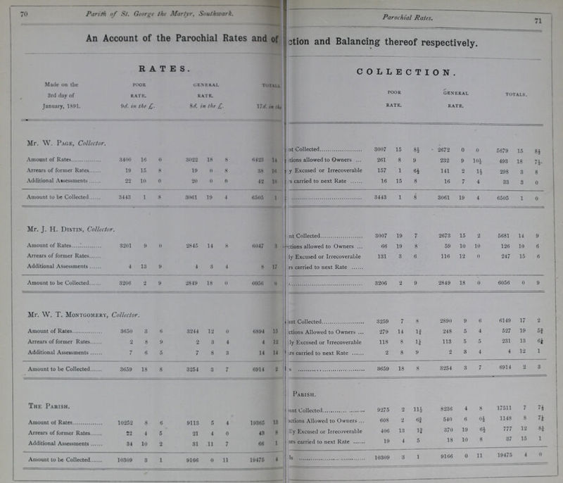 70 71 Parish of St. George the Martyr, Southwark. Parochial Rates. An Account of the Parochial Rates and of , ???ction and Balancing thereof respectively. RATES. COLLECTION. Made on the 3rd day of January, 1891. poor rate. 9d. in the £,. general rate. 8d. in the £. TOTAL 17d. in the £ poor rate. general rate. totals. Mr. W. Page, Collector. ???t Collected 3007 15 8½ 2672 0 0 5679 15 8½ Amount of Rates 3400 16 0 3022 18 8 6423 14 ???tions allowed to Owners 261 8 9 232 9 10½ 493 18 7½ Arrears of former Rates 19 15 8 19 0 8 38 16 ???y Excused or Irrecoverable 157 1 6½ 141 2 1½ 298 3 8 Additional Assessments 22 10 0 20 0 0 42 10 ???s carried to next Rate 16 15 8 16 7 4 33 3 0 Amount to be Collected 3443 1 8 3061 19 4 6505 1 ??? 3443 1 8 3061 19 4 6505 1 0 Mr. J. H. Distin, Collector. ???t Collected 3007 19 7 2673 15 2 5681 14 9 Amount of Rates 3201 9 0 2845 14 8 6047 3 ???tions allowed to Owners 66 19 8 59 10 10 126 10 6 Arrears of former Rates ???y Excused or Irrecoverable 131 3 6 116 12 0 247 15 6 Additional Assessments 4 13 9 4 3 4 8 17 ???rs carried to next Rate Amount to be Collected , 3206 2 9 2849 18 0 6056 0 3206 2 9 2849 18 0 6056 0 9 Mr. W. T. Montgomery, Collector. ???nt Collected 3259 7 8 2890 9 6 6149 17 2 Amount of Rates 3650 3 6 3244 12 0 6894 15 ???ctions Allowed to Owners 279 14 1¾ 248 5 4 527 19 5¾ Arrears of former Rates 2 8 9 2 3 4 4 12 ???y Excused or Irrecoverable 118 8 1¼ 113 5 5 231 13 6¼ Additional Assessments 7 6 5 7 8 3 14 14 ???rs carried to next Rate 2 8 9 2 3 4 4 12 1 Amount to be Collected 3659 18 8 3254 3 7 6914 2 3659 18 8 3254 3 7 6914 2 3 The Parish. Parish. 9275 2 11½ 8236 4 8 17511 7 7½ Amount of Rates 10252 8 6 9113 5 4 19365 13 ???ctions Allowed to Owners 608 2 6¾ 540 6 0½ 1148 8 7¼ Arrears of former Rates 22 4 5 21 4 0 48 8 ???y Excused or Irrecoverable 406 13 1¾ 370 19 6½ 777 12 8¼ Additional Assessments 34 10 2 31 11 7 66 1 ???rs carried to next Rate 19 4 5 18 10 8 37 15 1 Amount to be Collected 10309 3 1 9166 0 11 19475 4 ???s 10309 3 1 9166 0 11 19475 4 0