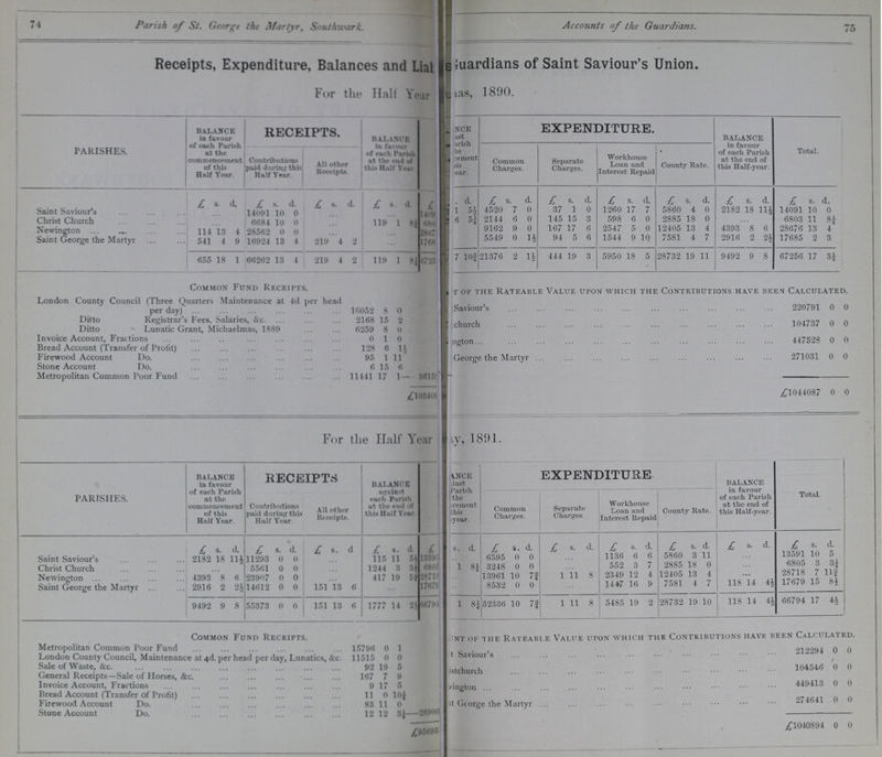 74 75 Parish of St. George the Martyr, Southwark. Accounts of the Guardians. Receipts, Expenditure, Balances and Liat??? Guardians of Saint Saviour's Union. For the Halt Year ???as 1890. PARISHES. BALANCE in favour of each Parish at the commencement of this Half Year. RECEIPTS. BALANCE in favour of each Parish at the end of this Half Year ??? ???NCE ???st ???rish ???he cement ???is ???ear. EXPENDITURE. balance in favour of each Parish at the end of this Half-year. Total. Contributions paid during this Half Year. All other Receipts. Common Charges. Separate Charges. Workhouse Loan and Interest Repaid County Rate. f s. d. £ s. d. £ s. d. £ s. d. £ s. £ s. d. £ s. d. £ s. d. £ s. d. £ s. d. £ s. d. Saint Saviour's ... 14091 10 0 ... ... 1409 1 5½ 4520 7 0 37 1 0 1260 17 7 5860 4 0 2182 18 11½ 14091 10 0 Christ Church ... 6684 10 0 ... 119 1 680 6 5¼ 2144 0 0 145 10 3 598 0 0 2885 lo 0 ... 5803 11 8¼ Newington 114 13 4 28562 0 0 ... ... 2867 ... 9162 9 0 167 17 6 2547 5 0 12405 13 4 4393 8 6 28676 13 4 Saint George the Martyr 541 4 9 16924 13 4 219 4 2 ... 1768 ... 5549 0 1½ 94 5 6 1544 9 10 7581 4 7 2916 2 2½ 17685 2 3 655 18 1 66262 13 4 219 4 2 119 1 6728 7 10J 21376 2 1½ 444 19 3 5950 18 5 28732 19 11 9492 9 8 67256 17 3¼ Common Fund Receipts. ???r of the Rateable Value upon which the Contributions have been Calculated. London County Council (Three Quarters Maintenance at 4d per head per day) 16052 8 0 ???Saviour's 220791 0 0 Ditto Registrar's Fees, Salaries, &c. 2168 15 2 ??? church 104737 0 0 Ditto Lunatic Grant, Michaelmas, 1889 6259 8 0 Invoice Account, Fractions 0 1 0 ???ngton 447528 0 0 Bread Account (Transfer of Profit) 128 6 1½ Firewood Account Do. 95 1 11 George the Martyr 271031 0 0 Stone Account Do. 6 15 6 Metropolitan Common Poor Fund 11441 17 1 3615??? £103404 £1044087 0 0 For the Half Year ???y, 1891. PARISHES. BALANCE in favour of each Parish at the commencement of this Half Year. RECEIPTS BALANCE against each Parish at the end of this Half Year ???NCE ???inst Parish the ???cemeut this year. EXPENDITURE. BALANCE in favour of each Parish at the end of this Half-year. Total. Contributions paid during this Half Year. All other Receipts. Common Charges. Separate Charges. Workhouse Loan and Interest Repaid County Rate. £ s. d. £ s. d. £ s. d £ s. d. £ s. d. £ s. d. £ s. d. £ s. d. £ s. d. £ s. d. £ s. d. Saint Saviour's 2182 18 11½ 11293 0 0 • • • 115 11 5½ 135900 ... 6595 0 0 ... 1136 6 6 5860 3 11 ... 13591 10 5 Christ Church ... 5561 0 0 ... 1244 3 8¼ 6805 1 8¼ 3248 0 0 ... 552 3 7 2885 18 0 ... 6805 3 3¼ Newington 4393 8 6 23907 0 0 ... 417 19 5¼ 28718 ... 13961 10 7¾ 1 11 8 2349 12 4 12405 13 4 ... 28718 7 11¾ Saint George the Martyr 2916 2 2½ 14612 0 0 151 13 6 ... 17675 ... 8532 0 0 ... 14 47 16 9 7581 4 7 118 14 4½ 17679 15 8½ 9492 9 8 55373 0 0 151 13 6 1777 14 2½ 66794 1 8¼ 32336 10 7¾ 1 11 8 5485 19 2 28732 19 10 118 14 4½ 66794 17 4½ Common Fund Receipts. ???nt of the Rateable Value upon which the Contributions have been Calculated. Metropolitan Common Poor Fund 15796 0 1 ???t Saviour's 212294 0 0 London County Council, Maintenance at 4d. per head per day, Lunatics, &c. 11515 0 0 Sale of Waste, &c. 92 19 5 ???istchurch 104546 0 0 General Receipts—Sale of Horses, &c. 167 7 9 Invoice Account, Fractions 9 17 5 ???ington 449413 0 0 Bread Account (Transfer of Profit) 11 0 10½ Firewood Account Do. 83 11 0 ??? George the Martyr 274641 0 0 Stone Account Do. 12 12 3¼ 28900 £95695 £1040894 0 0