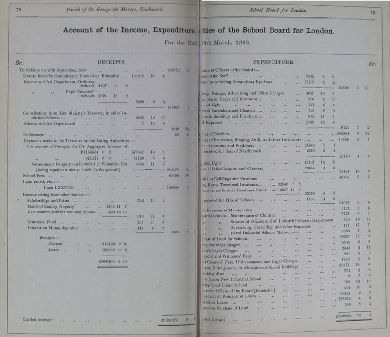 78 79 Parish of St. George the Martyr. Southwark. School Board for London. Account of the Income, Expenditure, ???ties of the School Board for London. For the Half ???25th March, 1890. Dr. RECEIPTS. EXPENDITURE. Cr. To Balance on 28th September, 1889 223872 0 ???es of Officers of the Board:— Grants from the Committee of Council on Education 149268 19 4 ???ers of the Staff 7685 3 9 Science and Art Department, Ordinary ???ers for enforcing Compulsory Bye-laws 17205 3 2 Schools 4207 6 0 24890 6 11 ,, ,, Pupil Teachers' Schools 1691 16 2 ???ing, Postage, Advertising and Office Charges 4097 10 6 5899 2 2 ???s, Rates, Taxes and Insurance 606 9 10 155168 1 ??? and Light 191 5 11 Contribution from Her Majesty's Treasury, in aid of In dustrial Schools 2041 16 11 ???es of Caretakers and Cleaners 398 8 0 ???lirs to Buildings and Furniture 985 17 7 Science and Art Department 7 16 0 ??? Expenses 2843 15 4 2049 12 9123 7 2 Endowment 90 0 ???es of Teachers 445904 6 11 Payments made to the Treasurer by the Rating Authorities:— ???ies of Inspectors, Singing, Drill, and other Instructors 14159 4 1 On account of Precepts for the Aggregate Amount of £1158554 0 2 573047 16 1 ???s. Apparatus and Stationery 25808 7 1 ???received for Sale of Needlework 2698 2 4 „ „ 671121 0 0 17726 5 6 23110 4 9 Government Property not included in Valuation List 3304 11 7 ??? and Light 15163 12 3 [Being equal to a rate at 4.69d. in the pound ] 594078 1.1 ???es of Schoolkeepers and Cleaners 23684 4 3 School Fees 63096 10 38847 16 6 Loan raised, viz.:— ???lirs to Buildings and Furniture 40170V 7 5 Loan LXXVIII. 150000 0 ???s, Rates, I axes and Insurance 32840 7 8 ???unt set aside as an Insurance Fund 2357 16 0 Income arising from other sources:— 35198 3 8 Scholarships and Prizes 592 13 3 received for Hire of Schools 1140 14 2 Rents of Sundry Property 1104 11 7 34057 9 6 Less amount paid for rent and repairs 493 19 11 ???r Expenses of Maintenance 9123 5 5 610 11 8 ???strial Schools—Maintenance of Children 7721 9 7 Insurance Fund 267 17 9 ??? Salaries of Officers and of Industrial Schools Department 844 16 11 Interest on Money deposited 449 6 3 ??? ,, Advertising, Travelling, and other Expenses 171 17 7 1920 8 ,, ,, Board Industrial Schools Maintenance 7355 7 2 Receipts— ???ase of Land for Schools 30537 11 2 General 816403 6 10 ???ng and other charges 2505 3 5 Loans 150000 0 0 ???ior's Legal Charges 2343 2 11 ???eyors' and Witnesses' Fees 880 5 0 £966403 6 10 ???d Counsels Fees, Disbursements and Legal Charges 1810 4 8 ???tiou, Enlargement, or Alteration of School Buildings 60371 19 4 ???lishing ditto 772 3 6 ???n House New Industrial School 9 7 6 ???rley Road Truant School 105 12 10 ???nanent Offices of the Board [Extension] 204 10 2 ???ayment of Principal of Loans 66451 2 7 ???rest on Loans 128215 4 2 ???rest on Purchase of Land 306 8 2 Carried forward £1190275 6 ???ried forward £949992 15 4