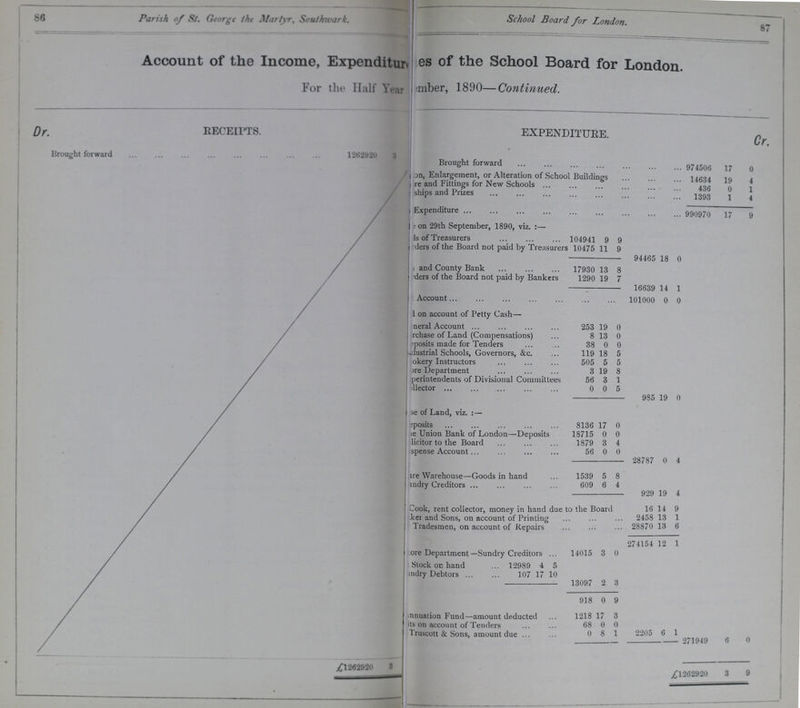 86 87 Parish of St. George the Martyr, Southwark. School Board for London. Account of the Income, Expenditure ???es of the School Board for London. For the Half Year ???mber, 1890—Continued. Dr. RECEIPTS. EXPENDITURE. Cr. Brought forward 1262990 3 Brought forward 974506 17 0 ???on, Enlargement, or Alteration of School Buildings 14634 19 4 ???re and Fittings for New Schools 436 0 1 ???ships and Prizes 1393 V 1 1 4 Expenditure 990970 17 9 ??? on 29th September, 1890, viz.:— ???s of Treasurers 104941 9 9 ???ders of the Board not paid by Treasurers 10475 11 9 94465 18 0 ??? and County Bank 17930 13 8 ???ders of the Board not paid by Bankers 1290 19 7 16639 14 1 ??? Account 101000 0 0 ???on account of Petty Cash— ???neral Account 253 19 0 ???rchase of Land (Compensations) 8 13 0 ???posits made for Tenders 38 0 0 ???dustrial Schools, Governors, &c. 119 18 5 ???okery Instructors 505 5 5 ???re Department 3 19 8 ???perintendents of Divisional Committees 56 3 1 ???Hector 0 0 5 985 19 0 ???se of Land, viz.:— ???posits 8136 17 0 ???e Union Bank of London—Deposits 18715 0 0 ???licitor to the Board 1879 3 4 ???spense Account 56 0 0 28787 0 4 ???re Warehouse—Goods in hand 1539 5 8 ???indry Creditors 609 6 4 929 19 4 ??? Cook, rent collector, money in hand due to the Board 16 14 9 ???ker and Sons, on account of Printing 2458 13 1 ??? Tradesmen, on account of Repairs 28870 13 6 274154 12 1 ???ore Department —Sundry Creditors 14015 3 0 ???Stock oc hand 12989 4 5 ???indry Debtors 107 17 10 13097 2 3 918 0 9 ???mnualion Fund—amount deducted 1218 17 3 ???its on account of Tenders 68 0 0 ???Truscott & Sons, amount due 0 8 1 2205 6 1 271949 6 0 £1262920 3 £1262920 3 9