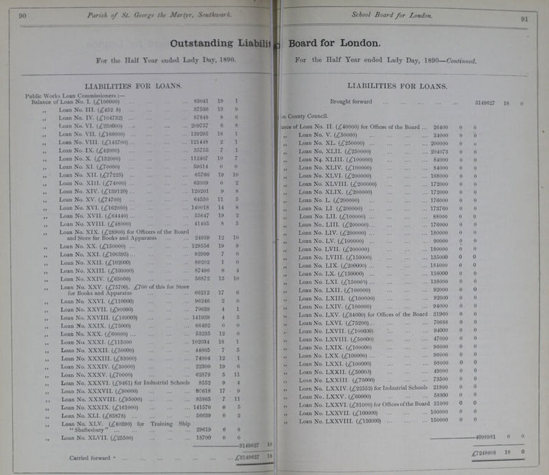 90 91 Parish of St. George the Martyr, Southwark. School Board for London. Outstanding Liabi??? Board for London. For the Half Year ended Lady Day, 1890. For the Half Year ended Lady Day, 1890 Continued. LIABILITIES FOR LOANS. LIABILITIES FOR LOANS. Public Works Loan Commissioners:— Brought forward 3149627 18 0 Balance of Loan No. I. (£100000) 83041 19 1 ,, Loan No. III. (£452 8) 37536 13 9 „ Loan No. IV. (£104732) 87848 8 6 ???m County Council. „ Loan No. VI. (£250000) 209757 6 8 ???ance of Loan No. II. (£40000)for Officer of the Board 26400 0 0 ,, Loan No. VII. (£166000) 139295 18 1 „ Loan No. XLVI. (£50000) 34000 0 0 ,, Loan No. VIII. (£143700) 121448 o 1 „ Loan No. XL. (£250000) 20000 0 0 ,, Loan No. IX. (£42000) 35755 7 1 ,, Loan No. XLII. (£250000) 204073 0 0 ,, Loan No. X. (£132000) 112407 10 7 „ Loan No. XLIII. (£100000) 84000 0 0 ,, Loan No. XI. (£70000) 59614 0 0 „ Loan No. XLIV. (£100000) 84000 0 0 ,, Loan No. XII. (£77225) 65766 19 10 „ Loan No. XLVI. (£200000) 168000 0 0 ,, Loan No. XIII. (£74000) ... 63009 0 2 „ Loan No. XLVI. (£200000) 172000 0 0 „ Loan No. XIV. (£139120) 120201 9 8 „ Loan No. XLIX. (£200000) 172000 0 0 ,, Loan No. XV. (£74700) 64530 11 5 ,. Loan No. L. (£200000) 176000 0 0 ,, Loan No. XVI. (£162000) 140018 14 8 „ Loan No. LI. (£200000) 173760 0 0 ,, Loan No. XVII. (£64440) 55647 19 2 ,, Loan No. LII. (£100000) 88000 0 0 ,, Loan No. XVIII. (£48000) 41465 8 5 ,, Loan No. LIII. (£200000) 176000 0 o ,, Loan No. XIX. (£28900) for Officers of the Hoard and Store for Books and Apparatus 24939 12 10 ,, Loan No. LIV. (£200000) 180000 0 0 ,, Loan No. LV. (£100000) 90000 0 0 ,, Loan No. XX. (£150000) 129556 19 9 „ Loan No. LVII (£200000) 180000 0 0 Loan No. XXL (£106395) 92999 7 0 „ Loan No. LVIII. (£150000) 135000 0 0 Loan No. XXII. (£102000) 89202 1 0 „ Loan No. LIX. (£200000) 184000 0 0 Loan No. XXIII. (£100000) 87496 9 4 „ Loan No. LXI. (£150000) 138000 0 0 ,, Loan No. XXIV. (£65000) 56872 13 10 „ Loan No. LXI. (£150000) 138000 0 0 ,, Loan No. XXV. (£75700). £700 of this for Store for Books and Apparatus 66212 17 6 ,, Loan No. LXII. (£100000) 92000 0 0 Loan No. XXVI. (£110000) 96246 2 0 ,, Loan No. LXIII. (£100000) 92000 0 0 Loan No. XXVII. (£90000) 79639 4 1 ,, Loan No. LXIV. (£100000) 94000 0 0 ,, Loan No. XXVIII. (£160000) 141939 4 3 ,, Loan No. LXV. (£34000) for Offices of the Board 31960 0 0 ,, Loan No. XXIX. (£75000) 66492 0 0 „ Loan No. LXVI. (£75200) 70688 0 0 ,, Loan No. XXX. (£60000) 53235 12 0 Loan No. LXVI I. (£100000) 94000 0 0 ,, Loan No. XXXI. (£115000 102034 18 1 ,, Loan No. LXVIII. (£50000) 47000 0 0 Loan No. XXXII. (£50000) 44665 7 5 ,, Loan No. LXIX. (£100000) 96000 0 0 ,, Loan No. XXXIII. (£83000) 74004 12 1 ,, Loan No. LXX. (£100000) 96000 0 0 Loan No. XXXIV. (£30000) 22300 19 6 „ Loan No. LXXI. (£100000) 98000 0 0 ,, Loan No. XXXV. (£70000) 62879 5 11 „ Loan No. LXXII. (£50000) 49000 0 0 ,, Loan No. XXXVI. (£9461) for Industrial Schools 8552 9 4 „ Loan No. LXXIII. (£75000) 73500 0 0 Loan No. XXXVII. (£90000) 80618 17 9 „ Loan No. LXXIV. (£22552) for Industrial Schools 21800 0 0 Loan No. XXXVIII. (£95000) 85865 7 11 „ Loan No. LXXV. (£60000) 58800 0 0 „ Loan No. XXXIX. (£161000) 141570 0 5 „ Loan No. LXXVI. (£31000) for Offices of the Board 31000 0 0 ,, Loan No. XLI. (£65878) 56639 0 2 „ Loan No. LXXVII. (£100000) 100000 0 0 ,, Loan No. XLV. (£40390) for Training Ship Shaftesbury 29619 6 8 „ Loan No. LXXVIII. (£150000) 150000 0 0 ,, Loan No. XLVII. (£25500) 18700 0 0 4098981 0 0 3149627 18 Carried forward £3149687 18 £7248608 18 0