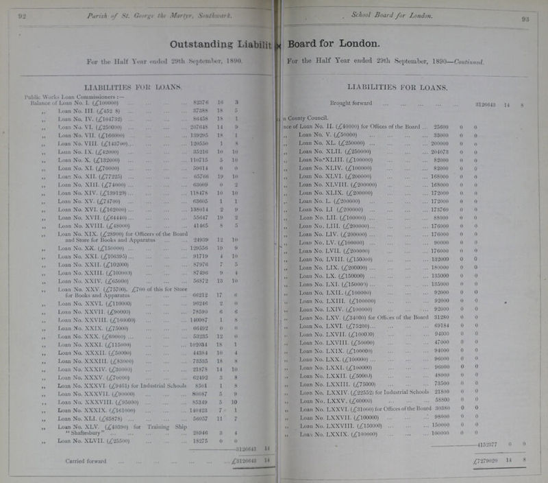 92 93 Parish of St. George the Martyr, Southwark. School Board for London. Outstanding Liabil??? ??? Board for London. For the Haltf Year ended 29th September, 1890 For the Half Year ended 29th September, 1890—Continued. LIABILITIES FOB LOANS. LIABILITIES FOR LOANS. Public Work- Loan Commissioners:— Brought forward 3126643 14 8 Balance of Loan No. 1. (£100000) 82376 16 3 ,, Loan No. III. (£452 8) 37388 18 5 ,, Loan No. IV. (£104732) 86458 18 1 ??? County Council. ,, Loan No. VI. (£250000) 207648 14 9 ???nee of Loan No. II. (£40000) for Offices of the Board 25600 0 0 ,, Loan No. VII. (£166000) 139295 18 1 ,, Loan No. V. (£50000) 33000 0 0 ,, Loan No. VIII. (£143700) 120550 1 8 ,, Loan No. XL. (£250000) 200000 0 0 ,, Loan No. IX. (£42000) 35216 10 10 ,, Loan No. XLII. (£250000) 204073 0 0 ,, Loan No. X. (£132000) 110715 5 10 ,, Loan No. XLIII. (£100000) 82000 0 0 ,, Loan No. XI. (£70000) 59614 0 0 ,, Loan No. XLIV. (£100000) 82000 0 0 ,, Loan No. XII. (£77225) 65766 19 10 ,, Loan No. XLVI. (£200000) 168000 0 0 ,, Loan No. XIII. (£74000) 63009 0 2 ,, Loan No. XLVIII. (£200000) 168000 0 0 ,, Loan No. XIV. (£139120) 118478 10 10 ,, Loan No. XLIX. (£200000) 172000 0 0 ,, Loan No. XV. (£74700) 63605 1 1 ,, Loan No. L. (£200000) 172000 0 0 ,, Loan No. XVI. (£162000) 138014 2 9 ,, Loan No. LI (£200000) 173760 0 0 ,, Loan No. XVII. (£64440) 55647 19 2 ,, Loan No. LI I. (£100000) 88000 0 0 ,, Loan No. XVIII. (£48000) 41465 8 5 ,, Loan No. LIII. (£200000) 176000 0 0 ,, Loan No. XIX. (£28900) for Officers of the Board and Store for Books and Apparatus 24939 12 10 L ,, Loan No. LIV. (£200000) 176000 0 0 ,, Loan No. LV. (£100000) 90000 0 0 ,, Loan No. XX. (£150000) 129556 19 9 ,, Loan No. LVII. (£200000) 176000 0 0 ,, Loan No. XXL (£106395) 91719 4 10 ,, Loan No. LVIII. (£150000) 132000 0 0 ,, Loan No. XXII. (£102000) 87970 7 5 ,, Loan No. LIX. (£200000) 180000 0 0 ,, Loan No. XXIII. (£100000) 87496 9 4 ,, Loan No. LX. (£150000) 135000 0 0 ,, Loan No. XXIV. (£65000) 56872 13 10 Loan No. LXI. (£150000) 135000 0 0 ,, Loan No. XXV. (£75700). £700 of this for Store for Books and Apparatus 66212 17 6 ,, Loan No. LXII. (£100000) 92000 0 0 ,, Loan No. XXVI. (£110000) 96246 2 0 „ Loan No. LXIII. (£100000) 92000 0 0 ,, Loan No. XXVII. (£90000) 78590 6 6 ,, Loan No. LXIV. (£100000) 92000 0 0 ,, Loan No. XXVIII. (£160000) 140087 1 8 ,. Loan No. LXV. (£34000) for Offices of the Board 31280 0 0 ,, Loan No. XXIX. (£75000) 66492 0 0 ,, Loan No. LXVI. (£75200) 69184 0 0 ,, Loan No. XXX. (£60000) 53235 12 0 „ Loan No. LXVII. (£100030) 94000 0 0 ,, Loan No. XXXI. (£115000) 102034 18 1 „ Loan No. LXVIII. (£50000) 47000 0 0 ,, Loan No. XXXII. (£50000) 44384 10 4 ,, Loan No. LX1X. (£100000) 94000 0 0 ,, Loan No. XXXIII. (£83000) 73535 18 8 ,, Loan No. LXX. (£100000) 96000 0 0 ,, Loan No. XXXIV. (£30000) 21878 14 10 „ Loan No. LXXI. (£100000) 96000 0 0 ,, Loan No. XXXV. (£70000) 62492 3 8 „ Loan No. LXXII. (£50000) 48000 0 0 ,, Loan No. XXXVI. (£9401) for Industrial Schools 8501 1 8 „ Loan No. LXXIII. (£75000) 73500 0 0 ,, Loan No. XXXVII. (£90000) 80087 5 9 ,, Loan No. LXXIV. (£22552) for Industrial Schools 21800 0 0 ,, Loan No. XXXVIII. (£95000) 85349 5 10 „ Loan No. LXXV. (£60000) 58800 0 0 ,, Loan No. XXXIX. (£161000) 140423 7 1 ,, Loan No. LXXVI. (£31000) for Offices of the Board 30380 0 0 ,, Loan No. XLI. (£65878) 56057 11 7 „ Loan No. LXXVII. (£100000) 98000 0 0 ,, Loan No. XLV. (£40390) for Training Ship Shaftesbury 28946 3 4 „ Loan No. LXXVIII. (£150000) 150000 0 0 „ Loan No. LXXIX. (£100000) 100000 0 0 ,, Loan No. XLVII. (£25500) 18275 0 0 4152377 0 0 3126643 14 Carried forward £3126643 14 £7279020 14 8