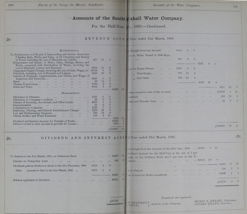100 101 Parish of St. George the Martyr, Southwark. Accounts of the Water Companies. Accounts of the Souths???xhall Water Company. For the Hall-Year ???, 1891—Continued. Dr. REVENUE ACCOUNT Year ended 31st March, 1891. Maintenance. Brought from last Account 8000 0 0 To Maintenance and Repair of Impounding and Service Reservoirs Filtering Reds, Works and Pipes, or for Obtaining and Storing of Water, including the cost of Materials and Labour 457 15 2 ???s on Water Rental to 30th Sept., ??? 591 9 2 Maintenance and Repair of Mains, Pipes, Fittings, Meters, and Works connected with Distribution of Water, including the cost of Materials, Labour and Renewals 9592 18 6 8591 9 2 ???es for Empty Houses 3786 6 4 Pumping & Engine Charges, including the cost of Coals, Wages, &c. 13013 6 2 Filtration, including cost of Materials and Labour 1324 16 9 ,, Overcharges 730 14 4 Salaries of Engineer, Superintendent, and Clerks, and Wages of Inspectors and Turncocks 3897 0 8 „ Bad Debts 572 16 1 Rents 28 12 0 5089 16 9 Thames Conservancy 1656 2 6 Rates and Taxes 9012 3 6 3501 12 5 38982 15 Management. ???ents accrued to date of this Account 104819 1 10 Allowance to Directors 1025 0 0 ???eceived 286 15 0 Allowance to Company's Auditors 32 5 9 ???lion and Transfer Fees 24 7 6 Salaries of Secretary, Accountant, and Office Clerks 2016 1 4 Superannuation 50 0 0 Commission to Collectors 1727 7 9 Stationery, Printing, and General Establishment Charges 1218 16 8 - Law and Parliamentary Expenses 546 18 0 Official Auditor and Water Examiner 106 4 10 6422 14 Dividend and Interest Account for Transfer of Profits 54926 7 Balance carried lo next Account to provide for Losses 8000 0 £108631 16 9 £108631 16 Dr. DIVIDEND AND INTEREST ACCOUNT ???f-Year ended 31st March, 1891. Cr. ???ce brought from last Account on the 30th Sept., 1890 48665 1 10 To Interest to the 31st March, 1891, on Debenture Stock 14409 11??? ???ividend declared for the Half-Year at the rate of 7 per cent. on the Ordinary Stock and 7 per cent. on the D. Shares 36004 10 0 Interest on Temporary Loan 162 8??? Dividends paid on Preference Stock to the 31st December, 1890 6115 0 0 12660 11 10 Ditto accrued on ditto to the 31st March, 1891 6115 0 0 ???t on Deposit 126 3 0 12230 0 ???ue Account for Profits transferred 54926 7 Balance applicable to Dividend 40911 2 £67713 2 0 £67713 ??? Examined and approved, B. HERTSLET HENRY E. KNIGHT, Chairman. CHILD Auditors of the Company. ALFRED JELLEY, Secretary.