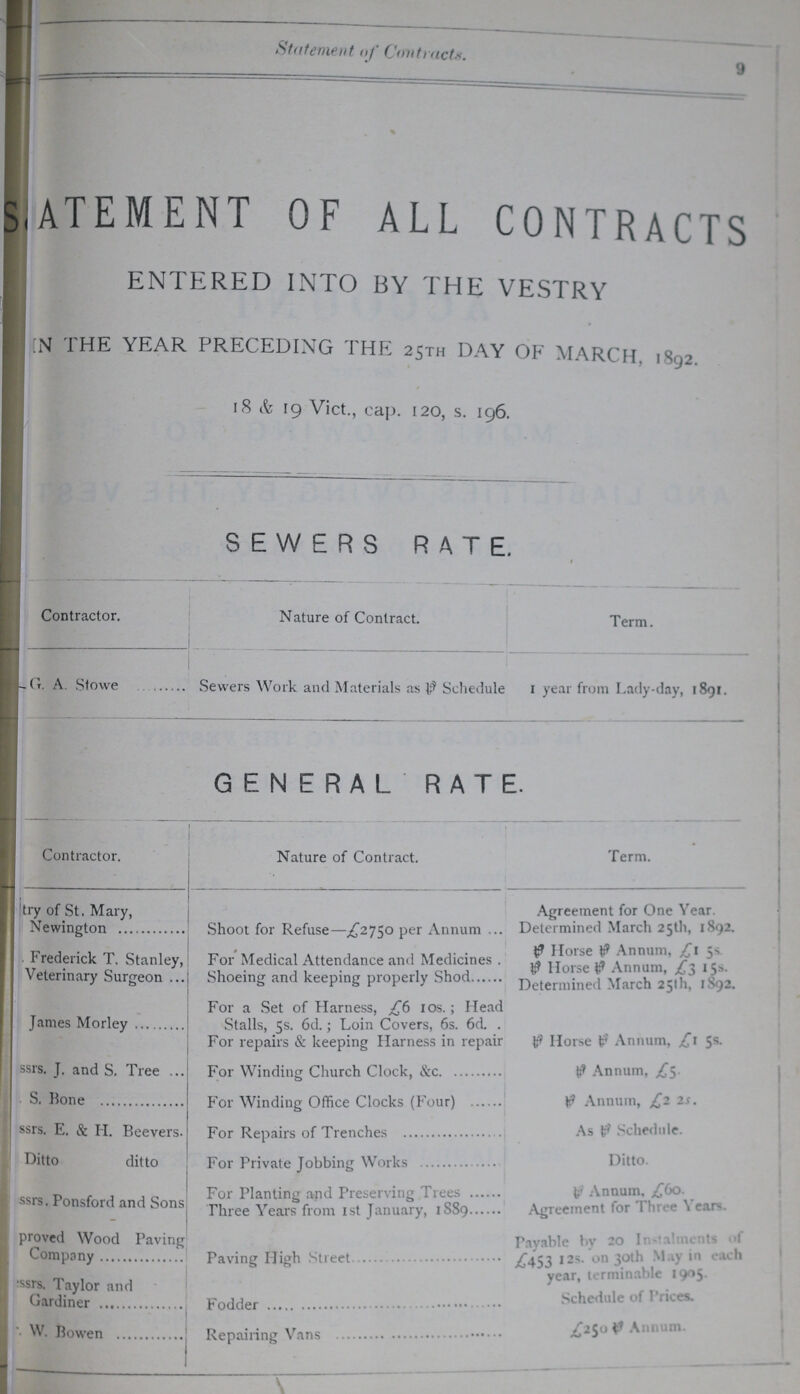 Statement of Contracts. 9 STATEMENT OF ALL CONTRACTS ENTERED INTO BY THE VESTRY IN THE YEAR PRECEDING THE 25th DAY OF MARCH, 1892. 18 & Vict., cap. 120, s. 196. SEWERS RATE. Contractor. Nature of Contract. Term. G. A. Stowe Sewers Work and Materials as per Schedule 1 year from Lady-day, 1891. GENERAL RATE. Contractor. Nature of Contract. Term. ???try of St. Mary, Newington Shoot for Refuse-£2750 per Annum Agreement for One Year. Determined March 25th, 1892. Frederick T. Stanley, Veterinary Surgeon For Medical Attendance and Medicines. Shoeing and keeping properly Shod per Horse per Annum, £1 5s per Horse per Annum, £3 15s. Determined March 25th, 1892. James Morley For a Set of Harness, £6 10s.; Head Stalls, 5s. 6d.; Loin Covers, 6s. 6d. For repairs & keeping Harness in repair per Horse per Annum, £1 5s. ???ssrs. J. and S. Tree For Winding Church Clock, &c. per Annum, £5. S. Bone For Winding Office Clocks (Four) per Annum, £2 2s. ???ssrs. E. & H. Beevers. For Repairs of Trenches As per Schedule. Ditto ditto For Private Jobbing Works Ditto. ???ssrs. Ponsford and Sons For Planting and Preserving Trees Three Years from 1st January, 1889 per Annum. £60. Agreement for Three Years. ???proved Wood Paving Company Paving High Street Payable by 20 Instalments of £453 12s. on 30th May in each year, terminable 1905. ???ssrs. Taylor and Gardiner Fodder Schedule of Prices. W. Bowen Repairing Vans £250 per Annum.