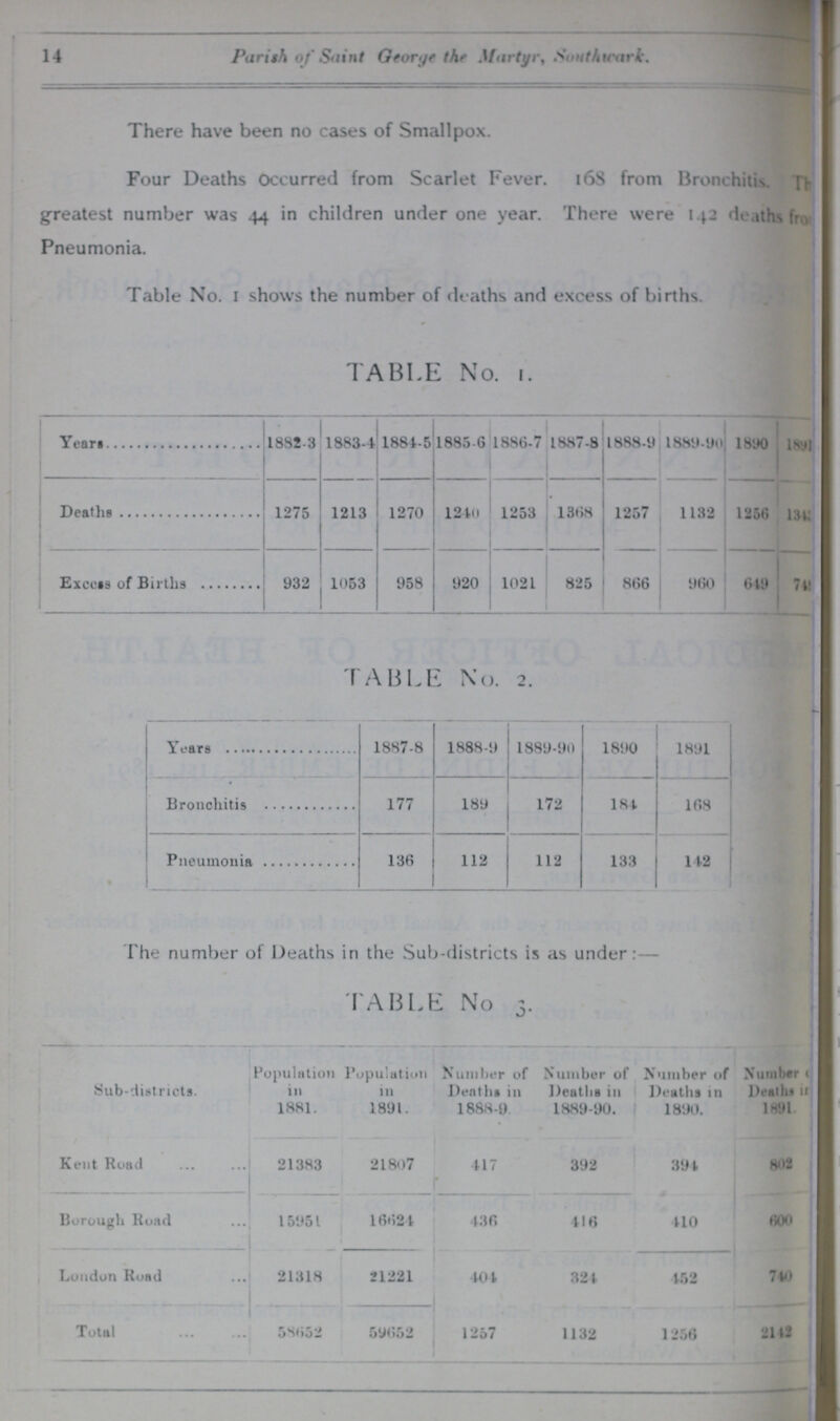 14 Parish of Saint George the Martyr, Southwark. There have been no cases of Smallpox. Four Deaths Occurred from Scarlet Fever. 168 from Bronchitis. The greatest number was 44 in children under one year. There were 142 deaths from Pneumonia. Sj| ' Table No. 1 shows the number of deaths and excess of births. TABLE No. 1. Years 1882-3 1883-4 1884-5 1885-6 1886-7 1887-8 1888-9 1889-90 1890 1891 Deaths 1275 1213 1270 1240 1253 1368 1257 1132 1256 1341 Excess of Births 932 1053 958 920 1021 825 866 960 649 748 TABLE No. 2. 1887-8 1888-9 1889-90 1890 1891 Bronchitis 177 189 172 181 168 Pneumonia 136 112 112 133 142 The number of Deaths in the Sub-districts is as under:— TABLE No 5. Sub-districts. Population in 1881. Population in 1891. Number of Deaths in 1888-9 Number of Deaths in 1889-90. Number of Deaths in 1890. Number Deaths in 1891. Kent Road 21383 21807 417 392 394 802 Borough Road 15951 16624 436 416 410 600 London Road 21318 21221 404 324 452 740 Total 58652 59652 1257 1132 1256 2142