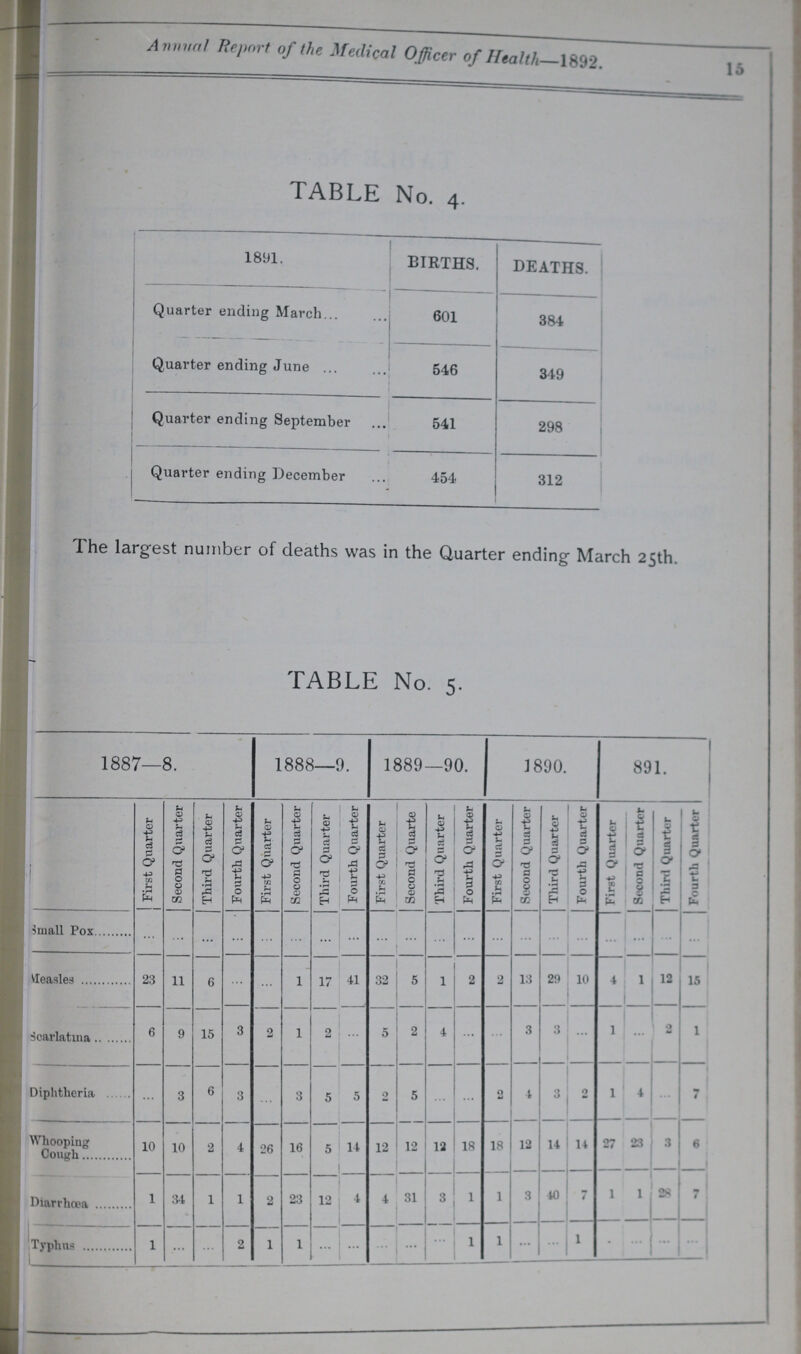 Annual Report of the Medical Officer of Health-1892. 15 TABLE No. 4. 1891. births. deaths. Quarter ending March 601 384 Quarter ending June 546 349 Quarter ending September 541 298 Quarter ending December 454 312 The largest number of deaths was in the Quarter ending March 25th. TABLE No. 5. 1887—8. 1888—9. 1889—90. 1890. 891. First Quarter Second Quarter Third Quarter Fourth Quarter First Quarter Second Quarter Third Quarter Fourth Quarter First Quarter Second Quarter Third Quarter Fourth Quarter First Quarter Second Quarter Third Quarter Fourth Quarter First Quarter Second Quarter Third Quarter Fourth Quarter Small Pox ... ... ... ... ... ... ... ... ... ... ... ... ... ... ... ... ... ... ... ... Measles 23 11 6 ... ... 1 17 41 32 5 1 2 2 13 29 10 4 1 12 15 Scarlatina 6 9 15 3 2 1 2 ... 5 2 4 ... ... 3 3 ... 1 ... 2 1 Diphtheria ... 3 6 3 ... 3 5 5 2 5 ... ... 2 4 3 2 1 4 ... 7 Whooping Cough 10 10 2 4 26 16 5 14 12 12 12 18 18 12 14 14 27 23 3 6 Diarrhœa 1 34 1 1 2 23 12 4 4 31 3 1 1 3 40 1 1 1 28 7 Typhus 1 ... ... 2 1 1 ... ... ... ... ... 1 1 ... ... 1 ... ... ... ...