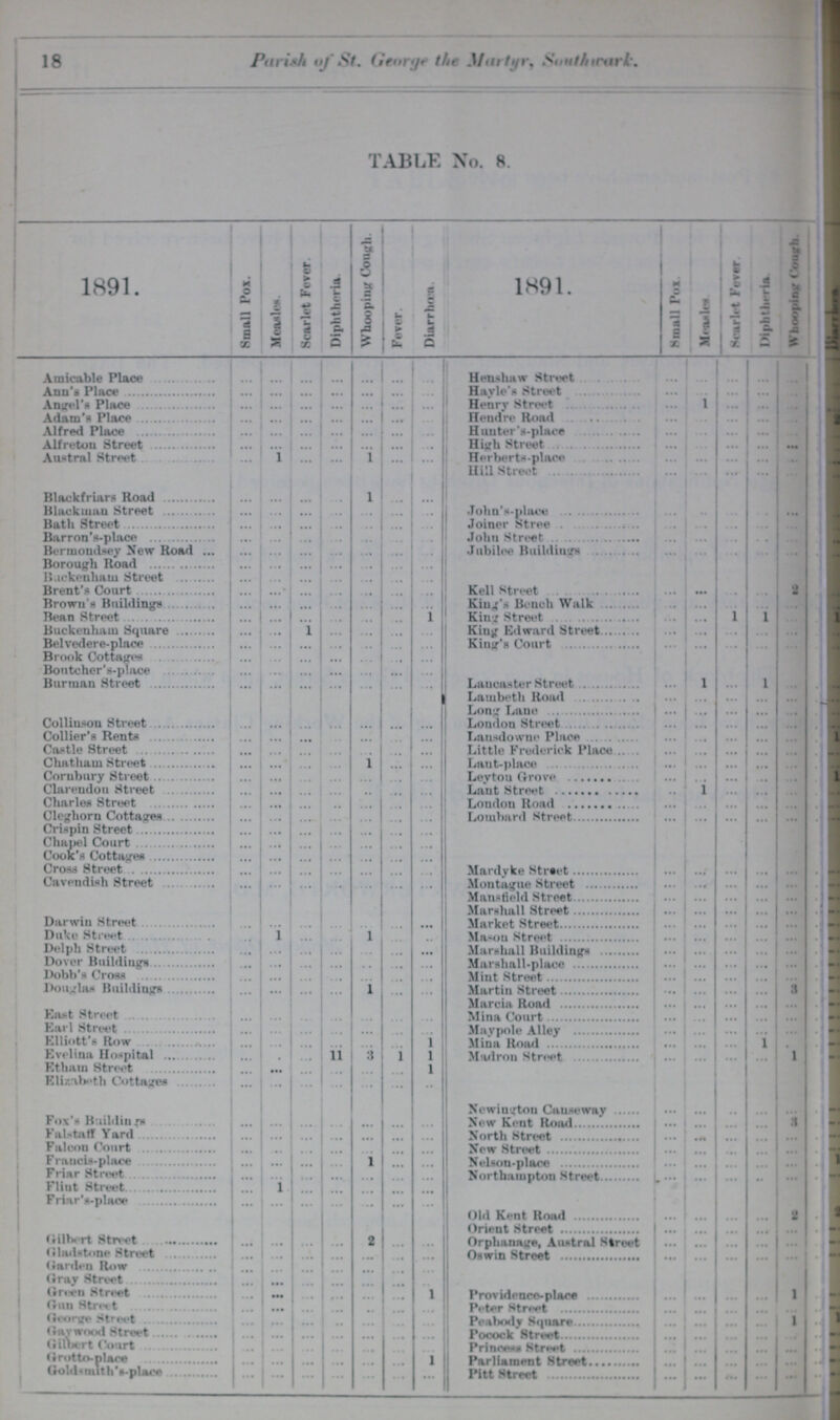 18 Parish of St. (ienry? the M>irtyr, Snnt/tmirL\ TABLE No. 8. 1891. Small Pox. Measles. Scarlet Fever. Diphtheria. Whooping Cough. Fever. Diarrhoea. 1891. Small Pox. Measles Scarlet Fever Diphtheria Whooping Cough. ??? Amicable Place ... ... ... ... ... ... ... Heushaw Street ... ... ... ... ... ??? Ann's Place ... ... ... ... ... ... ... Hayle's Street ... ... ... ... ??? Angel's Place ... ... ... ... ... ... ... Henry Street ... 1 ... ... ... ??? Adam's Place ... ... ... ... ... ... ... Hendre Road ... ... ... ... ... ??? Alfred Place ... ... ... ... ... ... ... Hunter's-place ... ... ... ... ... ??? Alfreton Street ... ... ... ... ... ... ... High Street ... ... ... ... ... ??? Austral Street ... 1 ... ... 1 ... ... Herberts-place ... ... ... ... ... ??? Hill Street ... ... ... ... ... ??? Blackfriars Road ... ... ... ... 1 ... ... ??? Blackman Street ... ... ... ... ... ... ... Johu's-place ... ... ... ... ... ??? Bath Street ... ... ... ... ... ... ... Joiner Stree ... ... ... ... ... ??? Barron's-place ... ... ... ... ... ... ... John Street ... ... ... ... ... ??? Bermondsey New Road ... ... ... ... ... ... ... Jubilee Buildings ... ... ... ... ... ??? Borough Road ... ... ... ... ... ... ... ??? Backenham Street ... ... ... ... ... ... ... ??? Brent's Court ... ... ... ... ... ... ... Kell street ... ... ... ... 2 ??? Brown's Buildings ... ... ... ... ... ... ... Kind's Bench Walk ... ... ... ... ??? Bean Street ... ... ... ... ... ... 1 King street ... ... 1 1 ... ??? Buckenham Square ... ... 1 ... ... ... ... King Edward Street ... ... ... ... ... ??? Belvedere-place ... ... ... ... ... ... ... Kind's Court ... ... ... ... ... ??? Brook Cottages ... ... ... ... ... ... ... ??? Bontcher's-place ... ... ... ... ... ... ... ??? Burman Street ... ... ... ... ... ... ... Lancaster Street ... 1 ... l ... ??? Lambeth Road ... ... ... ... ... ??? Long Lane ... ... ... ... ... ??? Collinson Street ... ... ... ... ... ... ... London Street ... ... ... ... ... ??? Collier's Rents ... ... ... ... ... ... ... Lansdowne Place ... ... ... ... ... ??? Castle Street ... ... ... ... ... ... ... Little Frederick Place ... ... ... ... ... ??? Chatham Street ... ... ... ... 1 ... ... Lant-place ... ... ... ... ... ??? Corubury Street ... ... ... ... ... ... ... Leytou Grove ... ... ... ... ... ??? Clarendon Street ... ... ... ... ... ... ... Lant Street ... 1 ... ... ... ??? Charles Street ... ... ... ... ... ... ... London Road ... ... ... ... ... ??? Cleghorn Cottages ... ... ... ... ... ... ... Lombard Street ... ... ... ... ... ??? Crispin Street ... ... ... ... ... ... ... ??? Chapel Court ... ... ... ... ... ... ... ??? Cook's Cottages ... ... ... ... ... ... ... ??? Cross Street ... ... ... ... ... ... ... Mardyke Street ... ... ... ... ... ??? Cavendish Street ... ... ... ... ... ... ... Montague Street ... ... ... ... ... ??? Mansfield Street ... ... ... ... ... ??? Marshall Street ... ... ... ... ... ??? Darwin Street ... ... ... ... ... ... ... Market Street ... ... ... ... ... ??? Duke Street ... 1 ... ... l ... ... Mason Street ... ... ... ... ... ??? Delph Street ... ... ... ... ... ... ... Marshall Buildings ... ... ... ... ... ??? Dover Buildings ... ... ... ... ... ... ... Marshall-place ... ... ... ... ... ??? Dobb's Cross ... ... ... ... ... ... ... Mint Street ... ... ... ... ... ??? Douglas Building ... ... ... ... l ... ... Martin Street ... ... ... ... 3 ??? Marcia Road ... ... ... ... ... ??? East Street ... ... ... ... ... ... ... Mina Court ... ... ... ... ... ??? Karl Street ... ... ... ... ... ... ... Maypole Alley ... ... ... ... ... ??? Elliott's Row ... ... ... ... ... ... 1 Mina Road ... ... ... 1 ... ??? Evelina Hospital ... ... ... 11 3 1 1 Madron Street ... ... ... ... 1 ??? Etham Street ... ... ... ... ... ... 1 Elizabeth Coattage ... ... ... ... ... ... ... Newington Causeway ... ... ... ... ... ??? Fox's Buildings ... ... ... ... ... ... ... New Kent Road ... ... ... ... 3 ??? Falstaff Yard ... ... ... ... ... ... ... North Street ... ... ... ... ... ??? Falcon Court ... ... ... ... ... ... ... New Street ... ... ... ... ... ??? Francis-place ... ... ... ... 1 ... ... Nelson-place ... ... ... ... ... ??? Friar Street ... ... ... ... ... ... ... Northampton Street ... ... ... ... ... ??? Flint Street ... 1 ... ... ... ... ... Friar's-place ... ... ... ... ... ... ... Old Kent Road ... ... ... ... 2 ??? Orient Street ... ... ... ... ... ??? Gilbert Street ... ... ... ... 2 ... ... Orphanage, Austral Street ... ... ... ... ... ??? Gladstone Street ... ... ... ... ... ... ... Oswin Street ... ... ... ... ... ??? Garden Row ... ... ... ... ... ... ... Gray Street ... ... ... ... ... ... ... Green Street ... ... ... ... ... ... 1 Providence-place ... ... ... ... 1 ??? Gun Street ... ... ... ... ... ... ... Peter Street ... ... ... ... ... ??? George Street ... ... ... ... ... ... ... Peabody Square ... ... ... ... 1 ??? Gay wood Street ... ... ... ... ... ... ... Pocock Street ... ... ... ... ... ??? Gilbert Court ... ... ... ... ... ... ... Princess Street ... ... ... ... ... ??? Grotto-place ... ... ... ... ... ... 1 Parliament Street ... ... ... ... ... ??? Goldsmith's-place ... ... ... ... ... ... ... Pitt Street ... ... ... ... ... ???