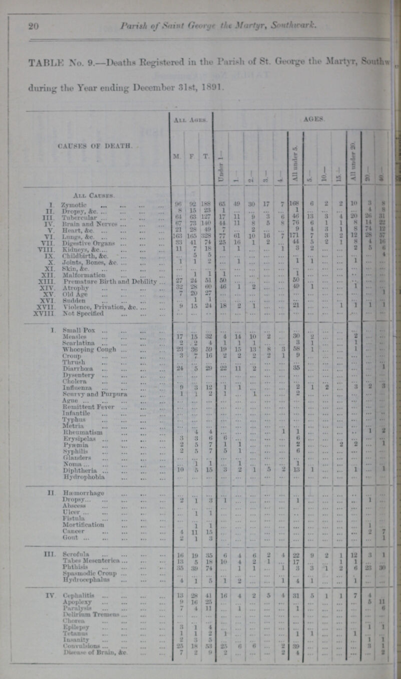 20 Parish of Saint George the Martyr, Southwark. TABLE No. 9.—Deaths Registered in the Parish of St. George the Martyr, Southwark during the Year ending December 31st, 1891. CAUSES OF DEATH ALL Ages. AGES. M. F. T. Under 1- 1.- 2.- 3.- 4.- All under 5. 5.— 10.— l5.- All under 20. 30.— 40.— All Causes. I. Zymotic 96 92 188 65 49 30 17 7 168 6 2 2 10 3 8 II. Dropsy. &c. 8 15 23 1 ... ... ... ... 1 ... ... ... ... 4 8 III. Tubercular 64 63 127 17 11 9 3 6 46 13 3 4 20 26 31 IV. Brain and Nerves 67 73 140 44 11 8 5 8 76 6 1 1 8 14 22 V. Heart, &c. 21 28 49 7 ... 2 ... ... 9 1 3 1 8 74 12 VI. Lungs, &c. 163 165 328 77 61 10 16 7 171 7 3 2 12 28 57 VII. Digestive Organs 33 41 74 25 16 1 2 ... 44 5 2 1 8 1 16 VIII. Kifnryd, &c. 11 7 18 1 1 ... ... 1 3 2 ... ... 2 5 6 IX. Childbirth, &c. ... 5 5 ... ... ... ... ... ... ... ... ... ... ... 4 X. Joints, Bones, &c. 1 1 2 ... 1 ... ... ... 1 1 ... ... 1 ... ... XI. Skin, &c. ... ... ... ... ... ... ... ... ... ... ... ... ... ... XII. Malformation ... 1 1 1 ... ... ... ... 1 ... ... ... ... ... ... XIII. Premature Birth and Debility 27 24 51 50 ... ... ... ... 50 ... ... ... ... ... ... XIV. Atrophy 32 28 60 46 1 2 ... ... 49 1 ... ... 1 ... .. XV. Old Age 7 20 27 ... ... ... ... ... ... ... ... ... ... ... 1 XVI. Sudden ... 1 1 ... ... ... ... ... ... ... ... ... ... ... ... XVII. Violence, Privation, &c. 9 15 24 18 2 1 ... ... 21 ... ... 1 1 1 XVIII. Not Specified ... ... ... ... ... ... ... ... ... ... ... ... ... ... ... I. Small Pox ... ... ... ... ... ... ... ... ... ... ... ... ... ... ... Measles 17 15 32 4 14 10 2 ... 30 2 ... ... 2 ... ... Scarlatina 2 2 4 1 1 1 ... ... 3 1 ... ... 1 ... ... Whooping Cough 28 36 59 19 15 18 8 3 58 1 ... ... 1 ... ... Croup 3 7 16 2 2 2 2 1 9 ... ... ... ... ... ... Thrush ... ... ... ... ... ... ... ... ... ... ...... ... ... ... ... Diarrhœa 24 5 29 22 11 2 ... ... 35 ... ... ... ... ... 1 Dysentery ... ... ... ... ... ... ... ... ... ... ... ... ... ... ... Cholera ... ... ... ... ... ... ... ... ... ... ... ... ... ... ... Influenza 9 3 12 1 1 ... ... ... 2 1 2 ... 3 2 3 Scurvy and Purpura 1 1 2 1 ... 1 ... ... 2 ... ... ... ... ... ... Ague ... ... ... ... ... ... ... ... ... ... ... ... ... ... ... Remittent Fever ... ... ... ... ... ... ... ... ... ... ... ... ... ... ... Infantile ... ... ... ... ... ... ... ... ... ... ... ... ... ... Typhus ... ... ... ... ... ... ... ... ... ... ... ... ... ... ... Metria ... ... ... ... ... ... ... ... ... ... ... ... ......... ... ... Rheumatism ... 4 4 ... ... ... ... 1 1 ... ... ... ... 1 2 Erysipelas 3 3 6 6 ... ... ... ... 6 ... ... ... ... ... ... Pyæmia 2 5 7 1 1 ... ... ... 2 ... ... 2 8 ... 1 Syphilis 2 5 7 5 1 ... ... ... 6 ... ... ... ... ... ... Glanders ... ... ... ... ... ... ... ... ... ... ... ... ... ... ... Noma ... 1 1 ... 1 ... ... ... 1 ... ... ... ... ... ... Diphtheria 10 5 15 3 2 1 5 2 13 1 ... ... 1 ... 1 Hydrophobia ... ... ... ... ... ... ... ... ... ... ... ... ... ... ... II Hæmorrhage ... ... ... ... ... ... ......... ... ... ... ... ... ... ... ... Dropsy 2 1 3 1 ... ... ... ... 1 ... ... ... ... 1 ... Abscess ... ... ... ... ... ... ... ... ... ... ... ... ... ... ... Ulcer ... 1 1 ... ... ... ... ... ... ... ... ... ... ... ... Fistula ... ... ... ... ... ... ... ... ... ... ... ... ... ... ... Mortification ... 1 1 ... ... ... ... ... ... ... ... ... ... 1 ... Cancer 4 11 15 ... ... ... ... ... ... ... ... ... ... 2 7 Gout 2 1 3 ... ... ... ... ... ... ... ... ... ... ... 1 III. Scrofula 16 19 35 6 4 6 2 4 22 9 2 1 12 3 1 Tabes Mesenterica 13 5 18 10 4 2 1 ... 17 ... ... 1 1 ... ... Phthisis 25 39 74 ... 1 1 ... 1 3 3 1 2 6 23 30 Spasmodic Croup ... ... ... ... ... ... ... ... ... ... ... ... ... ... ... Hydrocephalus 4 1 5 1 2 ... ... 1 4 1 ... ... 1 ... ... IV Cephalitis 13 28 41 16 4 2 5 4 31 5 1 1 7 4 Apoplexy 9 16 25 ... ... ... ... ... ... ... ... ... ... 5 11 Paralysis 7 4 11 ... 1 ... ... ... 1 ... ... ... ... ... 6 Delirium Tremens ... ... ... ... ... ... ... ... ... ... ... ... ... ... ... Chorea ... ... ... ... ... ... ... ... ... ... ... ... ... ... ... Epilepsy 3 1 4 ... ... ... ... ... ... ... ... ... ... 1 1 Tetanus 1 1 2 1 ... ... ... ... 1 1 ... ... 1 ... ... Insanity 2 3 5 ... ... ... ... ... ... ... ... ... ... 1 1 Convulsions 25 18 53 23 6 6 ... 2 39 ... ... ... ... 3 1 Disease of Brain, &c. 7 2 9 2 ... ... ... 2 4 ... ... ... ... ... 2