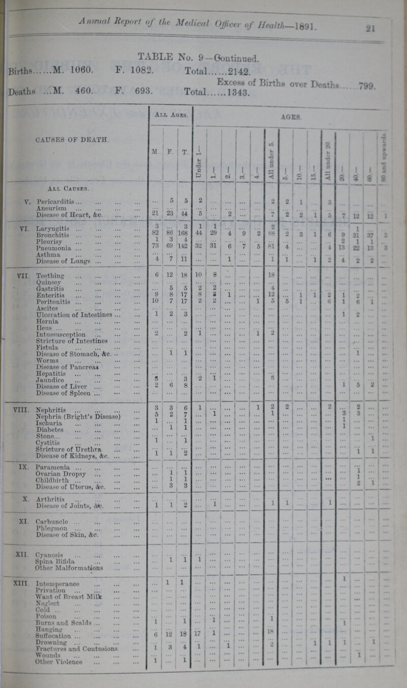 Annual Report of the Medical Officer of Health-1891. 21 TABLE No. 9—Continued. Births M. 1060. F. 1082. Total 2142. Excess of Births over Deaths 799. Deaths M. 460. F. 693. Total 1343. CAUSES OF DEATH All Ages. AGES. M. F. T. Under 1— l.— 2.— 3.— 4.— All under 5. 5.— 10.- 15.— All under 20 | 20.— 40.- 60.- 80 and upward. All Causes. V. Pericarditis ... 5 5 2 ... ... ... ... 2 2 l 3 Aneurism ... ... ... ... ... ... ... ... ... ... ... ... ... ... ... ... ... Disease of Heart, &c. 21 23 44 5 ... 2 ... ... 7 2 2 1 5 7 12 12 1 VI. Laryngitis 3 ... 3 1 l ... ... ... 2 ... ... ... ... ... 1 ... ... Bronchitis 82 86 168 44 29 4 9 2 88 2 3 1 6 9 31 37 3 Pleurisy 1 3 4 ... ... ... ... ... ... ... ... ... ... 2 1 1 ... Pneumonia 73 69 142 32 31 6 7 5 81 4 ... ... 4 13 22 13 3 Asthma ... ... ... ... ... ... ... ... ... ... ... ... ... ... ... ... ... Disease of Lungs 4 7 11 ... ... 1 ... ... 1 1 ... 1 2 4 2 2 ... VII. Teething 6 12 18 10 8 ... ... ... 18 ... ... ... ... ... ... ... Quinsey ... ... ... ... ... ... ... ... ... ... ... ... ... ... ... ... ... Gastritis ... 5 5 2 2 ... ... ... 4 ... ... ... ... ... ... ... ... Enteritis 9 8 17 8 2 1 ... ... 12 ... 1 1 2 1 2 ... ... Peritonitis 10 7 17 2 2 ... ... 1 5 5 1 ... 6 1 6 1 ... Ascites ... ... ... ... ... ... ... ... ... ... ... ... ... ... ... ... ... Ulceration of Intestines 1 2 3 ... ... ... ... ... ... ... ... ... ... 1 2 ... ... Hernia ... ... ... ... ... ... ... ... ... ... ... ... ... ... ... ... ... Ileus ... ... ... ... ... ... ... ... ... ... ... ... ... ... ... ... ... Intussusception 2 ... 2 1 ... ... ... 1 2 ... ... ... ... ... ... ... ... Stricture of Intestines ... ... ... ... ... ... ... ... ... ... ... ... ... ... ... ... ... Fistula ... ... ... ... ... ... ... ... ... ... ... ... ... ... ... ... ... Disease of Stomach, &c. ... 1 1 ... ... ... ... ... ... ... ... ... ... ... 1 ... ... Worms ... ... ... ... ... ... ... ... ... ... ... ... ... ... ... ... ... Disease of Pancreas ... ... ... ... ... ... ... ... ... ... ... ... ... ... ... ...... ... Hepatitis ... ... ... ... ... ... ... ... ... ... ... ... ... ... ... ... ... Jaundice 3 ... 3 2 1 ... ... ... 8 ... ... ... ... ... ... ... ... Disease of Liver 2 6 8 ... ... ... ... ... ... ... ... ... ... 1 5 2 ... Disease of Spleen 3 ... ... ... ... ... ... ... ... ... ... ... ... ... ... ... ... VIII. Nephritis 3 6 1 ... ... ... l 2 2 ... ... 2 ... 2 ... Nephria (Bright's Disease) 5 2 7 1 ... ... 1 ... ... ... ... 3 3 ... ... Ischuria 1 ... 1 ... ... ... ... ... ... ... ... ... ... 1 ... ... ... Diabetes ... 1 1 ... ... ... ... ... ... ... ... ... ... 1 ... ... ... Stone ... ... ... ... ... ... ... ... ... ... ... ... ... ... ... ... ... Cystitis 1 ... 1 ... ... ... ... ... ... ... ... ... ... ... ... 1 ... Stricture of Urethra ... ... ... ... ... ... ... ... ... ... ... ... ... ... ... ... ... Disease of Kidneys, &c. 1 1 2 ... ... ... ... ......... ... ... ... ... ... ... 1 1 ... IX. Paramenia ... ... ... ... ... ... ... ......... ... ... ... ... ... ... ... ... Ovarian Dropsy 1 1 ... ... ... ... ... ... ... ... ... ... ... 1 ... ... Childbirth ... 1 1 ... ... ... ... ... ... ... ... ... ... ... 1 ... ... Disease of Uterus, &c. ... 3 3 ... ... ... ... ... ... ... ... ... ... ... 2 1 ... X. Arthritis ... ... ... ... ... ... ... ... ... 1 ... ... ... ... ... ... Disease of Joints, &c. l 1 2 ... 1 ... ... ... 1 1 ... 1 ... ... ... ... XI. Carbuncle ... ... ... ... ... ... ... ... ... ... ... ... ... ... ... ... ... Phlegmon ... ... ... ... ... ... ... ... ... ... ... ... ... ... ... ... ... Disease of Skin, &c. ... ... ... ... ... ... ... ... ... ... ... ... ... ... ... ... ... XII. Cyanosis ... ... ... ... ... ... ... ... ... ... ... ... ... ... ... Spina Bifida ... 1 1 1 ... ... ... ... ... ... ... ... ... ... ... ... Other Malformations ... ... ... ... ... ... ... ... ... ... ... ... ... ... ... ... XIII. Intemperance ... 1 1 ... ... ... ... ... ... ... ... ... ... 1 ... ... ... Privation ... ... ... ... ... ... ... ... ... ... ... ... ... ... ... ... ... Want of Breast Milk ... ... ... ... ... ... ... ... ... ... ... ... ... ... ... ... ... Negleet ... ... ... ... ... ... ... ... ... ... ... ... ... ... ... ... ... Cold ... ... ... ... ... ... ... ... ... ... ... ... ... ... ... ... ... Poison ... ... ... ... ... ... ... ... ...... ... ... ... ... ... ... ... ... Burns and Scalds 1 ... 1 ... 1 ... ... ... 1 ... ... ... ... ... ... ... ... Hanging ... ... ... ... ... ... ... ... ... ... ... ... ... 1 ... ... ... Suffoction 6 12 18 17 1 ... ... ... 18 ... ... ... ... ... ... ... ... Drowning ... ... ... ... ... ... ... ... ... ... ... ... ... ... ... ... ... Fractures and Contusions 1 3 4 1 ... 1 ... ... 2 ... ... 1 1 1 ... 1 ... Wounds ... ... ... ... ... ... ... ... ... ... ... ... ... ... ... ... ... Other Violence 1 ... 1 ... ... ... ... ... ... ... ... ... ... ... 1 ... ...